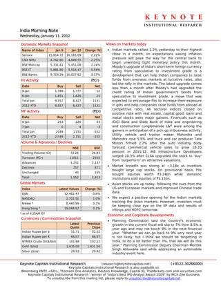 K E Y N O T E 
                                                                                     INSTITUTIONAL  RESEARCH
India Morning Note
Wednesday, January 11, 2012

Domestic Markets Snapshot                                     Views on markets today
 Name of Index           Jan 9       Jan 10      Change (%)   • Indian markets rallied 2.2% yesterday to their highest
 Sensex              15,814.72    16,165.09         2.22%       close in a month, on expectations easing inflation
                                                                pressure will pave the way for the central bank to
 CNX Nifty            4,742.80     4,849.55         2.25%
                                                                begin unwinding tight monetary policy this month.
 BSE Mid-cap          5,331.41     5,451.08         2.24%
                                                                Moody's upgrade of India's short-term foreign currency
 BSE IT               5,881.80     5,916.47         0.59%       rating from speculative to investment grade is a
 BSE Banks            9,719.29    10,027.62         3.17%       development that can help Indian companies to raise
FII Activity                                        (`Cr)       funds from overseas markets at lucrative rates, also
                                                                led the rally in the markets. The latest upgrade comes
 Date                     Buy          Sell           Net
                                                                less than a month after Moody's had upgraded the
 9-Jan                  1,789         1,777            12       credit rating of Indian government's bonds from
 6-Jan                  1,851         1,826            25       speculative to investment grade, a move that was
 Total Jan              9,557         8,427          1131       expected to encourage FIIs to increase their exposure
 2012 YTD               9,557         8,427          1131       in gilts and help companies raise funds from abroad at
                                                                competitive rates. All sectoral indices closed on
MF Activity                                          (`Cr)
                                                                positive note with real estate, capital good, bank and
 Date                     Buy          Sell           Net       metal stocks were major gainers. Financials such as
 9-Jan                    253          220             33       ICICI Bank and State Bank of India and engineering
 7-Jan                      0                4          -3      and construction conglomerate L&T were among the
 Total Jan               2049         2151            -102      gainers in anticipation of a pick-up in business activity.
                                                                Utility vehicle and tractor maker Mahindra and
 2012 YTD               2,049         2,151           -102
                                                                Mahindra rose 5.5% and truck and car producer Tata
Volume & Advances / Declines                                    Motors firmed 2.2% after the auto industry body
                                      NSE             BSE       forecast commercial vehicle sales to grow 18-20
 Trading Volume (Cr)                72.26            26.93      percent in 2011/12. IRB Infrastructure Developers
                                                                surged 10.3% after CLSA upgraded the stock to 'buy'
 Turnover (`Cr)                     11011            2555
                                                                from 'outperform' on attractive valuations.
 Advances                           1,252            2,137
                                                              • Market breadth was strong at ~3.18x as investors
 Declines                             257             671
                                                                bought large cap stocks. On provisional basis, FIIs
 Unchanged                             43             105
                                                                bought equities worth `3.24bn while domestic
 Total                              1,552            2,913      institutions sold equities of `1.15bn.
Global Markets                                                • Asian stocks are up today, following the cues from the
 Index                     Latest Values         Change (%)     US and European markets and improved Chinese trade
 DJIA                            12,462.47           0.6%
                                                                data.
 NASDAQ                           2,702.50           1.0%     • We expect a positive opening for the Indian markets
                                                                tracking the Asian markets. However, investors must
 Nikkei *                         8,440.99           0.2%
                                                                be keeping close eye on the IIP data and results of
 Hang Seng *                     19,048.62           0.2%
                                                                Infosys and HDFC tomorrow.
* as of 8.25AM IST
                                                              Economic and Corporate Developments
Currencies / Commodities Snapshot
                                                              • Planning Commission said the country's economic
                                    Latest        Previous      growth in the current fiscal will slip to 7% from 8.5% a
                                    Quote            Close
                                                                year ago and may not touch 9% in the next financial
 Indian Rupee per $                  51.71           52.52      year. "Whether we can go back to 9% very next year
 Indian Rupee per €                  66.07           66.07      is not likely, but I think we should be targetting in
 NYMEX Crude Oil($/bbl)            101.68           102.12      India, to do a lot better than 7%, that we will do this
 Gold ($/oz)                      1,635.00        1,631.50      year," Planning Commission Deputy Chairman Montek
                                                                Singh Ahluwalia said while addressing an automobile
 Silver ($/oz)                       29.93           29.82
                                                                industry event here.


Keynote Capitals Institutional Research             (research@keynotecapitals.net)              (+9122-30266000)
                               Keynote Capitals Institutional Research is also available on
Bloomberg KNTE <GO>, Thomson One Analytics, Reuters Knowledge, Capital IQ, TheMarkets.com and securities.com
    Keynote Capitals Institutional Research - winner of “India’s Best IPO Analyst Award 2009” by MCX-Zee Business
               To unsubscribe from this mailing list, please reply to unsubscribe@keynotecapitals.net
 
