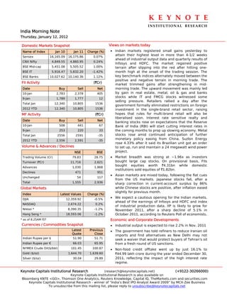 K E Y N O T E 
                                                                                 INSTITUTIONAL  RESEARCH
India Morning Note
Thursday, January 12, 2012

Domestic Markets Snapshot                                  Views on markets today
 Name of Index          Jan 10       Jan 11   Change (%)   • Indian markets registered small gains yesterday to
 Sensex              16,165.09    16,175.86      0.07%
                                                             attain their highest level in more than 4-1/2 weeks
                                                             ahead of industrial output data and quarterly results of
 CNX Nifty            4,849.55     4,860.95      0.24%
                                                             Infosys and HDFC. The market regained positive
 BSE Mid-cap          5,451.08     5,505.52      1.00%       terrain after slipping into the red after hitting one-
 BSE IT               5,916.47     5,832.20     -1.42%       month high at the onset of the trading session. The
 BSE Banks           10,027.62    10,140.36      1.12%       key benchmark indices alternately moved between the
                                                             positive and negative terrain in morning trade. The
FII Activity                                     (`Cr)       market trimmed gains after strengthening in mid-
 Date                     Buy          Sell        Net       morning trade. The upward movement was mainly led
 10-Jan                 2,783         2,378        405       by gain in real estate, metal, oil & gas and banks
 9-Jan                  1,789         1,777         12
                                                             stocks while IT and FMCG stocks witnessed some
                                                             selling pressure. Retailers rallied a day after the
 Total Jan             12,340        10,805       1536
                                                             government formally eliminated restrictions on foreign
 2012 YTD              12,340        10,805       1536       investment in the single-brand retail sector, raising
MF Activity                                       (`Cr)      hopes that rules for multi-brand retail will also be
                                                             liberalised soon. Interest rate sensitive realty and
 Date                     Buy          Sell        Net
                                                             banking stocks rose on expectations that the Reserve
 10-Jan                   508          441          67       Bank of India (RBI) will start cutting interest rates in
 9-Jan                    253          220          33       the coming months to prop up slowing economy. Metal
 Total Jan               2556         2591          -35      stocks rose amid continued anticipation of further
 2012 YTD               2,556         2,591         -35
                                                             monetary policy easing from China. Suzlon Energy
                                                             rose 4.33% after it said its Brazilian unit got an order
Volume & Advances / Declines                                 to set up, run and maintain a 24 megawatt wind power
                                      NSE          BSE       project.
 Trading Volume (Cr)                79.83         28.75    • Market breadth was strong at ~1.96x as investors
 Turnover (`Cr)                    11,716         2,621      bought large cap stocks. On provisional basis, FIIs
                                                             bought equities worth `4.31bn while domestic
 Advances                           1,030         1,868
                                                             institutions sold equities of `1.82bn.
 Declines                             471          951
                                                           • Asian markets are mixed today, following the flat cues
 Unchanged                             54          117
                                                             from the US markets. Japanese stocks fall, after a
 Total                              1,555         2,936      sharp correction in current-account surplus by 86%
Global Markets                                               while Chinese stocks are positive, after inflation eased
                                                             slightly for previous month.
 Index                     Latest Values      Change (%)
 DJIA                            12,359.92        -0.5%
                                                           • We expect a cautious opening for the Indian markets,
                                                             ahead of the earnings of Infosys and HDFC and index
 NASDAQ                           2,674.22        0.2%
                                                             of industrial production data. IIP is likely to grow for
 Nikkei *                         8,390.35        -1.2%      November 2011, after a sharp decline of 5.1% in
 Hang Seng *                     18,593.06        -1.2%      October 2011, according to Reuters Poll of economists.
* as of 8.25AM IST                                         Economic and Corporate Developments
Currencies / Commodities Snapshot                          • Industrial output is expected to rise 2.2% in Nov. 2011
                                    Latest     Previous    • The government has told refiners to reduce Iranian oil
                                    Quote         Close
                                                             imports and find alternatives as New Delhi may not
 Indian Rupee per $                  51.90        51.71      seek a waiver that would protect buyers of Tehran's oil
 Indian Rupee per €                  66.03        65.95      from a fresh round of US sanctions.
 NYMEX Crude Oil($/bbl)            101.45        100.87    • Non-food credit offtake went up by just 16.1% to
 Gold ($/oz)                      1,644.70     1,639.60      `44.99 lakh crore during the year ended December 30,
 Silver ($/oz)                       30.04        29.89      2011, reflecting the impact of the high interest rate
                                                             regime.

Keynote Capitals Institutional Research             (research@keynotecapitals.net)              (+9122-30266000)
                               Keynote Capitals Institutional Research is also available on
Bloomberg KNTE <GO>, Thomson One Analytics, Reuters Knowledge, Capital IQ, TheMarkets.com and securities.com
    Keynote Capitals Institutional Research - winner of “India’s Best IPO Analyst Award 2009” by MCX-Zee Business
               To unsubscribe from this mailing list, please reply to unsubscribe@keynotecapitals.net
 