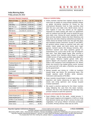 K E Y N O T E 
                                                                                 INSTITUTIONAL  RESEARCH
India Morning Note
Friday, January 20, 2012

Domestic Markets Snapshot                                  Views on markets today
 Name of Index          Jan 18       Jan 19   Change (%)   • Indian markets reached their highest closing level in
 Sensex              16,451.47    16,643.74      1.17%       more than six weeks on rising foreign portfolio inflows
 CNX Nifty            4,955.80     5,018.40      1.26%       as global risk-taking improves on moves by the
 BSE Mid-cap          5,589.89     5,669.99      1.43%
                                                             International Monetary Fund to help countries deal
                                                             with the euro zone debt crisis. World stocks rose to
 BSE IT               5,513.43     5,495.90     -0.32%
                                                             their highest in over two months as risk appetite
 BSE Banks           10,350.35    10,542.14      1.85%
                                                             improved on hopes Greece will reach an agreement
FII Activity                                     (`Cr)       with its creditors and the IMF move to tackle the euro
 Date                     Buy          Sell        Net       zone debt crisis. Strong Q3 result reported by HDFC
 18-Jan                 3,002         2,041        961       Bank and two wheeler makers like Hero MotoCorp and
 17-Jan                 2,976         1,911       1065
                                                             Bajaj Auto and data showing substantial purchases of
                                                             Indian stocks by foreign funds over the past few days
 Total Jan             27,992        22,596       5396
                                                             also boosted investor sentiment. Except IT and FMCG,
 2012 YTD              27,992        22,596       5396
                                                             all sectoral indices closed on positive note with real
MF Activity                                       (`Cr)      estate, metal, power and bank stocks were major
 Date                     Buy          Sell        Net       gainers. Cement stocks like Ambuja Cements, ACC,
 18-Jan                   461          617         -156      UltraTech Cement and India Cements gained on
 17-Jan                   732          656          76
                                                             expectations for a price hike of `6-7 per 50 kilogram
                                                             bag soon. Tata Steel edged higher after winning a
 Total Jan              5,734         6,429        -695
                                                             major contract from Siemens Wind Power to supply
 2012 YTD               5,734         6,429        -695
                                                             25,000 tonnes of high quality profiled steel plates for
Volume & Advances / Declines                                 wind towers. Reliance Capital gained 3.8% after
                                      NSE          BSE       Japan's Nippon Life Insurance agreed to buy a 26%
 Trading Volume (Cr)                72.47         24.16      stake in the company's fund management unit. Bharti
                                                             Airtel, the country's top mobile phone carrier, bucked
 Turnover (`Cr)                    11,634         2,509
                                                             the trend and fell 1.4% after a `10.67bn tax demand
 Advances                           1,018         1,809
                                                             by the government.
 Declines                             479          982
                                                           • Market breadth was strong at ~1.84x as investors
 Unchanged                             63          133
                                                             bought large cap stocks. On provisional basis, FIIs
 Total                              1,560         2,924
                                                             bought equities worth `6.26bn while domestic
Global Markets                                               institutions sold equities of `2.46bn.
 Index                     Latest Values      Change (%)   • Asian markets moved higher in early trade today, with
 DJIA                            12,625.19        0.4%       exporters and banks advancing as gains for U.S.
 NASDAQ                           2,788.33        0.7%       stocks and rising optimism over Europe buoyed
 Nikkei *                         8,754.71        1.3%       investor sentiment.
 Hang Seng *                     19,948.32        0.0%     • We expect a positive opening for the Indian markets
* as of 8.25AM IST                                           today following the cues from the Asian markets.
Currencies / Commodities Snapshot                            However, the rise in the markets for last few days may
                                                             prompt investors to sell their positions.
                                    Latest     Previous
                                    Quote         Close    Economic and Corporate Developments
 Indian Rupee per $                  50.24        50.27
                                                           • Food inflation rate for the week ended January 7,
 Indian Rupee per €                  65.11        65.15      2012 stayed negative and dropped to -0.42% on rising
 NYMEX Crude Oil($/bbl)            100.35        100.39      food demand mainly due to fall in prices of onion and
 Gold ($/oz)                      1,654.90     1,654.50      vegetables. Fuel group inflation remained unchanged
 Silver ($/oz)                       30.57        30.49      at 14.45%. Primary articles index was at 2.47%.


Keynote Capitals Institutional Research             (research@keynotecapitals.net)              (+9122-30266000)
                               Keynote Capitals Institutional Research is also available on
Bloomberg KNTE <GO>, Thomson One Analytics, Reuters Knowledge, Capital IQ, TheMarkets.com and securities.com
    Keynote Capitals Institutional Research - winner of “India’s Best IPO Analyst Award 2009” by MCX-Zee Business
               To unsubscribe from this mailing list, please reply to unsubscribe@keynotecapitals.net
 