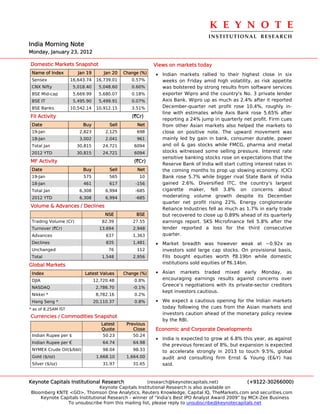 K E Y N O T E 
                                                                                  INSTITUTIONAL  RESEARCH
India Morning Note
Monday, January 23, 2012

Domestic Markets Snapshot                                  Views on markets today
 Name of Index          Jan 19       Jan 20   Change (%)   • Indian markets rallied to their highest close in six
 Sensex              16,643.74    16,739.01      0.57%       weeks on Friday amid high volatility, as risk appetite
 CNX Nifty            5,018.40     5,048.60      0.60%       was bolstered by strong results from software services
 BSE Mid-cap          5,669.99     5,680.07      0.18%       exporter Wipro and the country's No. 3 private lender
 BSE IT               5,495.90     5,499.91      0.07%       Axis Bank. Wipro up as much as 2.4% after it reported
 BSE Banks           10,542.14    10,912.15      3.51%       December-quarter net profit rose 10.4%, roughly in-
                                                             line with estimates while Axis Bank rose 5.65% after
FII Activity                                     (`Cr)
                                                             reporting a 24% jump in quarterly net profit. Firm cues
 Date                     Buy          Sell        Net       from other Asian markets also helped the markets to
 19-Jan                 2,823         2,125        698       close on positive note. The upward movement was
 18-Jan                 3,002         2,041        961       mainly led by gain in bank, consumer durable, power
 Total Jan             30,815        24,721       6094       and oil & gas stocks while FMCG, pharma and metal
 2012 YTD              30,815        24,721       6094       stocks witnessed some selling pressure. Interest rate
                                                             sensitive banking stocks rose on expectations that the
MF Activity                                       (`Cr)
                                                             Reserve Bank of India will start cutting interest rates in
 Date                     Buy          Sell        Net       the coming months to prop up slowing economy. ICICI
 19-Jan                   575          565          10       Bank rose 5.7% while bigger rival State Bank of India
 18-Jan                   461          617         -156      gained 2.6%. Diversified ITC, the country's largest
 Total Jan              6,308         6,994        -685      cigarette maker, fell 3.8% on concerns about
 2012 YTD               6,308         6,994        -685      moderating volume growth despite its December
                                                             quarter net profit rising 22%. Energy conglomerate
Volume & Advances / Declines
                                                             Reliance Industries fell as much as 1.7% in early trade
                                      NSE          BSE       but recovered to close up 0.89% ahead of its quarterly
 Trading Volume (Cr)                82.39         27.55      earnings report. SKS Microfinance fell 5.8% after the
 Turnover (`Cr)                    13,694         2,948      lender reported a loss for the third consecutive
 Advances                             637         1,363      quarter.
 Declines                             835         1,481    • Market breadth was however weak at ~0.92x as
 Unchanged                             76          112       investors sold large cap stocks. On provisional basis,
 Total                              1,548         2,956      FIIs bought equities worth `8.19bn while domestic
Global Markets                                               institutions sold equities of `6.14bn.

 Index                     Latest Values      Change (%)   • Asian markets traded mixed early Monday, as
 DJIA                            12,720.48        0.8%       encouraging earnings results against concerns over
                                                             Greece’s negotiations with its private-sector creditors
 NASDAQ                           2,786.70        -0.1%
                                                             kept investors cautious.
 Nikkei *                         8,782.16        0.2%
 Hang Seng *                     20,110.37        0.8%     • We expect a cautious opening for the Indian markets
* as of 8.25AM IST                                           today following the cues from the Asian markets and
                                                             investors caution ahead of the monetary policy review
Currencies / Commodities Snapshot
                                                             by the RBI.
                                    Latest     Previous
                                    Quote         Close    Economic and Corporate Developments
 Indian Rupee per $                  50.23        50.24
                                                           • India is expected to grow at 6.8% this year, as against
 Indian Rupee per €                  64.74        64.98
                                                             the previous forecast of 8%, but expansion is expected
 NYMEX Crude Oil($/bbl)              98.04        98.33      to accelerate strongly in 2013 to touch 9.5%, global
 Gold ($/oz)                      1,668.10     1,664.00      audit and consulting firm Ernst & Young (E&Y) has
 Silver ($/oz)                       31.97        31.65      said.


Keynote Capitals Institutional Research             (research@keynotecapitals.net)              (+9122-30266000)
                               Keynote Capitals Institutional Research is also available on
Bloomberg KNTE <GO>, Thomson One Analytics, Reuters Knowledge, Capital IQ, TheMarkets.com and securities.com
    Keynote Capitals Institutional Research - winner of “India’s Best IPO Analyst Award 2009” by MCX-Zee Business
               To unsubscribe from this mailing list, please reply to unsubscribe@keynotecapitals.net
 
