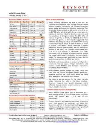 K E Y N O T E 
                                                                                    INSTITUTIONAL  RESEARCH
India Morning Note
Tuesday, January 3, 2012

Domestic Markets Snapshot                                    Views on markets today
 Name of Index         Dec 30         Jan 2   Change (%)     • Indian markets recovered by end of the day, as
 Sensex              15,454.92    15,517.92      0.41%         European markets came back sharply in early trading
 CNX Nifty            4,624.30     4,636.75      0.27%         session, however, resisted by the rising uncertainties
 BSE Mid-cap          5,135.05     5,131.60     -0.07%         across global and domestic economic platforms. The
 BSE IT               5,751.93     5,822.49      1.23%         30 stocks Sensex ended up 63 points, or 0.41%, to
 BSE Banks            9,153.39     9,178.05      0.27%         15,517.92, after a 2.84% fall in the previous week in
                                                               reaction to a serious industrial slowdown concerns and
FII Activity                                     (`Cr)
                                                               rising outflows of foreign investors. The CNX Nifty 50
 Date                     Buy          Sell        Net         rose 12.45 points, or 0.27%, to 4,636.75. Coal India
 30-Dec                   979         1,066         -87        was the top gainer, as the reports suggested that
 29-Dec                 1,498         2,115        -617        company was likely to set up a subsidiary for buying
 Total Dec             38,866        38,994        -128        coal assets in South Africa, as part of efforts to boost
 2011 YTD             607,311      610,383        -3073        its output. Tata Motors, which continued to report
                                                               staggering monthly sales numbers was the second top
MF Activity                                       (`Cr)
                                                               gainers in the index. The company's total sales rose
 Date                     Buy          Sell        Net         22% to 82,278 vehicles in December 2011 over
 29-Dec                   471          287         184         December 2010. A little bit of bargain hunting, helped
 28-Dec                   136          204          -68        the index major Reliance Industries to rose sharply
 Total Dec               8507         7951         556         today. The industry major was under pressure due to
 2011 YTD             130,733      124,730        6003         under recoveries from its KG D6 gas blocks.

Volume & Advances / Declines                                 • Market breadth    was positive on account of rally in the
                                                               small and mid     cap stocks. Foreign institutions sold
                                      NSE          BSE
                                                               equities worth     `0.94bn and domestic institutions
 Trading Volume (Cr)                42.24         15.74
                                                               bought equities   of `0.84bn.
 Turnover (`Cr)                      5821         1367
 Advances                             767         1,408      • Asian markets opened sharply up today, taking the
 Declines                             678         1,259
                                                               cues from the positive European markets yesterday.
                                                               Japanese markets are closed today while the Hang
 Unchanged                             81          124
                                                               Seng is rallied in the earlyn trading session.
 Total                              1,526         2,791
                                                             • We expect a gap up opening for the Indian markets
Global Markets
                                                               today, following the rally in the Asian markets.
 Index                     Latest Values      Change (%)       However, concerns over growth slowdown which
 DJIA (Closed)                   12,217.56               -     reflected through dismal export numbers yesterday
 NASDAQ (Closed)                  2,605.15               -     may resists the markets.
 Nikkei (Closed)                  8,455.35               -
                                                             Economic and Corporate Developments
 Hang Seng *                     18,765.02        1.8%
                                                             • India's exports grew 3.87% yoy in November 2011
* as of 8.25AM IST
                                                               while imports grew 30.24% in dollar terms. In rupee
Currencies / Commodities Snapshot
                                                               terms, the growth was 17.21% and 35.10%
                                    Latest     Previous        respectively.
                                    Quote         Close
 Indian Rupee per $                  53.31        53.31      • Deeper discounts and apprehensions over impending
 Indian Rupee per €                  69.20        68.96        price rises pushed up passenger car sales last
 NYMEX Crude Oil($/bbl)            100.21         98.83        December, with 10 of the country’s leading passenger
 Gold ($/oz)                      1,578.10     1,565.80
                                                               vehicle manufacturers together registering a growth of
                                                               7.25% to sell 189,383 units during the month.
 Silver ($/oz)                       28.16        27.88



Keynote Capitals Institutional Research             (research@keynotecapitals.net)              (+9122-30266000)
                               Keynote Capitals Institutional Research is also available on
Bloomberg KNTE <GO>, Thomson One Analytics, Reuters Knowledge, Capital IQ, TheMarkets.com and securities.com
    Keynote Capitals Institutional Research - winner of “India’s Best IPO Analyst Award 2009” by MCX-Zee Business
               To unsubscribe from this mailing list, please reply to unsubscribe@keynotecapitals.net
 