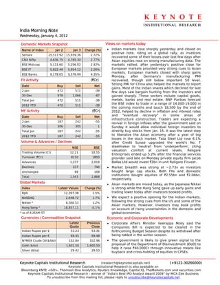 K E Y N O T E 
                                                                                 INSTITUTIONAL  RESEARCH
India Morning Note
Wednesday, January 4, 2012

Domestic Markets Snapshot                                  Views on markets today
 Name of Index           Jan 2        Jan 3   Change (%)   • Indian markets rose sharply yesterday and closed on
                                                             positive note, riding on a global rally, as investors
 Sensex              15,517.92    15,939.36      2.72%
                                                             recovered some of their losses over last few days after
 CNX Nifty            4,636.75     4,765.30      2.77%       Asian equities rose on strong manufacturing data. The
 BSE Mid-cap          5,131.60     5,256.02      2.42%       markets rallied, after yesterday's positive close for
 BSE IT               5,822.49     5,954.12      2.26%       European markets provided very strong cues to Asian
                                                             markets. European markets closed with sharp gains
 BSE Banks            9,178.05     9,576.99      4.35%
                                                             Monday,      after   Germany's      manufacturing    PMI
FII Activity                                     (`Cr)       recovered, though still below important 50 level.
                                                             Strong PMI for China also helped the markets to report
 Date                     Buy          Sell        Net
                                                             gains. Most of the Indian shares which declined for last
 2-Jan                    472          511          -39      few days saw bargain hunting from the investors and
 30-Dec                   979         1,066         -87      gained sharply. These sectors include capital goods,
 Total Jan                472          511          -39      metals, banks and real estate. BNP Paribas forecast
 2012 YTD                 472          511          -39
                                                             the BSE index to trade in a range of 14,000-19,000 in
                                                             the coming months and touch 18,500 by the end of
MF Activity                                       (`Cr)      2012, helped by decline in inflation and interest rates
 Date                     Buy          Sell        Net       and "eventual recovery" in some areas of
                                                             infrastructure construction. Traders are expecting a
 2-Jan                    187          242          -55
                                                             revival in foreign inflows after the government said on
 30-Dec                   306          305            1      Sunday it would allow individual foreign investors to
 Total Jan                187          242          -55      directly buy stocks from Jan. 15. It was the latest step
 2012 YTD                 187          242          -55      to liberalize the Asian economy after a year of big
                                                             losses in the stock market. Tata Steel Ltd rose 6.1%
Volume & Advances / Declines                                 after Credit Suisse upgraded the world's No. 7
                                      NSE          BSE       steelmaker to 'neutral' from 'underperform', citing
                                                             valuation comfort at current levels. Religare
 Trading Volume (Cr)                52.21         18.55
                                                             Enterprises ended up 5.2% after the financial services
 Turnover (`Cr)                      8210         1850       provider said late on Monday private equity firm Jacob
 Advances                           1,237         2,019      Ballas Ltd would invest `2bn in unit Religare Finvest.
 Declines                             237          740     • Market breadth was strong at ~2.73x as investors
 Unchanged                             69          109       bought large cap stocks. Both FIIs and domestic
 Total                              1,543         2,868
                                                             institutions bought equities of `2.55bn and `2.06bn,
                                                             respectively.
Global Markets
                                                           • Asian markets are mixed today, as the Japanese Nikkei
 Index                     Latest Values      Change (%)     is strong while the Hang Seng gave up early gains and
 DJIA                            12,397.38        1.5%       trading lower today after investors booked profits.
 NASDAQ                           2,648.72        1.7%     • We expect a positive opening for the Indian markets,
 Nikkei *                         8,560.53        1.2%
                                                             following the strong cues from the US and some of the
                                                             Asian markets. However, investors may book profits
 Hang Seng *                     18,857.11        -0.1%      on account of rising uncertainties in the domestic and
* as of 8.25AM IST                                           global economies.
Currencies / Commodities Snapshot                          Economic and Corporate Developments
                                    Latest     Previous    • Corporate Affairs Minister Veerappa Moily said the
                                    Quote         Close      Companies Bill is expected to be cleared in the
 Indian Rupee per $                  53.23        53.31      forthcoming Budget Session despite its withdrawl after
 Indian Rupee per €                  69.45        69.48      being tabled in the winter session.
 NYMEX Crude Oil($/bbl)            102.84        102.96    • The government is likely to give green signal to the
 Gold ($/oz)                      1,601.50     1,600.50      proposal of the Department of Disinvestment (DoD) to
                                                             help it raise `40,000Cr through innovative means like
 Silver ($/oz)                       29.42        29.53
                                                             buyback and cross-holding of equities in CPSEs.


Keynote Capitals Institutional Research             (research@keynotecapitals.net)              (+9122-30266000)
                               Keynote Capitals Institutional Research is also available on
Bloomberg KNTE <GO>, Thomson One Analytics, Reuters Knowledge, Capital IQ, TheMarkets.com and securities.com
    Keynote Capitals Institutional Research - winner of “India’s Best IPO Analyst Award 2009” by MCX-Zee Business
               To unsubscribe from this mailing list, please reply to unsubscribe@keynotecapitals.net
 