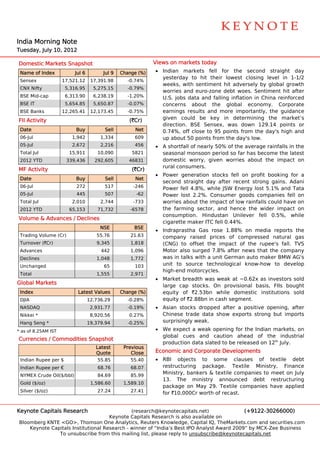  
                                                                                                                             




                                                                                                                             

India Morning Note
    a       g
Tues
   sday, July 10 2012
               0,

Dom
  mestic Mark
            kets Snapsh
                      hot                                    Views on markets t
                                                                              today
 Nam of Index
   me                     Jul 6         Jul 9   Change (%)
                                                         )   • India
                                                                   an markets fell for the secon
                                                                               s                       nd straight day
                                                                                                                   t
                                                               yestterday to h their low
                                                                              hit          west closing level in 1-1/2
 Sensex             17,521.12      17,391.98      -0.74%
                                                               weeks, with sen ntiment hit adversely by global g  growth
 CNX Nifty
   X                  5,316.95      5,275.15      -0.79%
                                                               worrries and euro-zone deb woes. Se
                                                                                           bt          entiment hit after
                                                                                                                  t
 BSE Mid-cap          6,313.90      6,238.19      -1.20%       U.S. jobs data aand falling inflation in China reinfforced
 BSE IT               5,654.85      5,650.87      -0.07%       conccerns abou  ut the global economy. Corp        porate
 BSE Banks          12,265.41      12,173.45      -0.75%       earnnings results and more important
                                                                                           e           tly, the guid
                                                                                                                   dance
FII A
    Activity                                       (`Cr)       given could b key in determinin the ma
                                                                              be                       ng         arket’s
                                                               direcction. BSE Sensex, w  was down 129.14 poin
                                                                                                       1          nts or
 Date
    e                     Buy           Sell         Net       0.74
                                                                  4%, off close to 95 points from the day's high and
                                                                               e
 06-Jul                 1,942          1,334         609       up about 50 poi
                                                                  a            ints from the day's low.
 05-Jul                 2,672          2,216         456     • A shortfall of ne
                                                                               early 50% of the averag rainfalls in the
                                                                                                     ge
 Tota Jul
    al                 15,911         10,090        5821          sonal monso
                                                               seas            oon period s far has become the latest
                                                                                          so        b
 2012 YTD             339,436       292,605        46831       dom
                                                                 mestic worry given wo
                                                                               y,         orries about the impa act on
                                                               rural consumers s.
MF A
   Activity                                         (`Cr)
                                                             • Powe generation stocks fell on prof booking for a
                                                                   er                               fit
 Date
    e                     Buy           Sell         Net
                                                               seco
                                                                  ond straight day after recent stro
                                                                               t                    ong gains. Adani
 06-Jul                   272           517          -246      Powe fell 4.8% while JSW Energy los 5.1% and Tata
                                                                   er        %,          W          st        d
 05-Jul                   445           507           -62      Powe lost 2.2% Consumer goods co
                                                                   er          %.                   ompanies ffell on
 Tota Jul
    al                  2,010          2,744         -733      worrries about th impact o low rainfa could ha
                                                                               he         of       alls       ave on
 2012 YTD              65,153         71,732        -6578      the farming se ector, and hhence the wider impaact on
                                                               conssumption. Hindustan Unilever fell 0.5%, while
                                                                                                    f
Volu
   ume & Adva
            ances / Dec
                      clines
                                                               cigarette maker ITC fell 0.4
                                                                               r          44%.
                                       NSE           BSE
                                                             • Indra
                                                                   aprastha Gas rose 1.8 88% on media report the
                                                                                                              ts
 Trad
    ding Volume (Cr)                 55.76          21.63      company raise prices o compressed natura gas
                                                                             ed         of                   al
 Turn
    nover (`Cr)                      9,345          1,818      (CNG to offset the impa
                                                                   G)          t        act of the rupee's fall. TVS
                                                                                                    r
 Advances                              442          1,096      Moto also surg
                                                                   or         ged 7.8% affter news th the com
                                                                                                    hat      mpany
 Declines                            1,048          1,772      was in talks wit a unit German auto maker BMW AG's
                                                                              th                             W
 Unchanged                              65           103       unit to source technolog
                                                                             e          gical know-how to de evelop
                                                               high-end motorcycles.
 Tota
    al                               1,555          2,971
                                                             • Mark breadth was weak at ~0.62x as investors sold
                                                                   ket
Glob Markets
   bal
                                                               large cap stoc
                                                                   e          cks. On pro
                                                                                        ovisional ba
                                                                                                   asis, FIIs b
                                                                                                              bought
 Inde
    ex                     Late Values
                              est               Change (%)
                                                         )     equity of `2.53bn while domestic institutions sold
                                                                                                              s
 DJIA
    A                             12,736.29       -0.28%       equity of `2.88b in cash segment.
                                                                              bn
 NAS
   SDAQ                            2,931.77       -0.19%     • Asian stocks dropped afte a positiv opening, after
                                                                                       er        ve
 Nikk *
    kei                            8,920.56        0.27%          nese trade data show exports str
                                                               Chin                              rong but im
                                                                                                           mports
 Hang Seng *                      19,379.94       -0.25%       surp
                                                                  prisingly wea
                                                                              ak.
* as o 8.25AM IST
     of                                                      • We expect a we
                                                                   e         eak opening for the Indian marke
                                                                                         g                   ets, on
                                                               glob
                                                                  bal cues and caution ahead of the indu
                                                                                         n         o          ustrial
Curr
   rencies / Co
              ommodities Snapshot
                       s                                                                                 th
                                                               prod
                                                                  duction data slated to b released on 12 July.
                                                                             a           be
                                     Latest      Previous
                                     Quote          Close    Econom and Cor
                                                                  mic     rporate Dev
                                                                                    velopments
                                                                                             s
 Indian Rupee per $                   55.85         55.40    • RBI objects to some clauses of textile debt
                                                                                                   o
 Indian Rupee per €                   68.76         68.07          ructuring package. Textile Ministry, Finance
                                                               restr
 NYM
   MEX Crude Oil($/bbl)               84.69         85.99
                                                               Ministry, bankers & textile companies to meet o July
                                                                                         e         s         on
                                                               13. The mini   istry anno ounced debt restructuring
 Gold ($/oz)
    d                              1,586.60      1,589.10
                                                               packkage on Ma 29. Textile companies have ap
                                                                             ay                               pplied
 Silve ($/oz)
     er                               27.24         27.41      for `10,000Cr w
                                                                   `         worth of reca
                                                                                         ast.


Keyn
   note Capitals Research
                        h                      (reseaarch@keyno otecapitals.net)             (+91222-3026600  00)
                                      Keyynote Capita Research is also available on
                                                     als        h
Bloo
   omberg KNTE <GO>, Tho
               E             omson One A Analytics, Re
                                                     euters Knowwledge, Capit IQ, TheMa
                                                                             tal        arkets.com and securitie
                                                                                                   a           es.com
     Keynote Capitals Institu
                            utional Resea
                                        arch - winner of “India’s Best IPO Analyst Award 2009” by MCX-Zee Business
                 To unsubsc cribe from th mailing lis please reply to unsub
                                        his          st,                    bscribe@keyynotecapitals
                                                                                                   s.net
 