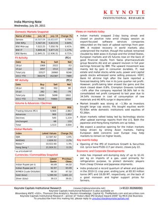 K E Y N O T E 
                                                                                   INSTITUTIONAL  RESEARCH
India Morning Note
Wednesday, July 20, 2011

Domestic Markets Snapshot                                    Views on markets today
 Name of Index          July 18       July 19   Change (%)   • Indian markets snapped 2-day losing streak and
 Sensex              18,507.04     18,653.87       0.79%       closed on positive note amid choppy session as
                                                               export-focused     software      services    companies
 CNX Nifty            5,567.05      5,613.55       0.84%
                                                               rebounded on the back of upbeat earnings from peer
 BSE Mid-cap          7,022.25      7,050.79       0.41%
                                                               IBM. A modest recovery in world markets also
 BSE IT               5,809.46      5,877.25       1.17%       underpinned the market, though the outlook remained
 BSE Banks           12,845.21     12,936.31       0.71%       clouded by debt woes in Europe and the United States.
FII Activity                                       (`Cr)       European markets and US futures rose on the back of
                                                               good financial results from Swiss pharmaceuticals
 Date                      Buy           Sell        Net       group Novartis AG and an upward revision in full year
 18-Jul                  1969          2022           -53      earnings forecast by IBM. The upward movement was
 15-Jul                  1657          1512          145       mainly led by gain in consumer durables, IT, real
 Total July             33527         26960         9248       estate and metal stocks while auto, power and capital
 2011 YTD              360276        352387         7889       goods stocks witnessed some selling pressure. HDFC
                                                               Bank hit all-time high after the bank reported a
MF Activity                                         (`Cr)      forecast-beating 34% rise in its June quarter net profit.
 Date                     Buy           Sell         Net       However, profit-taking later erased the gains and the
 18-Jul                   382           302           80       stock closed down 0.8%. Crompton Greaves tumbled
 15-Jul                   282           361          -79
                                                               ~14% after the company reported 58.36% fall in its
                                                               consolidated net profit compared to last year due to
 Total July              6099          5698         1602
                                                               34.54% increase in cost of consumption of raw
 2011 YTD               74119         70865         3904       materials and 46.40% surge in depreciation
Volume & Advances / Declines                                 • Market breadth was strong at ~1.36x as investors
                                       NSE           BSE       bought large cap stocks. FIIs bought equities worth
                                                               `2.93bn while domestic institutions sold equities of
 Trading Volume (`Cr)                9,900          2,863
                                                               `2.26bn.
 Advances                              900          1,652
 Declines                              545          1,219
                                                             • Asian markets rallied today led by technology stocks
                                                               after upbeat earnings reports from the U.S. Both the
 Unchanged                              68           133
                                                               Japanese and Hong Kong markets are up today.
 Total                               1,513          3,004
                                                             • We expect a positive opening for the Indian markets
Global Markets                                                 today driven by strong Asian markets. Fading
 Index                     Latest Values        Change (%)     European debt concerns over Europe may help
 DJIA                             12,587.42         1.6%       markets to remain on higher levels.
 NASDAQ                            2,826.52         2.2%     Key events today
 Nikkei *                         10,022.60         1.3%     • Opening of the IPO of Inventure Growth & Securities
 Hang Seng *                      21,924.51         0.1%       Ltd. (price band `100-117 per share), closes July 22.
* as of 8.45AM IST                                           Economic and Corporate Developments
Currencies / Commodities Snapshot                            • India has imposed anti-dumping duty of up to $1.41
                                     Latest      Previous      per kg on imports of a gas, used primarily for
                                     Quote          Close      refrigeration purpose, to protect domestic players
 Indian Rupee per $                   44.49         44.50      from cheap Chinese and Japanese shipments.
 Indian Rupee per €                   62.97         63.09    • India produced a record quantum of wheat and pulses
 NYMEX Crude Oil($/bbl)               98.30         97.50       in the 2010-11 crop year, ending June, at 85.93 million
 Gold ($/oz)                       1,590.50      1,601.10       tonne (MT) and 18.09 MT, respectively, on the back of
 Silver ($/oz)                        39.13         39.01
                                                                a good monsoon and higher support prices for
                                                                farmers.


Keynote Capitals Institutional Research               (research@keynoteindia.net)             (+9122-30266000)
                               Keynote Capitals Institutional Research is also available on
Bloomberg KNTE <GO>, Thomson One Analytics, Reuters Knowledge, Capital IQ, TheMarkets.com and securities.com
    Keynote Capitals Institutional Research - winner of “India’s Best IPO Analyst Award 2009” by MCX-Zee Business
               To unsubscribe from this mailing list, please reply to unsubscribe@keynotecapitals.net
 