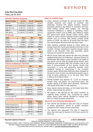  
                                                                                                                            




                                                                                                                            

India Morning Note
    a       g
Frida July 20, 2012
    ay,

Dom
  mestic Mark
            kets Snapsh
                      hot                                   Views on markets t
                                                                             today
 Nam of Index
   me                   Jul 18        Jul 19   Change (%)
                                                        )   • India markets continued its winning streak for fifth
                                                                  an                                 g
 Sensex             17,185.01     17,278.85       0.55%       straiight sessio
                                                                             ons and closed on positive note
                                                              yestterday traccking firm global ma    arkets. Reliance
 CNX Nifty
   X                  5,216.30     5,242.70       0.51%
                                                              Indu
                                                                 ustries gaine a day be
                                                                             ed          efore its qu
                                                                                                    uarterly earnings,
 BSE Mid-cap          6,190.76     6,198.18       0.12%
                                                              while Infosys rallied aft
                                                                   e                    ter healthy U.S. ear
                                                                                                    y           rnings
 BSE IT               5,233.65     5,325.46       1.75%       imprroved confidence in global IT spending. Power
                                                                                                     s
 BSE Banks          12,184.41     12,198.05       0.11%       equipment mak  kers such as BHEL also rallied on hopes
                                                                                         s          o
FII A
    Activity                                      (`Cr)       the governmen would im
                                                                             nt         mpose impo duties, while
                                                                                                     ort
                                                              hope for policy reforms b
                                                                  es          y         boosted sec ctors expectted to
 Date
    e                     Buy           Sell        Net
                                                              beneefit such as airlines. BSE Sense jumped 93.84
                                                                                                    ex
 18-Jul                 2,288         1,911         377       points or 0.55% up close to 35 point from the day's
                                                                            %,                       ts
 17-Jul                 2,099         1,528         571       low and off about 40 points from the day's high.
                                                                   a                    s           d
 Tota Jul
    al                 32,580        23,541        9040     • Data showing sustained b
                                                                  a                       buying of Indian stocks by
                                                                                                     I
 2012 YTD             356,105      306,056        50050       forei
                                                                  ign funds th month also boosted sentiment in the
                                                                             his
MF A
   Activity                                        (`Cr)      markets. Foreig institutional investors bought s
                                                                             gn                               shares
                                                              wort a net `
                                                                  th         `5,011Cr fr  rom the secondary e  equity
 Date
    e                     Buy           Sell        Net
                                                              markets this moonth till 18 J
                                                                                          July 2012.
 18-Jul                   495           475          20
                                                            • Maru Suzuki In
                                                                  uti         ndia lost alm
                                                                                          most 9% af  fter the com
                                                                                                                 mpany
 17-Jul                   353           445          -92
                                                              stop
                                                                 pped produc ction at its M
                                                                                          Manesar, Ha aryana facto on
                                                                                                                  ory
 Tota Jul
    al                  4,807         6,666        -1858
                                                              Weddnesday afte labour un
                                                                             er           nrest resulte in the death of
                                                                                                      ed
 2012 YTD              67,950        75,654        -7703      one person and at least 40 people be
                                                                             d            0           eing injured. Hero
                                                                                                                  .
Volu
   ume & Adva
            ances / Dec
                      clines                                  MotooCorp also ddropped aft the com
                                                                                          ter        mpany said a the
                                                                                                                   at
                                                              time of announcement o first quarter results that
                                                                 e                       of                       s
                                      NSE           BSE
                                                              cons
                                                                 sumers in rural and upcountry markets could
                                                                                                     y
 Trad
    ding Volume (Cr)                52.75          20.71
                                                              post
                                                                 tpone buying of motorcycles if the monsoon
                                                                                                       i
 Turn
    nover (`Cr)                     9,582          1,926      remaains weak. While Kotak Mahindra Bank dropp
                                                                                          k                       ped as
 Advances                             800          1,514      the bank's ratio of gross no
                                                                  b          o            on-performing assets ro to
                                                                                                                  ose
 Declines                             678          1,299      1.6% of gross advances as on 30 June 2012 from
                                                                 %
 Unchanged                             82           136       1.56 as on 31 March 2012.
                                                                 6%
 Tota
    al                              1,560          2,949    • Markket breadth was posit
                                                                             h           tive at ~1.17x as inveestors
                                                              bougght large c cap stocks. On provissional basis FIIs
                                                                                                               s,
Glob Markets
   bal
                                                              bougght equity of `1.26bn while dom mestic institu
                                                                                                               utions
 Inde
    ex                     Late Values
                              est              Change (%)
                                                        )     sold equity of `2
                                                                              2.29bn in ca segmen
                                                                                         ash       nt.
 DJIA
    A                            12,943.36        0.27%
                                                            • Asian stocks mo            day, as the trader book their
                                                                            ostly fall tod                     k
 NAS
   SDAQ                           2,965.90        0.79%       profits made du
                                                                            uring last se
                                                                                        essions.
 Nikk *
    kei                           8,770.30       -0.29%
                                                            • We expect a flat opening for the Ind
                                                                                                 dian marke
                                                                                                          ets, as
 Hang Seng *                     19,580.03        0.11%          ative Asian markets may count
                                                              nega          n                    tered by c
                                                                                                          capital
* as o 8.25AM IST
     of                                                       good stocks a
                                                                 ds         after cabine decided to impose 21%
                                                                                       et                 e
Curr
   rencies / Co
              ommodities Snapshot
                       s                                      duty on import of power eq
                                                                 y                     quipment.
                                    Latest      Previous    Econom and Cor
                                                                 mic     rporate Dev
                                                                                   velopments
                                                                                            s
                                    Quote          Close
                                                            • The cabinet has decided to slap 21% duty on im
                                                                            s                              mports
 Indian Rupee per $                  55.13         55.05
                                                              of power equipment, mainly to protect dom
                                                                 p                              p          mestic
 Indian Rupee per €                  67.68         67.73      companies from cheap Chinese shipments.
                                                                           m
 NYM
   MEX Crude Oil($/bbl)              92.09         92.66
                                                            • The cabinet al  lso approve 17% hik in suga
                                                                                         ed        ke       arcane
 Gold ($/oz)
    d                             1,582.10      1,580.40      price that mills pay to farm
                                                                  e                      mers to `17 per quint for
                                                                                                   70        tal
 Silve ($/oz)
     er                              27.16         27.19      20122-13.


Keyn
   note Capitals Research
                        h                      (reseaarch@keyno otecapitals.net)             (+91222-3026600  00)
                                      Keyynote Capita Research is also available on
                                                     als        h
Bloo
   omberg KNTE <GO>, Tho
               E             omson One A Analytics, Re
                                                     euters Knowwledge, Capit IQ, TheMa
                                                                             tal        arkets.com and securitie
                                                                                                   a           es.com
     Keynote Capitals Institu
                            utional Resea
                                        arch - winner of “India’s Best IPO Analyst Award 2009” by MCX-Zee Business
                 To unsubsc cribe from th mailing lis please reply to unsub
                                        his          st,                    bscribe@keyynotecapitals
                                                                                                   s.net
 