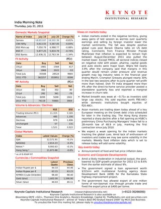 K E Y N O T E 
                                                                                    INSTITUTIONAL  RESEARCH
India Morning Note
Thursday, July 21, 2011

Domestic Markets Snapshot                                    Views on markets today
 Name of Index          July 19       July 20   Change (%)   • Indian markets ended in the negative territory, giving
 Sensex              18,653.87     18,502.38      -0.81%
                                                               away gains of last session as worries over quarterly
                                                               earnings and selling by foreign investor lower the
 CNX Nifty            5,613.55      5,567.05      -0.83%
                                                               market sentiments. The fall was despite positive
 BSE Mid-cap          7,050.79      6,988.77      -0.88%       global cues post Barack Obama talks on US debt
 BSE IT               5,877.25      5,833.79      -0.74%       rating. Comments from Finance Minister Pranab
 BSE Banks           12,936.31     12,763.34      -1.34%       Mukherjee that inflation is expected to remain high
                                                               between August-December 2011 also pulled the
FII Activity                                       (`Cr)       market lower. Except FMCG, all sectoral indices closed
 Date                      Buy           Sell        Net       on negative note with power, pharma, capital goods
 19-Jul                  1981          1564          417       and auto stocks were major loser. Wipro fell nearly
                                                               3.9% after the company said that margins in this
 18-Jul                  1969          2022           -53
                                                               quarter would remain under pressure and revenue
 Total July             35508         28524         9665
                                                               growth may lag industry rates in the financial year
 2011 YTD              362257        353951         8306       ending March. Crompton Greaves plunged nearly 30%
MF Activity                                         (`Cr)      in the last two sessions after its June quarter net profit
                                                               more than halved. Dish TV India dropped more than
 Date                     Buy           Sell         Net       4% after the direct-to-home service provider posted a
 18-Jul                   382           302           80       standalone quarterly loss and reported a marginal
 15-Jul                   282           361          -79       increase in churn rate.
 Total July              6099          5698         1602     • Market breadth was weak at ~0.71x as investors sold
 2011 YTD               74119         70865         3904
                                                               large cap stocks. FIIs sold equities worth `90.44Cr
                                                               while domestic institutions bought equities of
Volume & Advances / Declines                                   `20.48Cr.
                                       NSE           BSE     • Asian markets are trading down today ahead of a key
 Trading Volume (`Cr)               11,315          3,165      European meeting on the Greek debt crisis scheduled
 Advances                              485          1,195      for later in the trading day. The Hong Kong shares
                                                               reported a sharp decline after a flat opening as HSBC's
 Declines                              979          1,696
                                                               preliminary China Purchasing Managers' Index fall to a
 Unchanged                              57           131       28-month low of 48.9 in July, marking the first
 Total                               1,521          3,022      contraction since July 2010.
Global Markets                                               • We expect a weak opening for the Indian markets
                                                               tracking the global cues. Amid lack of enthusiasm of
 Index                     Latest Values        Change (%)
                                                               investors and trades we may see some volatility in the
 DJIA                             12,571.91         -0.1%      markets. Weekly food inflation data which is set to
 NASDAQ                            2,814.23         -0.4%      release today will add some volatility.
 Nikkei *                          9,993.63         -0.1%    Key events today
 Hang Seng *                      21,873.88         -0.6%    • Announcement of food and fuel price inflation data
* as of 8.45AM IST                                           Economic and Corporate Developments
Currencies / Commodities Snapshot                            • Amid a likely moderation in industrial output, the govt.
                                     Latest      Previous      lowered its GDP growth projection for 2011-12 to 8.6%
                                     Quote          Close      from the earlier estimate of about 9%.
 Indian Rupee per $                   44.33         44.46    • The government signed a loan agreement worth
 Indian Rupee per €                   63.15         63.23      $315mn with multilateral funding agency Asian
 NYMEX Crude Oil($/bbl)               98.40         98.40      Development Bank (ADB) for the Karnataka State
                                                               highway improvement project.
 Gold ($/oz)                       1,602.00      1,596.90
 Silver ($/oz)                        40.03         40.11
                                                             • The government has allowed export of one million
                                                                tonne of non-basmati rice through private trade and
                                                                fixed the export price at $400 per tonne.

Keynote Capitals Institutional Research               (research@keynoteindia.net)             (+9122-30266000)
                               Keynote Capitals Institutional Research is also available on
Bloomberg KNTE <GO>, Thomson One Analytics, Reuters Knowledge, Capital IQ, TheMarkets.com and securities.com
    Keynote Capitals Institutional Research - winner of “India’s Best IPO Analyst Award 2009” by MCX-Zee Business
               To unsubscribe from this mailing list, please reply to unsubscribe@keynotecapitals.net
 