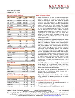 K E Y N O T E 
                                                                                  INSTITUTIONAL  RESEARCH
India Morning Note
Tuesday, July 24, 2012

Domestic Markets Snapshot                                   Views on markets today
 Name of Index          Jul 20        Jul 23   Change (%)   • Indian markets fell for the second straight trading
 Sensex              17,158.44    16,877.35      -1.64%       session yesterday to hit their lowest level in four
 CNX Nifty            5,205.10     5,117.95      -1.67%       weeks as stocks fell across the globe on renewed
 BSE Mid-cap          6,184.10     6,103.25      -1.31%       concerns over debt problems in Spain and Greece.
 BSE IT               5,320.58     5,257.79      -1.18%       Investors also booked profits in recently outperformed
 BSE Banks           12,042.03    11,805.18      -1.97%       sectors such as banks after global risk aversion
                                                              hammered Asian markets. Also, investors are starting
FII Activity                                      (`Cr)
                                                              to grow concerned that the government may not be
 Date                     Buy           Sell        Net       able to deliver substantial policy reforms after last
 20-Jul                 1,696         1,456         377       week's presidential elections, threatening to undo the
 19-Jul                 2,031         1,816         377       strong gains in Indian stocks seen last month. BSE
 Total Jul             36,306        26,813        9794       Sensex shed 281.09 points or 1.64%, off close to 170
 2012 YTD             359,831      309,328        50804       points from the day's high and up about 30 points
                                                              from the day's low.
MF Activity                                        (`Cr)
                                                            • Metal stocks declined across the board after a Chinese
 Date                     Buy           Sell        Net
                                                              central bank adviser predicted the nation's expansion
 19-Jul                   559           601          20
                                                              may cool to 7.4% this quarter, adding to concern that
 18-Jul                   495           475          20
                                                              the world's second-biggest economy has yet to bottom
 Total Jul              5,366         7,267       -1838       out. Indian retailers were among the big decliners on
 2012 YTD              68,509        76,255        -7683      media reports that government coalition members
Volume & Advances / Declines                                  Samajwadi Party and leftist parties had written to
                                                              Prime Minister Manmohan Singh to oppose opening up
                                      NSE           BSE
                                                              foreign investments into multi-brand retail outlets.
 Trading Volume (Cr)                47.88          28.45
                                                              Auto stocks declined across the board on speculation
 Turnover (`Cr)                     7,783          3,949
                                                              the government will raise fuel prices shortly to lighten
 Advances                             360           990       its subsidy burden and improve fiscal position. Maruti
 Declines                           1,133          1,794      Suzuki India tumbled after the company declared
 Unchanged                             58           108       lockout at its Manesar, Haryana plant after last week's
 Total                              1,551          2,892      labour unrest.
Global Markets                                              • Market breadth was weak at ~0.55x as investors sold
 Index                     Latest Values       Change (%)     large cap stocks. On provisional basis, FIIs bought
 DJIA                            12,721.46       -0.79%       equity of `1.09bn while domestic institutions sold
                                                              equity of `3.54bn in the cash segment.
 NASDAQ                           2,890.15       -1.20%
 Nikkei *                         8,472.62       -0.42%     • Asia stocks markets fall, following sharp losses in the
 Hang Seng *                     19,053.47       -2.99%       US markets, as fresh worries about Europe took a
* as of 8.25AM IST                                            fresh slug at investor confidence.
Currencies / Commodities Snapshot                           • We expect a weak opening for the Indian markets
                                    Latest      Previous      today, following the weak environment in the global
                                    Quote          Close      markets.
 Indian Rupee per $                  55.92         55.13
                                                            Economic and Corporate Developments
 Indian Rupee per €                  67.74         67.68
 NYMEX Crude Oil($/bbl)              88.16         88.14    • Oil Marketing Companies to hike petrol prices by 70
 Gold ($/oz)                      1,575.50      1,577.40
                                                              paise per litre from midnight.
 Silver ($/oz)                       26.99         27.04    • Textile companies seek `12,000Cr debt recast.


Keynote Capitals Institutional Research             (research@keynotecapitals.net)              (+9122-30266000)
                               Keynote Capitals Institutional Research is also available on
Bloomberg KNTE <GO>, Thomson One Analytics, Reuters Knowledge, Capital IQ, TheMarkets.com and securities.com
    Keynote Capitals Institutional Research - winner of “India’s Best IPO Analyst Award 2009” by MCX-Zee Business
               To unsubscribe from this mailing list, please reply to unsubscribe@keynotecapitals.net
 