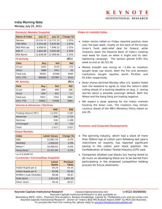 K E Y N O T E 
                                                                                   INSTITUTIONAL  RESEARCH
India Morning Note
Monday, July 25, 2011

Domestic Markets Snapshot                                    Views on markets today
 Name of Index          July 21       July 22   Change (%)
 Sensex              18,436.19     18,722.30       1.55%
                                                             • Indian stocks rallied on Friday reported positive close
 CNX Nifty            5,541.60      5,633.95       1.67%
                                                               over the past week, mostly on the back of the Europe
 BSE Mid-cap          6,958.91      7,046.12       1.25%
                                                               Union’s fresh debt-relief deal for Greece, while
 BSE IT               5,841.85      5,932.69       1.55%       investors await the Reserve Bank of India’s meeting
 BSE Banks           12,638.08     12,908.66       2.14%       next week for clues on when it might end its rate-
FII Activity                                       (`Cr)       tightening campaign. The Sensex gained 0.9% this
 Date                      Buy           Sell        Net       week to end at 18,722.30.
 21-Jul                  1953          2125          -172    • Market breadth was strong at ~1.44x as investors
 20-Jul                  1880          1911           -31      bought large cap stocks. Both the FIIs and domestic
 Total July             39341         32560         9462       institutions bought equities worth `4.45bn and
 2011 YTD              366090        357987         8103       `2.43bn respectively.
MF Activity                                         (`Cr)    • Asian shares declined Monday after U.S. leaders failed
 Date                     Buy           Sell         Net       over the weekend to agree to raise the nation’s debt
 21-Jul                   696           490          206       ceiling ahead of a looming deadline on Aug. 2, raising
 20-Jul                   634           651          -17       worries about a possible sovereign default. Both the
 Total July              7822          7341         1682       Nikkei and the Hang Seng are trading negative.
 2011 YTD               75842         72508         3984     • We expect a weak opening for the Indian markets
Volume & Advances / Declines                                   tracking the Asian cues. The investors may remain
                                       NSE           BSE       cautious ahead of the RBI's Monetary Policy slated on
 Trading Volume (`Cr)               11,632          3,187      July 26.
 Advances                              930          1,715
 Declines                              518          1,188
 Unchanged                              65           124
                                                             Economic and Corporate Developments
 Total                               1,513          3,027

Global Markets
 Index                     Latest Values        Change (%)   • The spinning industry, which had a stock of more
 DJIA                             12,681.16         -0.3%      than 500mn kgs of cotton yarn following last year's
 NASDAQ                            2,858.83         0.9%       restrictions on exports, has reported significant
 Nikkei *                         10,068.63         -0.6%      easing in the cotton yarn stock position, the
 Hang Seng *                      22,321.84         -0.5%      Confederation of Indian Textile Industry (CITI) said.
* as of 8.45AM IST                                           • Companies allotted coal blocks but having failed to
Currencies / Commodities Snapshot                              do much on developing these are to be barred from
                                     Latest      Previous      participating in the proposed competitive bidding
                                     Quote          Close      process for future allotments.
 Indian Rupee per $                   44.24         44.35
 Indian Rupee per €                   63.66         63.92
 NYMEX Crude Oil($/bbl)               98.88         99.87
 Gold ($/oz)                       1,613.20      1,601.50
 Silver ($/oz)                        40.42         40.07



Keynote Capitals Institutional Research               (research@keynoteindia.net)             (+9122-30266000)
                               Keynote Capitals Institutional Research is also available on
Bloomberg KNTE <GO>, Thomson One Analytics, Reuters Knowledge, Capital IQ, TheMarkets.com and securities.com
    Keynote Capitals Institutional Research - winner of “India’s Best IPO Analyst Award 2009” by MCX-Zee Business
               To unsubscribe from this mailing list, please reply to unsubscribe@keynotecapitals.net
 