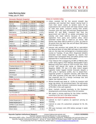 K E Y N O T E 
                                                                                  INSTITUTIONAL  RESEARCH
India Morning Note
Friday, July 27, 2012

Domestic Markets Snapshot                                   Views on markets today
 Name of Index          Jul 25        Jul 26   Change (%)   • Indian markets fell for the second straight day
                                                              yesterday and reached their lowest closing level in
 Sensex              16,846.05    16,639.82      -1.22%
                                                              more than seven weeks as lenders were hit by
 CNX Nifty            5,109.60     5,043.00      -1.30%
                                                              expectations the central bank will keep interest rates
 BSE Mid-cap          6,066.29     5,940.94      -2.07%       on hold next week, concerns arising from erratic
 BSE IT               5,237.37     5,158.25      -1.51%       monsoon rains this year and earnings disappointment
 BSE Banks           11,784.32    11,586.94      -1.67%       dented ITC and BHEL. Investors fear that the
FII Activity                                      (`Cr)       government will hold off on widely anticipated fuel
                                                              subsidy and retail reforms because of renewed
 Date                     Buy           Sell        Net       opposition from party and coalition allies, which
 25-Jul                 1,771         2,020         -249      extended recent falls in state-run oil stocks. BSE
 24-Jul                 1,568         1,779         -211      Sensex was down 206.23 points or 1.22%, up close to
 Total Jul             39,645        30,612        9032       40 points from the day's low and off about 260 points
 2012 YTD             363,170      313,127        50042       from the day's high.
                                                            • Interest rate sensitive real estate fell on speculation
MF Activity                                        (`Cr)
                                                              the Reserve Bank of India (RBI) will keep its key policy
 Date                     Buy           Sell        Net       rate viz. the repo rate unchanged at a monetary policy
 25-Jul                   485           453          31       review on Tuesday, 31 July 2012. Organized retailers
 24-Jul                   510           477          33       extended recent losses triggered by reports that
 Total Jul              6,960         9,086       -2126       leaders from Samajwadi Party and leftist parties have
 2012 YTD              70,103        78,074        -7971
                                                              opposed FDI in multi-brand retail outlets.
                                                            • Tulip Telecom fell a staggering 25.98% at `88.05 after
Volume & Advances / Declines
                                                              credit rating agency Fitch Ratings downgraded Tulip's
                                      NSE           BSE       National Long-Term rating to 'Fitch A-(ind)' from 'Fitch
 Trading Volume (Cr)                92.65          21.41      A+(ind)' and placed the rating on Rating Watch
 Turnover (`Cr)                    13,041          2,175      Negative (RWN). ITC lost 2.1% after India's largest
 Advances                             312           842       cigarette maker lagged market forecasts despite a
                                                              20% jump in April-June profits, due to slower-than-
 Declines                           1,159          1,934
                                                              expected growth in cigarette volumes. JSW Steel fell
 Unchanged                             66           121
                                                              3.9% after quarterly profit was half of what analysts
 Total                              1,537          2,897      had expected due to a foreign exchange loss and
Global Markets                                                higher raw material costs.
 Index                     Latest Values       Change (%)   • Market breadth was weak at ~0.44x as investors sold
 DJIA                            12,887.93        1.67%       large cap stocks. On provisional basis, FIIs sold equity
                                                              of `11.81bn while domestic institutions bought equity
 NASDAQ                           2,893.25        1.37%
                                                              of `4.23bn in the cash segment.
 Nikkei *                         8,561.71        1.40%
                                                            • Asian markets reacted positively to the European
 Hang Seng *                     19,258.74        1.94%
                                                              developments and strong close of the US markets.
* as of 8.25AM IST
                                                            • We expect a strong opening for the Indian markets,
Currencies / Commodities Snapshot                             counting on the rise in the Asian markets.
                                    Latest      Previous    Economic and Corporate Developments
                                    Quote          Close
 Indian Rupee per $                  55.49         56.16    • Cabinet to mull 4 options on spectrum pricing on
                                                              Tuesday.
 Indian Rupee per €                  68.14         68.24
 NYMEX Crude Oil($/bbl)              89.57         89.39
                                                            • Cabinet to view 1% subvention proposal for Rs 25L
                                                              homes.
 Gold ($/oz)                      1,613.40      1,615.00
                                                            • IMD says monsoon rains 20% below average in week
 Silver ($/oz)                       27.49         27.45
                                                              to July 25.


Keynote Capitals Institutional Research             (research@keynotecapitals.net)              (+9122-30266000)
                               Keynote Capitals Institutional Research is also available on
Bloomberg KNTE <GO>, Thomson One Analytics, Reuters Knowledge, Capital IQ, TheMarkets.com and securities.com
    Keynote Capitals Institutional Research - winner of “India’s Best IPO Analyst Award 2009” by MCX-Zee Business
               To unsubscribe from this mailing list, please reply to unsubscribe@keynotecapitals.net
 