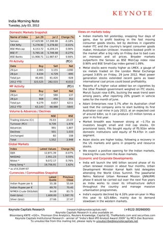  
                                                                                                                          




                                                                                                                          

India Morning Note
    a       g
Tues
   sday, July 03 2012
               3,

Dom
  mestic Mark
            kets Snapsh
                      hot                                   Views on markets t
                                                                             today
 Nam of Index
   me                   Jun 29         Jul 2   Change (%)
                                                        )   • India markets fell yester
                                                                  an                   rday, snappping four da
                                                                                                             ays of
                                                              gains, due to profit boo  oking in the fast m moving
 Sensex             17,429.98     17,398.98      -0.18%
                                                              conssumer good stocks, led by declines in ciga
                                                                            ds                                arette
 CNX Nifty
   X                  5,278.90     5,278.60      -0.01%
                                                              mak ITC and the countr
                                                                 ker                   ry's largest consumer goods
 BSE Mid-cap          6,153.72     6,209.24       0.90%       makker, Hindust
                                                                            tan Unilever Investors booked profit in
                                                                                        r.
 BSE IT               5,765.16     5,749.48      -0.27%       the market afte a big rally on Friday due to bad cues
                                                                            er          y                    d
 BSE Banks          11,908.71     11,987.67       0.66%       on monsoon and oil prices. Broader ma           arkets
FII A
    Activity                                      (`Cr)          perform the Sensex a BSE Mid-Cap index rose
                                                              outp          e          as                    x
                                                              0.90 and BSE Small-Cap index gaine 1.09%.
                                                                 0%                                ed
 Date
    e                     Buy          Sell         Net
                                                            • Meta stocks we mostly higher as LMEX, a gau
                                                                  al          ere                 L             uge of
 29-Jun                 2,065         3,155        -1090
                                                              six metals traded on the London Metal Exch        hange
 28-Jun                 4,034         4,729         -695      jumpped 3.85% on Friday, 29 June 20  012. Most p   power
 Tota Jun
    al                 40,491        41,420         -928      geneeration stocks extendded recent gains as lower
 2012 YTD             323,525      282,515        41010       inter
                                                                  rnational co prices co
                                                                             oal       ould boost profitability.
                                                                                                  p
MF A
   Activity                                        (`Cr)    • Repoorts of a higher value added tax on cigarett
                                                                                                             tes by
                                                              the Uttar Pradeesh governmment weighe on ITC stocks.
                                                                                                   ed
 Date
    e                     Buy          Sell         Net
                                                              Maru Suzuki ro
                                                                  uti         ose 0.8%, b
                                                                                        bucking the weak trend seen
                                                                                                             d
 29-Jun                   717          580          137       amoong peers, after report ting 20% growth in vehicle
                                                                                                   g
 28-Jun                   808          456          352       sales for the mo
                                                                  s          onth of June
                                                                                        e.
 Tota Jun
    al                  9,279         8,657        6211     • Adan Enterpris
                                                                  ni           ses rose 5.7 after its Australian chief
                                                                                          7%        s
 2012 YTD              63,143        68,988        -5845      said that the company aim to start building its first
                                                                                          ms
Volu
   ume & Adva
            ances / Dec
                      clines                                  Austtralian coal mine in July 2013, at an expected cost
                                                                                          y          a          d
                                                              of ar
                                                                  round $4bn so it can produce 23 million ton
                                                                               n,                              nnes a
                                      NSE           BSE
                                                              year in its first y
                                                                  r             year.
 Trad
    ding Volume (Cr)                70.03          23.07
                                                            • Markket breadth was how
                                                                              h         wever strong at ~1.75 as
                                                                                                              5x
 Turn
    nover (`Cr)                     9,739          1,979
                                                              investors boug ght small and mid cap stocks On  s.
 Advances                             991          1,807         visional basis, FIIs bought equity of `5.91bn while
                                                              prov
 Declines                             501          1,033      dommestic institu
                                                                              utions sold equity of `4.47bn in cash
 Unchanged                             60           108       segmment.
 Tota
    al                              1,552          2,948    • Asian stocks ar higher today, followi
                                                                            re                    ing a recovery in
Glob Markets
   bal                                                        the US markets and gains in proper  rty and res
                                                                                                            source
                                                              stocks.
 Inde
    ex                     Late Values
                              est              Change (%)
                                                        )
                                                            • We expect a po ositive open
                                                                                        ning for the Indian ma
                                                                                                   e         arkets,
 DJIA
    A                            12,871.39       -0.07%
                                                                  king the cue from the Asian mark
                                                              track          es                    kets.
 NAS
   SDAQ                           2,951.23        0.55%
                                                            Econom and Cor
                                                                 mic     rporate Dev
                                                                                   velopments
                                                                                            s
 Nikk *
    kei                           9,072.17        0.76%
                                                            • India will launc the $40 billion seco
                                                                  a          ch                   ond phase of its
 Hang Seng *                     19,756.91        1.62%
                                                              urba renewal mission in about four months, Urban
                                                                 an
* as o 8.25AM IST
     of                                                       Deveelopment Minister Ka amal Nath told dele egates
Curr
   rencies / Co
              ommodities Snapshot
                       s                                      attending the World Citie Summit. The Jawa
                                                                                       es         .        aharlal
                                    Latest      Previous      Nehrru Nationa Urban R
                                                                             al       Renewal Mission (JNN NURM)
                                    Quote          Close      phas II would be carried o over the next five years
                                                                  se                    out
 Indian Rupee per $                  55.38         55.64      as India work to cove its infrastructure d
                                                                             ks       er                    deficit
 Indian Rupee per €                  69.70         70.45      throughout th  he country and manage ma
                                                                                      y          m         assive
 NYM
   MEX Crude Oil($/bbl)              84.08         83.75
                                                                 anisation pro
                                                              urba            ogrammes.
 Gold ($/oz)
    d                             1,600.00      1,597.70    • India exports declined by 4.16% yea
                                                                  a's                 y         ar-on-year in May
                                                                                                            n
                                                              this year to $25.68bn, mainly due to de
                                                                                                d          emand
 Silve ($/oz)
     er                              27.66         27.47
                                                                 wdown in the western m
                                                              slow          e         markets.


Keyn
   note Capitals Research
                        h                      (reseaarch@keyno otecapitals.net)             (+91222-3026600  00)
                                      Keyynote Capita Research is also available on
                                                     als        h
Bloo
   omberg KNTE <GO>, Tho
               E             omson One A Analytics, Re
                                                     euters Knowwledge, Capit IQ, TheMa
                                                                             tal        arkets.com and securitie
                                                                                                   a           es.com
     Keynote Capitals Institu
                            utional Resea
                                        arch - winner of “India’s Best IPO Analyst Award 2009” by MCX-Zee Business
                 To unsubsc cribe from th mailing lis please reply to unsub
                                        his          st,                    bscribe@keyynotecapitals
                                                                                                   s.net
 