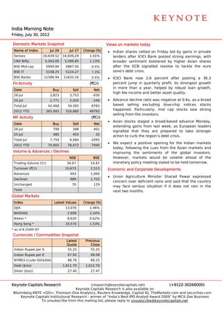  
                                                                                                                         




                                                                                                                         

India Morning Note
    a       g
Frida July 30, 2012
    ay,

Dom
  mestic Mark
            kets Snapsh
                      hot                                 Views on markets t
                                                                           today
 Nam of Index
   me                   Jul 26      Jul 27   Change (%)
                                                      )   • India shares rallied on Fr
                                                                an                   riday led by gains in p
                                                                                                y          private
 Sensex             16,639.52    16,839,29      1.01%       lenders after IC
                                                                           CICI Bank p
                                                                                     posted stron earnings, with
                                                                                                ng
 CNX Nifty
   X                  5,043.00    5,099.85      1.13%       broa
                                                               ader sentimment bolsterred by high
                                                                                                her Asian sshares
 BSE Mid-cap          5940.94     5887.50        -0.9%      after the ECB signalled r
                                                                r                     resolve to tackle the euro
 BSE IT               5158.25     5224.27        1.3%       zone debt cris
                                                                e's        sis.
 BSE Banks          11586.94     11633.16        0.4%     • ICICI Bank ros 2.6 percent after posting a 36.3
                                                                 I        se
FII A
    Activity                                    (`Cr)       perccent jump in quarterly profit, its strongest g
                                                                           n                       s         growth
                                                            in more than a year, help
                                                               m                      ped by robust loan gr  rowth,
 Date
    e                     Buy         Sell        Net
                                                            high fee income and better asset quality.
                                                                          e           r
 26-Jul                 2,823       3,753         -930
 25-Jul                 1,771       2,020         -249    • Adva ance decline ratio was negative at 0.6x, as a broad
                                                                            e                     t
 Tota Jul
    al                 42,468      34,365        8783       baseed selling excluding blue-chip indices s      stocks
 2012 YTD             365,993     316,880       49793
                                                            happ pened. Partticularly, m
                                                                                       mid cap stoocks saw s  strong
                                                            sellin from the investors.
                                                                 ng        e
MF A
   Activity                                      (`Cr)
                                                          • Asian stocks st
                                                                          taged a bro
                                                                                    oad-based advance Mo
                                                                                                 a       onday,
 Date
    e                     Buy         Sell        Net
                                                            exte
                                                               ending gains from last week, as European le
                                                                           s                     E       eaders
 26-Jul                   799         398         401
                                                            signalled that they are prepared to take str
                                                                                                 t       ronger
 25-Jul                   485         453          32       actio to curb th region’s debt crisis.
                                                                on         he
 Tota Jul
    al                  7,759       9,484        -2095
                                                          • We expect a positive opening for the Indian ma
                                                                                                 e          arkets
 2012 YTD              70,902      78,472        -7940
                                                            toda following the cues f
                                                               ay,         g          from the Assian market and
                                                                                                            ts
Volu
   ume & Adva
            ances / Dec
                      clines                                imprroving the sentiments of the global inve
                                                                                                 g         estors.
                                    NSE           BSE       Howwever, mark kets would be volatile ahead o the
                                                                                                           of
 Trad
    ding Volume (Cr)               56.67         14.81      monnetary policy meeting slated to be held tomorr
                                                                           y                                row.
 Turn
    nover (`Cr)                   10,673         2,513    Econom and Cor
                                                               mic     rporate Dev
                                                                                 velopments
                                                                                          s
 Advances                            493         1,060
                                                          • Unio Agricultu
                                                               on         ure Minister Sharad Pawar expr
                                                                                                P          ressed
 Declines                            989         1,703
                                                            conc
                                                               cern over de
                                                                          eficient rain and said that the co
                                                                                      ns                   ountry
 Unchanged                            70          129
                                                            may face serio
                                                               y         ous situation if it does not rain i the
                                                                                      n         s          in
 Tota
    al                                                      next two month
                                                               t         hs.
Glob Markets
   bal
 Inde
    ex                     Late Values
                              est            Change (%)
                                                      )
 DJIA
    A                             13,076        1.46%
 NAS
   SDAQ                            2,958        2.24%
 Nikk *
    kei                            8,620        0.62%
 Hang Seng *                      19,570        1.53%
* as o 8.25AM IST
     of
Curr
   rencies / Co
              ommodities Snapshot
                       s
                                   Latest     Previous
                                   Quote         Close
 Indian Rupee per $                55.25         55.25
 Indian Rupee per €                67.92         68.08
 NYM
   MEX Crude Oil($/bbl)            88.76         89.25
 Gold ($/oz)
    d                            1,611.70     1,612.70
 Silve ($/oz)
     er                            27.40         27.47



Keyn
   note Capitals Research
                        h                      (reseaarch@keyno otecapitals.net)             (+91222-3026600  00)
                                      Keyynote Capita Research is also available on
                                                     als        h
Bloo
   omberg KNTE <GO>, Tho
               E             omson One A Analytics, Re
                                                     euters Knowwledge, Capit IQ, TheMa
                                                                             tal        arkets.com and securitie
                                                                                                   a           es.com
     Keynote Capitals Institu
                            utional Resea
                                        arch - winner of “India’s Best IPO Analyst Award 2009” by MCX-Zee Business
                 To unsubsc cribe from th mailing lis please reply to unsub
                                        his          st,                    bscribe@keyynotecapitals
                                                                                                   s.net
 