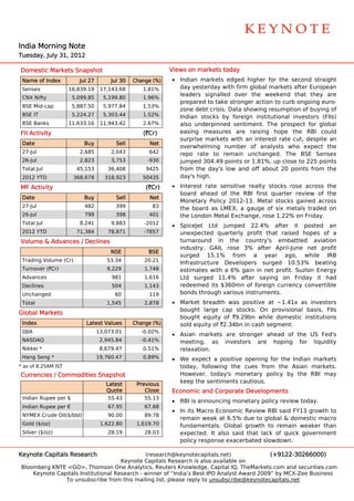  
                                                                                                                           




                                                                                                                           

India Morning Note
    a       g
Tues
   sday, July 31 2012
               1,

Dom
  mestic Mark
            kets Snapsh
                      hot                                   Views on markets t
                                                                             today
 Nam of Index
   me                   Jul 27        Jul 30   Change (%)
                                                        )   • India markets edged higher for the second straight
                                                                  an                                e
 Sensex             16,839.19     17,143.68       1.81%       day yesterday wwith firm glo
                                                                                         obal market after Euro
                                                                                                     ts          opean
                                                              leaders signalle over th weekend that they are
                                                                              ed        he           d
 CNX Nifty
   X                  5,099.85     5,199.80       1.96%
                                                                 pared to tak stronger action to cu ongoing euro-
                                                              prep           ke                     urb
 BSE Mid-cap          5,887.50     5,977.84       1.53%
                                                              zone debt crisis Data show
                                                                  e          s.         wing resump  ption of buy
                                                                                                                ying of
 BSE IT               5,224.27     5,303.44       1.52%       India stocks b foreign institutional investors (FIIs)
                                                                  an         by
 BSE Banks          11,633.16     11,943.42       2.67%       also underpinne sentime
                                                                              ed        ent. The pro ospect for gglobal
FII A
    Activity                                      (`Cr)       easing measur  res are raising hope the RBI could
                                                                 prise market with an i
                                                              surp            ts         interest rate cut, despite an
                                                                                                     e
 Date
    e                     Buy           Sell        Net
                                                              overrwhelming number of analysts who expec the
                                                                                        f                       ct
 27-Jul                 2,685         2,043         642       repo rate to remain unc
                                                                 o                       changed. The BSE Sensex
                                                                                                    T
 26-Jul                 2,823         3,753         -930      jumpped 304.49 points or 1.81%, up clo to 225 p
                                                                                                     ose         points
 Tota Jul
    al                 45,153        36,408        9425       from the day's low and of about 20 points from the
                                                                 m                       ff         0            m
 2012 YTD             368,678      318,923        50435       day's high.
MF A
   Activity                                        (`Cr)    • Inter
                                                                  rest rate seensitive rea
                                                                                         alty stocks rose acros the
                                                                                                               ss
                                                              boar ahead o the RBI first quarte review o the
                                                                  rd        of                      er         of
 Date
    e                     Buy           Sell        Net
                                                              Monetary Policy 2012-13. Metal stock gained a
                                                                             y                      ks         across
 27-Jul                   482           399          83       the board as LMEX, a gau   uge of six metals traded on
                                                                                                    m
 26-Jul                   799           398         401       the London Met Exchange rose 1.22 on Friday
                                                                  L          tal         e,         2%         y.
 Tota Jul
    al                  8,241         9,883        -2012
                                                            • SpiceJet Ltd j jumped 22  2.4% after it posted an
                                                                                                    r
 2012 YTD              71,384        78,871        -7857      unexxpected quuarterly proofit that raised hopes of a
Volu
   ume & Adva
            ances / Dec
                      clines                                  turnaround in the country's embattled av        viation
                                                              industry. GAIL rose 3% after April    l-June net profit
                                      NSE           BSE
                                                              surgged 15.1% from a year ago, while IRB
                                                                            %
 Trad
    ding Volume (Cr)                53.34          20.21
                                                              Infra
                                                                  astructure Developers surged 10.53% be
                                                                                        s                      eating
 Turn
    nover (`Cr)                     9,229          1,748      estim
                                                                  mates with a 6% gain in net profit. Suzlon EEnergy
 Advances                             981          1,616      Ltd surged 11  1.4% after saying on Friday it had
                                                                                                    n          t
 Declines                             504          1,143      redeeemed its $
                                                                            $360mn of f  foreign curr
                                                                                                    rency conve
                                                                                                              ertible
 Unchanged                             60           119       bond through v
                                                                  ds         various instruments.
 Tota
    al                              1,545          2,878    • Markket breadth was posit
                                                                             h           tive at ~1.4
                                                                                                    41x as inveestors
                                                              bougght large c cap stocks. On provissional basis FIIs
                                                                                                               s,
Glob Markets
   bal
                                                              bougght equity of `9.29bn while dom mestic institu
                                                                                                               utions
 Inde
    ex                     Late Values
                              est              Change (%)
                                                        )     sold equity of `2
                                                                              2.34bn in ca segmen
                                                                                         ash       nt.
 DJIA
    A                            13,073.01       -0.02%
                                                            • Asian markets are strong
                                                                                     ger ahead of the US Fed's
 NAS
   SDAQ                           2,945.84       -0.41%       meeeting, as investors are hopinng for liqquidity
 Nikk *
    kei                           8,679.47        0.51%       relax
                                                                  xation.
 Hang Seng *                     19,760.47        0.89%     • We expect a positive opening for the Indian ma
                                                                                                  e         arkets
* as o 8.25AM IST
     of                                                          ay, following the cues from the Asian ma
                                                              toda                     s         e         arkets.
Curr
   rencies / Co
              ommodities Snapshot
                       s                                      Howwever, today moneta
                                                                             y's       ary policy by the RBI may
                                                                                                  b
                                    Latest      Previous
                                                              keep the sentim
                                                                  p         ments cautio
                                                                                       ous.
                                    Quote          Close    Econom and Cor
                                                                 mic     rporate Dev
                                                                                   velopments
                                                                                            s
 Indian Rupee per $                  55.43         55.13
                                                            • RBI is announcing monetar policy rev
                                                                  i                   ry         view today.
 Indian Rupee per €                  67.95         67.68
                                                            • In its Macro Eco
                                                                   s           onomic Review RBI said FY13 grow to
                                                                                                    d         wth
 NYM
   MEX Crude Oil($/bbl)              90.00         89.78
                                                              rema weak at 6.5% due to global & domestic m
                                                                   ain         t                              macro
 Gold ($/oz)
    d                             1,622.80      1,619.70      funddamentals. Global grow wth to remain weaker than
                                                                                                              r
 Silve ($/oz)
     er                              28.19         28.03      expe ected. It als said that lack of quick govern
                                                                               so                             nment
                                                              polic response exacerbate slowdown.
                                                                   cy         e          ed

Keyn
   note Capitals Research
                        h                      (reseaarch@keyno otecapitals.net)             (+91222-3026600  00)
                                      Keyynote Capita Research is also available on
                                                     als        h
Bloo
   omberg KNTE <GO>, Tho
               E             omson One A Analytics, Re
                                                     euters Knowwledge, Capit IQ, TheMa
                                                                             tal        arkets.com and securitie
                                                                                                   a           es.com
     Keynote Capitals Institu
                            utional Resea
                                        arch - winner of “India’s Best IPO Analyst Award 2009” by MCX-Zee Business
                 To unsubsc cribe from th mailing lis please reply to unsub
                                        his          st,                    bscribe@keyynotecapitals
                                                                                                   s.net
 