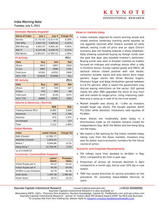 K E Y N O T E 
                                                                                    INSTITUTIONAL  RESEARCH
India Morning Note
Tuesday, July 5, 2011

Domestic Markets Snapshot                                     Views on markets today
 Name of Index          July 1        July 4   Change (%)
                                                              • Indian markets regained its recent winning streak and
 Sensex              18,762.80    18,814.48       0.28%
                                                                closed positive yesterday tracking world equities as
 CNX Nifty            5,627.20     5,650.50       0.41%
                                                                risk appetite returned after Greece avoided an early
 BSE Mid-cap          6,901.67     6,965.34       0.92%
                                                                default, easing crude oil price and on signs China's
 BSE IT               6,147.98     6,160.79       0.21%         economy was not heading towards a sharp slowdown.
 BSE Banks           12,853.67    12,993.55       1.09%         Data showing sustained buying by foreign funds over
FII Activity                                      (`Cr)         the past few days also boosted investor’s sentiment.
 Date                     Buy           Sell        Net         Buying action was seen in broader markets as traders
 28-Jun                  2913         1897         1016         focused on midcaps and smallcap stocks after a rally
 27-Jun                  3887         2096         1791         in frontline stocks. Except capital goods and FMCG, all
 Total June             45161        43252         1909         sectoral indices closed positive with real estate,
 2011 YTD              323639       323088          551
                                                                consumer durable, banks and auto stocks were major
                                                                gainers. Sugar stocks like Shree Renuka Sugars,
MF Activity                                        (`Cr)
                                                                Dhampur Sugar and Bajaj Hindusthan gained between
 Date                     Buy           Sell        Net         4.1-6.7% percent, after a report the government may
 28-Jun                   657          550          107         discuss easing restrictions on the sector. DLF gained
 27-Jun                   570          654           -84        nearly 6% after RBS upgraded the stock to buy from
 Total June              9193         8118         1075         sell and raised its target price, citing improving cash-
 2011 YTD               66695        63591         3392         flow and a ramp-up in sale of its non-core assets.
Volume & Advances / Declines                                  • Market breadth was strong at ~1.64x as investors
                                      NSE           BSE         bought large cap stocks. FIIs bought equities worth
 Trading Volume (`Cr)               9,965          3,004        `11.31bn while domestic institutions sold equities of
 Advances                             972          1,766        `3.69bn.
 Declines                             473          1,075
                                                              • Asian shares are moderately down today in a
 Unchanged                             67           123
                                                                directionless trade as US markets remains closed for
 Total                              1,512          2,964
                                                                Independence Day. Both the Nikkei and the Hang Seng
Global Markets                                                  are flat today.
 Index                     Latest Values       Change (%)     • We expect a flat opening for the Indian markets today
 DJIA (Closed)                   12,582.77                -     taking cues from the Asian markets. Investors may
 NASDAQ (Closed)                  2,816.03                -     wait for better macro-economic numbers for the future
 Nikkei *                         9,949.88         -0.2%        course of action.
 Hang Seng *                     22,760.94         0.0%
                                                              Economic and Corporate Developments
* as of 8.45AM IST
Currencies / Commodities Snapshot                             • FDI inflows more than doubled to $4.66bn in May
                                    Latest      Previous
                                                                2011, compared to $2.21bn a year ago.
                                    Quote          Close
                                                              • Production of almost all minerals declined in April
 Indian Rupee per $                  44.37         44.42
                                                                compared to a month ago, led by over 32% dip in coal
 Indian Rupee per €                  64.26         64.49
                                                                output.
 NYMEX Crude Oil($/bbl)              94.79         94.90
 Gold ($/oz)                      1,497.40      1,482.60      • TRAI has issued directives to service providers on the
 Silver ($/oz)                       34.15         34.15         procedure for providing Value-Added Services to
                                                                 users.


Keynote Capitals Institutional Research               (research@keynoteindia.net)             (+9122-30266000)
                               Keynote Capitals Institutional Research is also available on
Bloomberg KNTE <GO>, Thomson One Analytics, Reuters Knowledge, Capital IQ, TheMarkets.com and securities.com
    Keynote Capitals Institutional Research - winner of “India’s Best IPO Analyst Award 2009” by MCX-Zee Business
           To unsubscribe from this mailing list, please reply to research-unsubscribe@keynotewealth.com
 