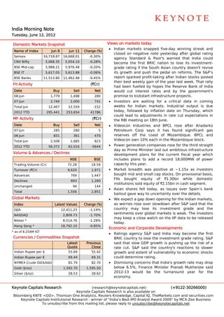  
                                                                                                                           




                                                                                                                           

India Morning Note
    a       g
Tues
   sday, June 1 2012
              12,

Dom
  mestic Mark
            kets Snapsh
                      hot                                  Views on markets t
                                                                            today
                                                           • India markets snapped f
                                                                 an                      five-day win
                                                                                                    nning streak and
 Nam of Index
   me                    Jun 8       Jun 11   Change (%)
                                                       )
                                                             close on nega
                                                                  ed        ative note y yesterday affter global rating
 Sensex             16,718.87     16,668.01     -0.30%
                                                             agenncy Standard & Poor' warned that India could
                                                                                          's
 CNX Nifty
   X                  5,068.35     5,054.10     -0.28%       becoome the fir BRIC nation to lose its investment-
                                                                            rst                     e
 BSE Mid-cap          5,988.21     5,976.48     -0.20%       grad rating if the South A
                                                                 de                      Asian country doesn't r revive
 BSE IT               5,617.05     5,613.88     -0.06%       its growth and push the p
                                                                 g                       pedal on refforms. The S&P’s
 BSE Banks          11,513.80     11,462.48     -0.45%       repo sparked profit-taking after Indian stocks p
                                                                 ort                                            posted
                                                             their best week gain of th year last week. That rally
                                                                 r          kly           he         t
FII A
    Activity                                     (`Cr)
                                                             had been fuelle by hopes the Reser
                                                                             ed           s         rve Bank of India
                                                                                                                f
 Date
    e                     Buy          Sell        Net       would cut inte erest rates and by th governm
                                                                                                    he          ment's
 08-Jun                 1,779         1,498        280       prommise to kicks
                                                                             start infrast
                                                                                         tructure pro
                                                                                                    ojects.
 07-Jun                 2,740         2,000        741     • Investors are wwaiting for a critical data in co
                                                                                                            oming
 Tota Jun
    al                 12,407        12,559        -152      weeks for Indian markets Industria output is due
                                                                                       s.         al        s
 2012 YTD             295,441      253,654       41786       toda followed by inflatio date on Thursday, which
                                                                ay,        d          on
                                                             could lead to a
                                                                           adjustments in rate cut expectatio
                                                                                      s            t        ons in
MF A
   Activity                                       (`Cr)      the RBI meeting on 18th Ju
                                                                 R         g          une.
 Date
    e                     Buy          Sell        Net     • Vide
                                                                eocon Indusstries and BPCL rose after Ana
                                                                                                        adarko
 07-Jun                   285          280            5          oleum Corp says it has found significant gas
                                                             Petro
 06-Jun                   831          361         470       rese
                                                                erves off th coast o Mozamb
                                                                           he        of       bique. BPCL and
                                                                                                         L
 Tota Jun
    al                  2,508         1,685        823       Vide
                                                                eocon own 1
                                                                          10% each in the Mozam
                                                                                     n        mbique block
                                                                                                         k.
 2012 YTD              56,372        62,016       -5644    • Powe generatio companies rose for the third straight
                                                                 er           on
                                                             day as Prime Minister laid out ambitio
                                                                                                  ous infrastru
                                                                                                              ucture
Volu
   ume & Adva
            ances / Dec
                      clines                                 deveelopment plans for the current fiscal year which
                                                                                                  f
                                      NSE          BSE       inclu
                                                                 udes plans to add a r record 18,0000MW of p  power
 Trad
    ding Volume (Cr)                72.28         18.59      capaacity this ye
                                                                             ear.
 Turn
    nover (`Cr)                     9,620         1,971    • Markket breadth was posit
                                                                             h           tive at ~1.15x as inve
                                                                                                              estors
 Advances                             769         1,447      boug mid and small cap stocks. On provisional basis,
                                                                 ght         d
                                                             FIIs bought e    equity of `1.30bn while dom     mestic
 Declines                             693         1,260
                                                             institutions sold equity of `
                                                                             d           `2.15bn in cash segmen
                                                                                                              nt.
 Unchanged                             94          144
                                                           • Asian shares fe today, a issues ov
                                                                           ell      as          ver Spain’s bank
 Tota
    al                              1,556         2,851
                                                             bailo gave wa to uncert
                                                                 out       ay       tainty over the details.
                                                                                                t
Glob Markets
   bal                                                     • We expect a gap down ope
                                                                 e                    ening for the Indian ma
                                                                                                  e         arkets,
 Inde
    ex                     Late Values
                              est             Change (%)
                                                       )     as worries rose over slowd
                                                                w                     down after S&P said tha the
                                                                                                  S          at
 DJIA
    A                            12,411.23      -1.14%       coun
                                                                ntry may lose its in  nvestment grade and thed
                                                             sent
                                                                timents over global maarkets is weak. The inve
                                                                                                             estors
 NAS
   SDAQ                           2,809.73      -1.70%
                                                             may keep a close watch on the IIP data to be released
                                                                y                      n
 Nikk *
    kei                           8,514.76      -1.28%
                                                             toda
                                                                ay.
 Hang Seng *                     18,792.10      -0.85%
                                                           Econom and Cor
                                                                mic     rporate Dev
                                                                                  velopments
                                                                                           s
* as o 8.25AM IST
     of
                                                           • Ratin
                                                                 ngs agency S&P said India may become the first
                                                                           y                                   e
Curr
   rencies / Co
              ommodities Snapshot
                       s                                     BRIC country to lose the in
                                                                C          o           nvestment grade rating S&P
                                                                                                   g          g.
                                    Latest     Previous      said that slow G
                                                                            GDP growth is pushing up the risk of a
                                                                                       h           g
                                    Quote         Close      rate cut. S&P ssaid the coountry's reaactions to s
                                                                                                              slower
 Indian Rupee per $                  55.69        55.42      grow and extent of vulne
                                                                wth                    erability to economic sshocks
 Indian Rupee per €                  69.44        69.31      could determine rating.
                                                                            e
 NYM
   MEX Crude Oil($/bbl)              81.79        82.70    • Dism
                                                                missing conc
                                                                           cerns that India's growth rate may drop
                                                                                                            y
 Gold ($/oz)
    d                             1,592.70     1,595.50      below 6.5%, Finance Minister Pranab Mukherjee said
                                                                                                  b         e
 Silve ($/oz)
     er                              28.53        28.62      20122-13 would be the turnaround year for the
                                                                           d                      d
                                                             econ
                                                                nomy.


Keyn
   note Capitals Research
                        h                      (reseaarch@keyno otecapitals.net)             (+91222-3026600  00)
                                      Keyynote Capita Research is also available on
                                                     als        h
Bloo
   omberg KNTE <GO>, Tho
               E             omson One A Analytics, Re
                                                     euters Knowwledge, Capit IQ, TheMa
                                                                             tal        arkets.com and securitie
                                                                                                   a           es.com
     Keynote Capitals Institu
                            utional Resea
                                        arch - winner of “India’s Best IPO Analyst Award 2009” by MCX-Zee Business
                 To unsubsc cribe from th mailing lis please reply to unsub
                                        his          st,                    bscribe@keyynotecapitals
                                                                                                   s.net
 