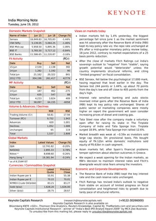  
                                                                                                                           




                                                                                                                           

India Morning Note
    a       g
Tues
   sday, June 1 2012
              19,

Dom
  mestic Mark
            kets Snapsh
                      hot                                  Views on markets t
                                                                            today
 Nam of Index
   me                   Jun 15       Jun 18   Change (%)
                                                       )   • India markets fell by 1.4% yesterd
                                                                 an         s                        day, the bi iggest
 Sensex             16,949.83     16,705.83     -1.44%       perc
                                                                centage fall since June 1 as the market sent
                                                                                                    m           timent
 CNX Nifty
   X                  5,139.05     5,064.25     -1.46%       was hit adverse after the Reserve Ba
                                                                            ely         e            ank of India (RBI)
                                                                                                                a
 BSE Mid-cap          5,958.50     5,895.36     -1.06%       kept its key policy rate viz. the repo ra unchang
                                                                 t                       .           ate        ged at
 BSE IT               5,765.50     5,717.12     -0.84%       8% after a mid-
                                                                 a           -quarter mo onetary poliicy review t
                                                                                                                today,
                                                             18 Ju
                                                                 une 2012, ccontrary to market exp  pectations of a 25
 BSE Banks          11,586.65     11,220.87     -3.16%
                                                             basis points red
                                                                            duction.
FII A
    Activity                                     (`Cr)
                                                           • After the close of market Fitch Ra
                                                                            e          ts        atings cut India's
 Date
    e                     Buy          Sell        Net
                                                             soveereign outlo
                                                                            ook to "negative" from "stable", s
                                                                                                 m           saying
 15-Jun                 2,530         2,138        392       growwth potent tial would "deterioraate" unless the
                                                                                                             s
 14-Jun                 1,282         1,192         90       counntry implemments structural reforms, and citing
 Tota Jun
    al                 21,162        20,322        841       "limi
                                                                 ited progres on fiscal consolidati
                                                                            ss"        l          ion.
 2012 YTD             304,196      261,417       42779
                                                           • BSE Sensex, fel below the psychological 17,000 mark,
                                                                            ll
MF A
   Activity                                       (`Cr)      having regaine that lev
                                                                           ed         vel earlier in the day The
                                                                                                              y.
 Date
    e                     Buy          Sell        Net       Senssex lost 244 points or 1.44%, up about 70 p
                                                                            4                                  points
 14-Jun                   187          462         -275
                                                             from the day's l
                                                                m           low and off close to 405 points from the
                                                             day's high.
 13-Jun                   635          547          88
 Tota Jun
    al                  4,233         3,824        409     • Inter
                                                                 rest rate sensitive banking and auto s     stocks
 2012 YTD              58,097        64,155       -6058      reve
                                                                ersed initial gains after the Reser
                                                                                        r         rve Bank of India
                                                                                                            f
                                                             (RBI) kept its kkey policy rate unchaanged. Sharres of
Volu
   ume & Adva
            ances / Dec
                      clines
                                                             public sector o marketin companies were m
                                                                            oil         ng                  mostly
                                      NSE          BSE       higher on repo the government will soon con
                                                                            ort                              nsider
 Trad
    ding Volume (Cr)                58.81         17.94          easing price of diesel and cooking gas.
                                                             incre          es                    g
 Turn
    nover (`Cr)                     9,752         1,943    • Tata Steel rose after the company made a volu
                                                                a          e                    m            untary
 Advances                             420         1,001      open offer for raising i
                                                                n           r          its stake in The Tin  nplate
 Declines                           1,052         1,688      Com
                                                               mpany of In ndia and T Tata Spong Iron. Tin
                                                                                                 ge          nplate
 Unchanged                             65          119       surg
                                                                ged 18.9%, w
                                                                           while Tata S
                                                                                      Sponge Iron rallied 12.6
                                                                                                             6%.
 Tota
    al                              1,537         2,808    • Mark breadth was weak at ~0.59x as investors sold
                                                                 ket
Glob Markets
   bal                                                       large cap stoc
                                                                 e          cks. On pro
                                                                                      ovisional ba
                                                                                                 asis, FIIs b
                                                                                                            bought
 Inde
    ex                     Late Values
                              est             Change (%)
                                                       )     equity of `4.12bn while domestic institutions sold
                                                                                                            s
                                                             equity of `0.63b in cash segment.
                                                                            bn
 DJIA
    A                            12,741.82      -0.20%
 NAS
   SDAQ                           2,895.33       0.78%     • Asian markets fall, after Spain’s fin
                                                                                                 nancial problems
 Nikk *
    kei                           8,698.60      -0.26%       temp optimism about ele
                                                                 per      m           ection outco
                                                                                                 omes in Greece.
 Hang Seng *                     19,381.94      -0.24%     • We expect a we
                                                                 e          eak opening for the Indian marke
                                                                                      g                    ets, as
* as o 8.25AM IST
     of                                                      RBI's decision to maintain interest rates and F
                                                                 s                    n           r        Fitch's
Curr
   rencies / Co
              ommodities Snapshot
                       s                                     downgrade wou raise fea among the investors
                                                                           uld       ars                    s.

                                    Latest     Previous    Econom and Cor
                                                                mic     rporate Dev
                                                                                  velopments
                                                                                           s
                                    Quote         Close
                                                           • The Reserve Ba ank of India (RBI) kept the key interest
                                                                                       a          t
 Indian Rupee per $                  55.91        55.38
                                                             rate and the cas reserve r
                                                                            sh         ratio unchannged.
 Indian Rupee per €                  70.22        70.01
 NYM
   MEX Crude Oil($/bbl)              83.21        83.27    • Fitch Ratings h
                                                                 h          has revised India's out
                                                                                                  tlook to neg
                                                                                                             gative
                                                             from stable on account o limited progress on fiscal
                                                                m                        of
 Gold ($/oz)
    d                             1,628.20     1,626.00
                                                             conssolidation and heightened risks to growth d due to
 Silve ($/oz)
     er                              28.75        28.67
                                                             tardy pace of st
                                                                 y           tructural ref
                                                                                         forms.


Keyn
   note Capitals Research
                        h                      (reseaarch@keyno otecapitals.net)             (+91222-3026600  00)
                                      Keyynote Capita Research is also available on
                                                     als        h
Bloo
   omberg KNTE <GO>, Tho
               E             omson One A Analytics, Re
                                                     euters Knowwledge, Capit IQ, TheMa
                                                                             tal        arkets.com and securitie
                                                                                                   a           es.com
     Keynote Capitals Institu
                            utional Resea
                                        arch - winner of “India’s Best IPO Analyst Award 2009” by MCX-Zee Business
                 To unsubsc cribe from th mailing lis please reply to unsub
                                        his          st,                    bscribe@keyynotecapitals
                                                                                                   s.net
 