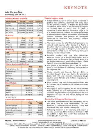  
                                                                                                                         




                                                                                                                         

India Morning Note
    a       g
Wednesday, Jun 20, 2012
             ne       2

Dom
  mestic Mark
            kets Snapsh
                      hot                                  Views on markets t
                                                                            today
 Nam of Index
   me                   Jun 18       Jun 19   Change (%)
                                                       )   • India markets surged in c
                                                                 an                     choppy trad and closed on
                                                                                                   de
                                                             posit
                                                                 tive note yesterday, recovered fr rom steep llosses
 Sensex             16,705.83     16,859.80      0.92%
                                                             in the previous session, as hopes the govern     nment
 CNX Nifty
   X                  5,064.25     5,103.85      0.78%
                                                                           esel prices a an initial step to im
                                                             would raise die           as                    mprove
 BSE Mid-cap          5,895.36     5,905.48      0.17%       its finances li ifted oil s
                                                                                       stocks such as ONG
                                                                                                   h         GC. A
 BSE IT               5,717.12     5,711.76     -0.09%           ement by P
                                                             state          Prime Ministter Manmoh han Singh a the
                                                                                                              at
 BSE Banks          11,220.87     11,281.84      0.54%       G20 Plenary Se ession said that the Ind
                                                                                                   dian governnment
FII A
    Activity                                     (`Cr)       is de
                                                                 etermined to create an environme that will boost
                                                                             o                    ent
                                                             investor sentimment and promote an atmos        sphere
 Date
    e                     Buy          Sell        Net       condducive to enterprise and creativity, bo     oosted
 18-Jun                 1,714         2,307        -593      investor sentiment.
 15-Jun                 2,530         2,138        392     • The hopes come a day afte Fitch Rat
                                                                                         er        tings becam the
                                                                                                             me
 Tota Jun
    al                 22,876        22,628        248       seco
                                                                ond credit agency af    fter Standa
                                                                                                  ard & Poor's to
 2012 YTD             305,910      263,723       42186       threaten India's investme  ent-grade status by cutting
                                                             the sovereign outlook to "negative, and afte the
                                                                                                   ,"        er
MF A
   Activity                                       (`Cr)
                                                             centtral bank daashed hope for mone
                                                                                        es        etary stimulus by
 Date
    e                     Buy          Sell        Net       keepping interest rates on h
                                                                                        hold.
 18-Jun                   469          507          -38    • Euro
                                                                opean mar   rkets also rose aft   ter better-than-
 15-Jun                   390          376          14       expe
                                                                ected result for a Sp
                                                                            ts       panish debt auction an on
                                                                                                 t            nd
 Tota Jun
    al                  5,092         4,708        384       rumoours that th Europea Central Bank would prop
                                                                            he       an           B          d
 2012 YTD              58,956        65,039       -6083      up Spanish gov
                                                                S          vernment boonds, after yields on 10
                                                                                                  y          0-year
                                                             Span
                                                                nish government bonds closed abo
                                                                                      s           ove 7%.
Volu
   ume & Adva
            ances / Dec
                      clines
                                                           • GVK power & Infrastructu
                                                                 K                    ure rose 4.
                                                                                                .8% on rep ported
                                      NSE          BSE
                                                             plans to raise $500mn to $
                                                                                      $600mn by selling a sta
                                                                                                            ake in
 Trad
    ding Volume (Cr)                54.19         16.05      its Singapore arrm.
 Turn
    nover (`Cr)                     9,081         1,866
                                                           • Markket breadth was however flat at ~1.02    2x as
 Advances                             709         1,350      investors bougght large c
                                                                                     cap stocks. On provisional
                                                                                               .
 Declines                             733         1,321      basis, both FIIs and do omestic ins
                                                                                               stitutions bought
 Unchanged                             84          135       equities worth `0.93bn an `2.79bn, respectively in
                                                                                      nd
 Tota
    al                              1,526         2,806      cash segment.
                                                                h

Glob Markets
   bal                                                     • Asian markets rose early trading sesssion today, after
                                                             US Fed said tha it conside further mo
                                                                F          at         er          oves to stim
                                                                                                             mulate
 Inde
    ex                     Late Values
                              est             Change (%)
                                                       )     econ
                                                                nomy.
 DJIA
    A                            12,837.33       0.75%
                                                           • We expect a positive opening for the Indian ma
                                                                                                 e           arkets
 NAS
   SDAQ                           2,929.76       1.19%       toda following the cues f
                                                                ay,        g           from the As
                                                                                                 sian market and
                                                                                                             ts
 Nikk *
    kei                           8,722.15       0.77%       investors may t
                                                                           take fresh b
                                                                                      buying posit
                                                                                                 tions as the news
 Hang Seng *                     19,491.76       0.39%          arding no r
                                                             rega          rate cut an Fitch's downgrade look
                                                                                       nd                   e
* as o 8.25AM IST
     of                                                      facto
                                                                 ored in.
Curr
   rencies / Co
              ommodities Snapshot
                       s                                   Econom and Cor
                                                                mic     rporate Dev
                                                                                  velopments
                                                                                           s
                                    Latest     Previous    • The Indian goveernment mu reduce spending an not
                                                                                       ust          s     nd
                                    Quote         Close      just raise taxe for fisca consolidation, the RBI’s
                                                                            es          al
 Indian Rupee per $                  55.87        55.91      Goveernor D. Suubbarao said on Tuesday, a day after
 Indian Rupee per €                  70.89        70.22      the central bank kept inter
                                                                 c          k          rest rates steady.
 NYM
   MEX Crude Oil($/bbl)              83.91        84.03    • Refle
                                                                 ecting slow
                                                                           wdown in th economy and erosi
                                                                                       he         y          ion of
 Gold ($/oz)
    d                             1,620.60     1,622.30      investor confide
                                                                            ence, FDI in India has declined by 41%
                                                                                       n                     y
                                                             to $1.85bn in April. The country ha attracted FDI
                                                                $                                 ad
 Silve ($/oz)
     er                              28.42        28.37
                                                             wort $3.12bn i April, 201
                                                                 th         in         11.


Keyn
   note Capitals Research
                        h                      (reseaarch@keyno otecapitals.net)             (+91222-3026600  00)
                                      Keyynote Capita Research is also available on
                                                     als        h
Bloo
   omberg KNTE <GO>, Tho
               E             omson One A Analytics, Re
                                                     euters Knowwledge, Capit IQ, TheMa
                                                                             tal        arkets.com and securitie
                                                                                                   a           es.com
     Keynote Capitals Institu
                            utional Resea
                                        arch - winner of “India’s Best IPO Analyst Award 2009” by MCX-Zee Business
                 To unsubsc cribe from th mailing lis please reply to unsub
                                        his          st,                    bscribe@keyynotecapitals
                                                                                                   s.net
 