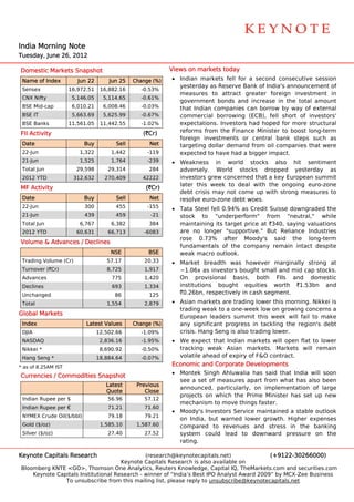  
                                                                                                                         




                                                                                                                         

India Morning Note
    a       g
Tues
   sday, June 2 2012
              26,

Dom
  mestic Mark
            kets Snapsh
                      hot                                  Views on markets t
                                                                            today
 Nam of Index
   me                   Jun 22       Jun 25   Change (%)
                                                       )   • India markets fell for a second con
                                                                 an                                nsecutive se
                                                                                                              ession
                                                             yestterday as Reeserve Bank of India's announcement of
                                                                                        k           a
 Sensex             16,972.51     16,882.16     -0.53%
                                                             meaasures to a  attract grea
                                                                                        ater foreign investme
                                                                                                    n         ent in
 CNX Nifty
   X                  5,146.05     5,114.65     -0.61%
                                                             goveernment bo onds and inncrease in the total am
                                                                                                    t         mount
 BSE Mid-cap          6,010.21     6,008.46     -0.03%       that Indian commpanies can borrow by way of external
                                                                                        n          y
 BSE IT               5,663.69     5,625.99     -0.67%       commercial borrowing (EC   CB), fell sh
                                                                                                   hort of inve
                                                                                                              estors'
 BSE Banks          11,561.05     11,442.55     -1.02%       expeectations. In
                                                                             nvestors had hoped for more structural
FII A
    Activity                                     (`Cr)       reforrms from th Finance Minister to boost long
                                                                             he                               g-term
                                                             foreiign investm
                                                                            ments or central bank steps such as
                                                                                                    k
 Date
    e                     Buy          Sell        Net       targeting dollar demand fr
                                                                             r          rom oil companies that were
                                                                                                              t
 22-Jun                 1,322         1,442        -119      expeected to hav had a big
                                                                             ve         gger impact t.
 21-Jun                 1,525         1,764        -239    • Wea akness in world sto  ocks also hit sent   timent
 Tota Jun
    al                 29,598        29,314        284       adveersely. Woorld stocks dropped yesterday as
                                                                                      s
 2012 YTD             312,632      270,409       42222       investors grew concerned t
                                                                                      that a key European su
                                                                                                 E         ummit
                                                             later this week to deal w
                                                                 r         k          with the onngoing euro
                                                                                                           o-zone
MF A
   Activity                                       (`Cr)
                                                             debt crisis may not come up with strong measures to
                                                                 t         y
 Date
    e                     Buy          Sell        Net       reso
                                                                olve euro-zone debt woe
                                                                                      es.
 22-Jun                   300          455         -155    • Tata Steel fell 0
                                                                a            0.94% as Cr redit Suisse downgrade the
                                                                                                               ed
 21-Jun                   439          459          -21      stock to "un    nderperformm" from "neutral," while
 Tota Jun
    al                  6,767         6,382        384       mainntaining its target price at `340, saying valua
                                                                                         e           s         ations
 2012 YTD              60,631        66,713       -6083      are no longer "supportive But Reliance Indu
                                                                                         e."                  ustries
                                                             rose 0.73% after Moody's said the long
                                                                e                                             g-term
Volu
   ume & Adva
            ances / Dec
                      clines
                                                             fund
                                                                damentals o the company remain intact de
                                                                             of                                espite
                                      NSE          BSE       weak macro out   tlook.
 Trad
    ding Volume (Cr)                57.17         20.33    • Markket breadth was how
                                                                            h           wever margginally strong at
 Turn
    nover (`Cr)                     8,725         1,917      ~1.006x as inves
                                                                            stors bough small and mid cap stocks.
                                                                                        ht        d
 Advances                             775         1,420      On provisiona al basis, both FIIs and dom        mestic
 Declines                             693         1,334      institutions boought equities worth `1.53bn and
                                                                                                  h
 Unchanged                             86          125       `0.26bn, respecctively in cash segment
                                                                                                  t.
 Tota
    al                              1,554         2,879    • Asian markets a trading lower this morning. Nik
                                                                            are                   m          kkei is
                                                             trading weak to a one-week low on gro
                                                                            o                      owing conce
                                                                                                             erns a
Glob Markets
   bal
                                                             Euroopean leade summit this week will fail to make
                                                                            ers
 Inde
    ex                     Late Values
                              est             Change (%)
                                                       )     any significant progress in tackling the region's debt
                                                                                        n         t          s
 DJIA
    A                            12,502.66      -1.09%       crisis. Hang Sen is also tra
                                                                            ng          ading lower
                                                                                                  r.
 NAS
   SDAQ                           2,836.16      -1.95%     • We expect that Indian markets will open flat to lower
                                                                            t
 Nikk *
    kei                           8,690.92      -0.50%       track
                                                                 king weak Asian markets. Mark    kets will re
                                                                                                             emain
 Hang Seng *                     18,884.64      -0.07%       volatile ahead o expiry of F&O contract.
                                                                            of
* as o 8.25AM IST
     of
                                                           Econom and Cor
                                                                mic     rporate Dev
                                                                                  velopments
                                                                                           s
                                                           • Montek Singh AAhluwalia has said tha India will soon
                                                                                                at
Curr
   rencies / Co
              ommodities Snapshot
                       s
                                                                           easures apa from what has also been
                                                             see a set of me           art
                                    Latest     Previous
                                                             annoounced, particularly, o impleme
                                                                                       on       entation of large
                                    Quote         Close
                                                             proje
                                                                 ects on which the Prim Minister has set up new
                                                                                       me       r          p
 Indian Rupee per $                  56.96        57.12
                                                             mechanism to mmove things faster.
                                                                                       s
 Indian Rupee per €                  71.21        71.60
                                                           • Moody's Investo Service maintained a stable ou
                                                                           ors                 d          utlook
 NYM
   MEX Crude Oil($/bbl)              79.18        79.21
                                                             on India, but w
                                                                           warned lowe growth. Higher exp
                                                                                     er                  penses
 Gold ($/oz)
    d                             1,585.10     1,587.60      compared to r revenues aand stress in the ba anking
 Silve ($/oz)
     er                              27.40        27.52      systeem could lead to downward pressure on the
                                                                                               p          n
                                                             ratin
                                                                 ng.

Keyn
   note Capitals Research
                        h                      (reseaarch@keyno otecapitals.net)             (+91222-3026600  00)
                                      Keyynote Capita Research is also available on
                                                     als        h
Bloo
   omberg KNTE <GO>, Tho
               E             omson One A Analytics, Re
                                                     euters Knowwledge, Capit IQ, TheMa
                                                                             tal        arkets.com and securitie
                                                                                                   a           es.com
     Keynote Capitals Institu
                            utional Resea
                                        arch - winner of “India’s Best IPO Analyst Award 2009” by MCX-Zee Business
                 To unsubsc cribe from th mailing lis please reply to unsub
                                        his          st,                    bscribe@keyynotecapitals
                                                                                                   s.net
 
