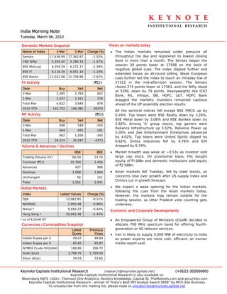 K E Y N O T E 
                                                                                 INSTITUTIONAL  RESEARCH
India Morning Note
Tuesday, March 06, 2012

Domestic Markets Snapshot                                  Views on markets today
 Name of Index          3-Mar         5-Mar   Change (%)   • The Indian markets remained under pressure all
 Sensex              17,636.99    17,362.87     -1.55%       throughout the day and registered its lowest closing
 CNX Nifty            5,359.40     5,280.35     -1.47%       level in more than a month. The Sensex began the
                                                             session 39 points lower at 17598 on the back of
 BSE Mid-cap          6,359.29     6,271.17     -1.39%
                                                             negative global cues. The index slipped further and
 BSE IT               6,118.39     6,051.16     -1.10%
                                                             extended losses on all-round selling. Weak European
 BSE Banks           12,022.08    11,706.88     -2.62%       cues further led the index to touch an intraday low of
FII Activity                                     (`Cr)       17312 in the mid-afternoon session. The Sensex
                                                             closed 274 points lower at 17363. and the Nifty stood
 Date                     Buy          Sell        Net
                                                             at 5280, down by 79 points. Heavyweights like ICICI
 2-Mar                  2,385         1,783        602
                                                             Bank, RIL, Infosys, SBI, HDFC, L&T, HDFC Bank
 1-Mar                  2,437         2,161        276       dragged the markets. Investors remained cautious
 Total Mar              4,822         3,944        878       ahead of the UP assembly election results.
 2012 YTD             145,752      106,382       39370
                                                              All the sectoral indices fell except BSE FMCG up by
MF Activity                                       (`Cr)       0.26%. Top losers were BSE Realty down by 3.26%,
 Date                     Buy          Sell        Net        BSE Metal down by 3.06% and BSE Bankex down by
 2-Mar                    398          548         -150
                                                              2.62%. Among 'A' group stocks, top gainers were
                                                              Reliance Infrastructure up 5.52%, Reliance Power up
 1-Mar                    464          655         -191
                                                              5.00% and Zee Entertainment Enterprises advanced
 Total Mar                862         1,206        -343
                                                              by 4.02%. Top losers were United Spirits dipped by
 2012 YTD              26,224        30,597       -4373       6.82%, Sintex Industries fell by 6.76% and EIH
Volume & Advances / Declines                                  dropped by 6.74%.
                                      NSE          BSE     • Market breadth was weak at ~0.53x as investor sold
 Trading Volume (Cr)                66.59         23.74      large cap stock. On provisional basis, FIIs bought
 Turnover (`Cr)                    10,760         2,456      equity of `1.26Bn and domestic institutions sold equity
                                                             of `2.58Bn.
 Advances                             427          986
 Declines                           1,068         1,844    • Asian markets fell Tuesday, led by steel stocks, as
 Unchanged                             56          111       concerns rose over growth after US supply index and
                                                             China's cut in growth forecast.
 Total                              1,551         2,941
Global Markets                                             • We expect a weak opening for the Indian markets,
                                                             following the cues from the Asian markets today.
 Index                     Latest Values      Change (%)     However, the markets may remain volatile for the
 DJIA                            12,962.81      -0.11%       trading session, as Uttar Pradesh vote counting gets
 NASDAQ                           2,950.48      -0.86%       underway.
 Nikkei *                         9,656.37      -0.44%
                                                           Economic and Corporate Developments
 Hang Seng *                     20,963.38      -1.42%
* as of 8.25AM IST                                         • An Empowered Group of Ministers (EGoM) decided to
Currencies / Commodities Snapshot                            allocate 700 MHz spectrum band for offering fourth-
                                    Latest     Previous      generation or 4G telecom services.
                                    Quote         Close    • Iran is likely to supply 5,000 MW of electricity to India
 Indian Rupee per $                  49.67        49.84      as power exports are more cost- efficient, an Iranian
 Indian Rupee per €                  65.60        65.87      media report said.
 NYMEX Crude Oil($/bbl)            106.80        106.72
 Gold ($/oz)                      1,708.70     1,703.00
 Silver ($/oz)                       34.03        33.65



Keynote Capitals Institutional Research             (research@keynotecapitals.net)              (+9122-30266000)
                               Keynote Capitals Institutional Research is also available on
Bloomberg KNTE <GO>, Thomson One Analytics, Reuters Knowledge, Capital IQ, TheMarkets.com and securities.com
    Keynote Capitals Institutional Research - winner of “India’s Best IPO Analyst Award 2009” by MCX-Zee Business
               To unsubscribe from this mailing list, please reply to unsubscribe@keynotecapitals.net
 