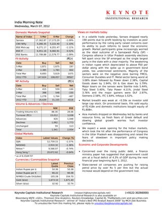 K E Y N O T E 
                                                                                 INSTITUTIONAL  RESEARCH
India Morning Note
Wednesday, March 07, 2012

Domestic Markets Snapshot                                  Views on markets today
 Name of Index          5-Mar         6-Mar     Change     • In a volatile trade yesterday, Sensex dropped nearly
 Sensex              17,362.87    17,173.29     -1.09%       190 points due to profit booking by investors as poor
 CNX Nifty            5,280.35     5,222.40     -1.10%       performance by the ruling party raised concerns over
                                                             its ability to push reforms to boost the economic
 BSE Mid-cap          6,271.17     6,201.47     -1.11%
                                                             growth. Market participants grew increasingly worried
 BSE IT               6,051.16     6,082.91      0.52%
                                                             as the ideal outcome of a Samajwadi Party (SP) -
 BSE Banks           11,706.88    11,579.77     -1.09%       Congress alliance in Uttar Pradesh assembly elections
FII Activity                                     (`Cr)       fell apart since the SP emerged as the single largest
                                                             party in the state with a clear majority. The weakening
 Date                     Buy          Sell        Net
                                                             in Indian rupee which depreciated to above `50 per
 5-Mar                  1,871         1,675        197
                                                             dollar along with the spike up in government bond
 2-Mar                  2,385         1,783        602       yields, too undermined sentiments. Majority of the
 Total Mar              6,693         5,619       1075       sectors were on the negative zone barring FMCG,
 2012 YTD             147,624      108,057       39567       Consumer Durables and IT. Metal sector being worst at
MF Activity                                       (`Cr)      3.08% down followed by Power down 2.38%, Capital
                                                             Goods down by 1.94%, Oil & Gas down by 1.79%.
 Date                     Buy          Sell        Net       Major losers on the sensex were Sterlite Inds 5.44%,
 5-Mar                    415          559         -144      Tata Steel 5.40%, Tata Power 4.11%, Jindal Steel
 2-Mar                    398          548         -150      3.76% and the major gainers were DLF 2.97%,
 Total Mar              1,278         1,764        -487      Siemens 2.58%, ITC 1.64%, Infosys 1.52%.
 2012 YTD              26,639        31,155       -4516    • Market breadth was weak at ~0.59x as investor sold
Volume & Advances / Declines                                 large cap stock. On provisional basis, FIIs sold equity
                                                             of `2.41Bn and domestic institutions bought equity of
                                      NSE          BSE
                                                             `1.80Bn.
 Trading Volume (Cr)                88.30         28.06
 Turnover (`Cr)                    15,012         3,038    • Asia markets dropped on Wednesday led by banks and
                                                             resource firms, as fresh fears of Greek default and
 Advances                             420         1,048
                                                             slowing   global  growth    worries  hurt   investor
 Declines                           1,062         1,773
                                                             confidence.
 Unchanged                             59          113
                                                           • We expect a weak opening for the Indian markets,
 Total                              1,541         2,934
                                                             which took the hit after the performance of Congress
Global Markets                                               in the Uttar Pradesh was disappointing and raised the
 Index                     Latest Values      Change (%)     fears of slowdown in important policy making
 DJIA                            12,759.15      -1.57%       decisions.
 NASDAQ                           2,910.32      -1.36%     Economic and Corporate Developments
 Nikkei *                         9,566.07      -0.74%
 Hang Seng *                     20,672.62      -0.64%     • Concerned over the rising public debt, a finance
                                                             ministry paper has suggested that government could
* as of 8.25AM IST
                                                             aim at a fiscal deficit of 4.3% of GDP during the next
Currencies / Commodities Snapshot                            financial year beginning April 1, 2012.
                                    Latest     Previous
                                                           • State-owned oil companies are pushing for raising
                                    Quote         Close
                                                             petrol price by over Rs 5 per litre but the actual
 Indian Rupee per $                  50.36        50.38
                                                             increase would depend on the government nod.
 Indian Rupee per €                  66.22        66.08
 NYMEX Crude Oil($/bbl)            105.28        104.70
 Gold ($/oz)                      1,673.10     1,671.40
 Silver ($/oz)                       32.92        32.74



Keynote Capitals Institutional Research             (research@keynotecapitals.net)              (+9122-30266000)
                               Keynote Capitals Institutional Research is also available on
Bloomberg KNTE <GO>, Thomson One Analytics, Reuters Knowledge, Capital IQ, TheMarkets.com and securities.com
    Keynote Capitals Institutional Research - winner of “India’s Best IPO Analyst Award 2009” by MCX-Zee Business
               To unsubscribe from this mailing list, please reply to unsubscribe@keynotecapitals.net
 