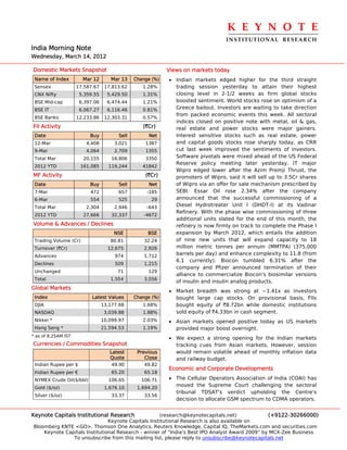 K E Y N O T E 
                                                                                 INSTITUTIONAL  RESEARCH
India Morning Note
Wednesday, March 14, 2012

Domestic Markets Snapshot                                  Views on markets today
 Name of Index         Mar 12       Mar 13    Change (%)   • Indian markets edged higher for the third straight
 Sensex              17,587.67    17,813.62      1.28%       trading session yesterday to attain their highest
 CNX Nifty            5,359.55     5,429.50      1.31%       closing level in 2-1/2 weeks as firm global stocks
 BSE Mid-cap          6,397.06     6,474.44      1.21%       boosted sentiment. World stocks rose on optimism of a
 BSE IT               6,067.27     6,116.46      0.81%       Greece bailout. Investors are waiting to take direction
                                                             from packed economic events this week. All sectoral
 BSE Banks           12,233.86    12,303.31      0.57%
                                                             indices closed on positive note with metal, oil & gas,
FII Activity                                     (`Cr)       real estate and power stocks were major gainers.
 Date                     Buy          Sell        Net       Interest sensitive stocks such as real estate, power
 12-Mar                 4,408         3,021       1387       and capital goods stocks rose sharply today, as CRR
 9-Mar                  4,064         2,709       1355       cut last week improved the sentiments of investors.
 Total Mar             20,155        16,806       3350       Software pivotals were mixed ahead of the US Federal
                                                             Reserve policy meeting later yesterday. IT major
 2012 YTD             161,085      119,244       41842
                                                             Wipro edged lower after the Azim Premji Thrust, the
MF Activity                                       (`Cr)      promoters of Wipro, said it will sell up to 3.5Cr shares
 Date                     Buy          Sell        Net       of Wipro via an offer for sale mechanism prescribed by
 7-Mar                    472          657         -185      SEBI. Essar Oil rose 2.34% after the company
 6-Mar                    554          525          29       announced that the successful commissioning of a
 Total Mar              2,304         2,946        -643      Diesel Hydrotreater Unit I (DHDT-I) at its Vadinar
                                                             Refinery. With the phase wise commissioning of three
 2012 YTD              27,666        32,337       -4672
                                                             additional units slated for the end of this month, the
Volume & Advances / Declines                                 refinery is now firmly on track to complete the Phase I
                                      NSE          BSE       expansion by March 2012, which entails the addition
 Trading Volume (Cr)                80.81         32.24      of nine new units that will expand capacity to 18
 Turnover (`Cr)                    12,675         2,926      million metric tonnes per annum (MMTPA) (375,000
 Advances                             974         1,712
                                                             barrels per day) and enhance complexity to 11.8 (from
                                                             6.1 currently). Biocon tumbled 6.31% after the
 Declines                             509         1,215
                                                             company and Pfizer announced termination of their
 Unchanged                             71          129
                                                             alliance to commercialize Biocon's biosimilar versions
 Total                              1,554         3,056
                                                             of insulin and insulin analog products.
Global Markets
                                                           • Market breadth was strong at ~1.41x as investors
 Index                     Latest Values      Change (%)     bought large cap stocks. On provisional basis, FIIs
 DJIA                            13,177.68       1.68%       bought equity of `8.72bn while domestic institutions
 NASDAQ                           3,039.88       1.88%       sold equity of `4.33bn in cash segment.
 Nikkei *                        10,099.97       2.03%     • Asian markets opened positive today as US markets
 Hang Seng *                     21,594.53       1.19%       provided major boost overnight.
* as of 8.25AM IST
                                                           • We expect a strong opening for the Indian markets
Currencies / Commodities Snapshot                            tracking cues from Asian markets. However, session
                                    Latest     Previous      would remain volatile ahead of monthly inflation data
                                    Quote         Close      and railway budget.
 Indian Rupee per $                  49.90        49.82
                                                           Economic and Corporate Developments
 Indian Rupee per €                  65.20        65.18
 NYMEX Crude Oil($/bbl)            106.65        106.71    • The Cellular Operators Association of India (COAI) has
 Gold ($/oz)                      1,676.10     1,694.20
                                                             moved the Supreme Court challenging the sectoral
                                                             tribunal TDSAT's verdict upholding the Centre's
 Silver ($/oz)                       33.37        33.56
                                                             decision to allocate GSM spectrum to CDMA operators.


Keynote Capitals Institutional Research             (research@keynotecapitals.net)              (+9122-30266000)
                               Keynote Capitals Institutional Research is also available on
Bloomberg KNTE <GO>, Thomson One Analytics, Reuters Knowledge, Capital IQ, TheMarkets.com and securities.com
    Keynote Capitals Institutional Research - winner of “India’s Best IPO Analyst Award 2009” by MCX-Zee Business
               To unsubscribe from this mailing list, please reply to unsubscribe@keynotecapitals.net
 