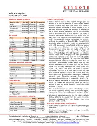 K E Y N O T E 
                                                                                 INSTITUTIONAL  RESEARCH
India Morning Note
Monday, March 19, 2012

Domestic Markets Snapshot                                  Views on markets today
 Name of Index         Mar 15       Mar 16    Change (%)   • Indian markets fell for the second straight day on
 Sensex              17,675.85    17,466.20     -1.19%       Friday in a volatile session to reach their lowest
                                                             closing level in more than one week after Finance
 CNX Nifty            5,380.50     5,317.90     -1.16%
                                                             Minister Pranab Mukherjee in Union Budget 2012-13
 BSE Mid-cap          6,405.36     6,361.59     -0.68%
                                                             set only modest targets for trimming a ballooning
 BSE IT               6,080.88     6,069.03     -0.19%
                                                             fiscal deficit and as there was lack of any big-bang
 BSE Banks           12,203.29    11,969.50     -1.92%       reform announcement in the Budget. The finance
FII Activity                                     (`Cr)       minister also raised services tax and excise duty to
 Date                     Buy          Sell        Net       12% from 10%. Implementation of the Direct Tax Code
                                                             (DTC), the proposed reforms in the direct tax system,
 15-Mar                 2,388         2,205        183
                                                             will miss the deadline of 1 April 2012. Except FMCG
 14-Mar                 4,185         2,110       2075
                                                             and auto, all sectoral indices closed on negative note
 Total Mar             29,485        22,970       6515
                                                             with oil & gas, power, capital goods and metal stocks
 2012 YTD             170,415      125,408       45007       were major losers. Oil exploration stocks dropped after
MF Activity                                       (`Cr)      the government raised cess on crude petroleum oil
 Date                     Buy          Sell        Net       production to `4,500 per metric tonne from `2,500 per
                                                             tonne in Union Budget 2012-13. Cigarette and tobacco
 14-Mar                   640         1,113        -473
                                                             related stocks rose in choppy trade after government
 13-Mar                   464          483          -19
                                                             announced increase excise duty on 'demerit' goods
 Total Mar              4,728         5,495        -767
                                                             including certain cigarettes. ITC Ltd gained 3.5% after
 2012 YTD              30,088        34,882       -4794      the government proposed raising the excise duty on
Volume & Advances / Declines                                 cigarettes. Gold-related stocks were hurt by the
                                      NSE          BSE
                                                             budget after the basic customs duty on the yellow
                                                             metal was doubled. Manappuram Finance Ltd lost
 Trading Volume (Cr)                99.71         30.82
                                                             3.6%. PSU OMCs rose after the finance minister
 Turnover (`Cr)                    16,434         3,581
                                                             announced proposal for a direct cash transfer on LPG
 Advances                             449         1,044
                                                             and kerosene subsidy. Cement stocks rose after the
 Declines                           1,035         1,801      Finance Minister rationalized excise duty on packaged
 Unchanged                             68          120       cement. India Cements, Ambuja Cements and
 Total                              1,552         2,965      Jaiprakash Associates rose by between 0.1% to 3.31%.
Global Markets                                             • Market breadth was weak at ~0.58x as investors sold
 Index                     Latest Values      Change (%)
                                                             large cap stocks. On provisional basis, FIIs bought
                                                             equity of `8.83bn while domestic institutions sold
 DJIA                            13,232.62      -0.15%
                                                             equity of `7.71bn.
 NASDAQ                           3,055.26      -0.04%
                                                           • Asia markets are stronger today, with stronger crude-
 Nikkei *                        10,148.22       0.18%
                                                             oil prices supporting energy firms across the region,
 Hang Seng *                     21,300.95      -0.08%
                                                             while profit-taking pressured stocks in mainland China.
* as of 8.25AM IST
                                                           • We expect a positive opening for the Indian markets
Currencies / Commodities Snapshot
                                                             today, following the cues from the Asian markets.
                                    Latest     Previous      However, disappointment from budget may keep
                                    Quote         Close
                                                             pressure on the upside.
 Indian Rupee per $                  50.19        50.16
                                                           Economic and Corporate Developments
 Indian Rupee per €                  66.07        66.10
 NYMEX Crude Oil($/bbl)            107.30        107.06    • In FY12, the government had set its divestment target
                                                             at `400bn.
 Gold ($/oz)                      1,662.80     1,655.80
 Silver ($/oz)                       32.65        32.57    • The fiscal deficit in the fiscal year ending on March 31,
                                                             2012 will be 5.9% of GDP.

Keynote Capitals Institutional Research             (research@keynotecapitals.net)              (+9122-30266000)
                               Keynote Capitals Institutional Research is also available on
Bloomberg KNTE <GO>, Thomson One Analytics, Reuters Knowledge, Capital IQ, TheMarkets.com and securities.com
    Keynote Capitals Institutional Research - winner of “India’s Best IPO Analyst Award 2009” by MCX-Zee Business
               To unsubscribe from this mailing list, please reply to unsubscribe@keynotecapitals.net
 