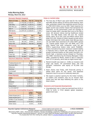 K E Y N O T E 
                                                                                 INSTITUTIONAL  RESEARCH
India Morning Note
Monday, March 02, 2012

Domestic Markets Snapshot                                  Views on markets today
 Name of Index         Feb 29       Mar 02    Change (%)   • The first day of March was quite bad for the market
 Sensex              17,752.68    17,583.97     -0.95%       with BSE Sensex falling 1% led by profit booking, even
 CNX Nifty            5,385.20     5,339.75     -0.84%       after yesterday's better than expected second tranche
                                                             of LTRO 529.5 billion euro by ECB. Tepid response for
 BSE Mid-cap          6,386.82     6,353.15     -0.53%
                                                             ONGC auction was another reason that dampened the
 BSE IT               6,161.06     6,116.68     -0.72%
                                                             sentiment, as the government could not manage to
 BSE Banks           11,974.16    11,830.87     -1.20%       meet its target after a decided floor price of Rs 290 a
FII Activity                                     (`Cr)       share. All sectoral indices barring healthcare ended
                                                             lower. The BSE Realty Index fell over 3%. Capital
 Date                     Buy          Sell        Net
                                                             Goods, Bank, Oil & Gas, Auto and Metal indices were
 29-Feb                 3,679         3,029        651
                                                             down 0.9-1.6%. Shares of India's largest private sector
 28-Feb                 2,955         2,099        856       lender ICICI Bank fell 2.44% while rivals SBI was down
 Total Feb             80,118        54,901     25,217       1% and HDFC Bank declined 0.7% while HDFC gained
 2012 YTD             133,057        96,759     36,298       1%. Capital goods majors L&T and BHEL lost 2-3%
MF Activity                                       (`Cr)      after reports that both companies could not get
                                                             NTPC's supercritical boilers order worth `16000Cr.
 Date                     Buy          Sell        Net       India's manufacturing sector expansion slowed slightly
 29-Feb                   656          722          -66      in February from a month ago, although the pace of
 28-Feb                   686          578         108       growth remained healthy as new orders touched a 10-
 Total Feb             14,939        17,111      -2,172      month high, a business survey showed on Thursday.
 2012 YTD              25,360        29,387      -4,027      The HSBC manufacturing Purchasing Managers' Index
                                                             (PMI), compiled by Markit, eased to 56.6 in February
Volume & Advances / Declines                                 from 57.5 in January, which was an eight-month high.
                                      NSE          BSE
                                                           • Market breadth was weak at ~0.80x as investors sold
 Trading Volume (Cr)                86.78         28.84
                                                             large cap stocks. On provisional basis, FIIs and
 Turnover (`Cr)                    13,240         2,848      domestic institutions sold equity of `1.27Bn and
 Advances                             585         1,264      `0.1Bn.
 Declines                             894         1,580
                                                           • Asian shares rose Friday, with financials joining in
 Unchanged                             83          111       global stock gains for the sector, and Japanese
 Total                              1,562         2,955      exporters rose on account of relatively weak yen.
Global Markets                                             • We expect a positive opening for the Indian markets,
 Index                     Latest Values      Change (%)     as traders and investors may try to recover their
 DJIA                            12,980.30       0.22%       losses over last few days following the uptick in the
                                                             Asian shares.
 NASDAQ                           2,988.97       0.74%
 Nikkei *                         9,751.37       0.45%
 Hang Seng *                     21,568.18       0.84%     Economic and Corporate Developments
* as of 8.25AM IST                                         • Unemployment rate in India has declined from 8.3% in
Currencies / Commodities Snapshot                            FY05 to 6.6% in FY10 despite global slowdown,
                                    Latest     Previous      government said.
                                    Quote         Close
 Indian Rupee per $                  49.17        49.21
 Indian Rupee per €                  65.44        65.54
 NYMEX Crude Oil($/bbl)            108.63        108.84
 Gold ($/oz)                      1,721.00     1,722.00
 Silver ($/oz)                       35.39        35.66



Keynote Capitals Institutional Research             (research@keynotecapitals.net)              (+9122-30266000)
                               Keynote Capitals Institutional Research is also available on
Bloomberg KNTE <GO>, Thomson One Analytics, Reuters Knowledge, Capital IQ, TheMarkets.com and securities.com
    Keynote Capitals Institutional Research - winner of “India’s Best IPO Analyst Award 2009” by MCX-Zee Business
               To unsubscribe from this mailing list, please reply to unsubscribe@keynotecapitals.net
 