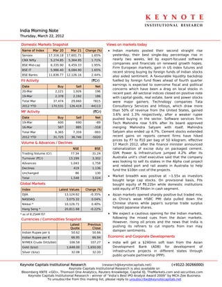 K E Y N O T E 
                                                                                 INSTITUTIONAL  RESEARCH
India Morning Note
Thursday, March 22, 2012

Domestic Markets Snapshot                                  Views on markets today
 Name of Index         Mar 20       Mar 21    Change (%)   • Indian markets posted their second straight rise
 Sensex              17,316.18    17,601.71      1.65%       yesterday, their best single-day percentage rise in
 CNX Nifty            5,274.85     5,364.95      1.71%       nearly two weeks, led by export-focused software
                                                             companies and financials on renewed growth hopes.
 BSE Mid-cap          6,335.90     6,459.33      1.95%
                                                             Firm European markets, gain in US index futures and
 BSE IT               5,986.40     6,084.90      1.65%
                                                             recent strong buying by foreign funds of Indian stocks
 BSE Banks           11,836.77    12,126.16      2.44%       also aided sentiment. A favourable liquidity backdrop
FII Activity                                     (`Cr)       fuelled by foreign fund flows ahead of fourth quarter
                                                             earnings is expected to overcome fiscal and political
 Date                     Buy          Sell        Net
                                                             concerns which have been a drag on local stocks in
 20-Mar                 2,121         1,926        196
                                                             recent past. All sectoral indices closed on positive note
 19-Mar                 2,378         2,192        186       with capital goods, real estate, bank and power stocks
 Total Mar             37,474        29,660       7815       were major gainers. Technology companies Tata
 2012 YTD             170,531      126,419       44113       Consultancy Services and Infosys, which draw more
MF Activity                                       (`Cr)      than 50% of revenue from the United States, gained
                                                             3.6% and 1.3% respectively, after a weaker rupee
 Date                     Buy          Sell        Net       pushed buying in the sector. Software services firm
 19-Mar                   600          690          -89      Tech Mahindra rose 5.6% after its board approved
 16-Mar                   567          885         -318      merging Mahindra Satyam with itself. Mahindra
 Total Mar              6,365         7,359        -993      Satyam also ended up 4.7%. Cement stocks extended
 2012 YTD              31,725        36,746       -5020      recent gains on reports cement firms have hiked
                                                             prices by `7 to `10 per bag of 50 kilogram, effective
Volume & Advances / Declines                                 17 March 2012, after the finance minister announced
                                      NSE          BSE       rationalization of excise duty on packaged cement.
 Trading Volume (Cr)                77.34         31.24      GVK Power & Infrastructure jumped 4.2% after its
 Turnover (`Cr)                    13,199         3,302      Australia unit's chief executive said that the company
                                                             was looking to sell its stakes in the Alpha coal project
 Advances                           1,043         1,758
                                                             and related port and rail assets in Australia to help
 Declines                             419         1,136
                                                             fund the $10bn cost of the projects.
 Unchanged                             86          130
                                                           • Market breadth was positive at ~1.55x as investors
 Total                              1,548         3,024
                                                             bought large cap stocks. On provisional basis, FIIs
Global Markets                                               bought equity of `6.22bn while domestic institutions
 Index                     Latest Values      Change (%)     sold equity of `2.94sbn in cash segment.
 DJIA                            13,124.62      -0.35%     • Asian markets opened sharply positive but traded mix,
 NASDAQ                           3,075.32       0.04%       as China's weak HSBC PMI data pulled down the
 Nikkei *                        10,126.71       0.40%       Chinese shares while Japan's surprise trade surplus
 Hang Seng *                     20,811.68      -0.22%
                                                             helped Japanese shares.

* as of 8.25AM IST                                         • We expect a cautious opening for the Indian markets,
                                                             following the mixed cues from the Asian markets.
Currencies / Commodities Snapshot
                                                             However, rising oil prices and the news that India is
                                    Latest     Previous
                                                             pushing its refiners to cut imports from Iran may
                                    Quote         Close
                                                             dampen sentiments.
 Indian Rupee per $                  50.62        50.66
 Indian Rupee per €                  66.95        66.94    Economic and Corporate Developments
 NYMEX Crude Oil($/bbl)            106.58        107.27    • India will get a $240mn soft loan from the Asian
 Gold ($/oz)                      1,648.00     1,650.00      Development Bank (ADB) for development of
 Silver ($/oz)                       32.08        32.20      infrastructure projects in different states through
                                                             public-private partnership (PPP).

Keynote Capitals Institutional Research             (research@keynotecapitals.net)              (+9122-30266000)
                               Keynote Capitals Institutional Research is also available on
Bloomberg KNTE <GO>, Thomson One Analytics, Reuters Knowledge, Capital IQ, TheMarkets.com and securities.com
    Keynote Capitals Institutional Research - winner of “India’s Best IPO Analyst Award 2009” by MCX-Zee Business
               To unsubscribe from this mailing list, please reply to unsubscribe@keynotecapitals.net
 