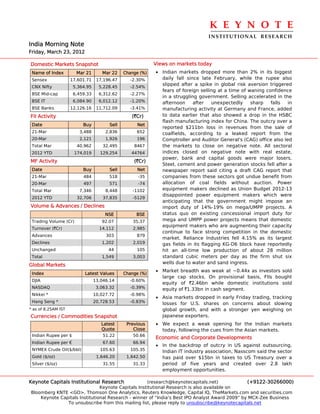 K E Y N O T E 
                                                                                 INSTITUTIONAL  RESEARCH
India Morning Note
Friday, March 23, 2012

Domestic Markets Snapshot                                  Views on markets today
 Name of Index         Mar 21       Mar 22    Change (%)   • Indian markets dropped more than 2% in its biggest
 Sensex              17,601.71    17,196.47     -2.30%       daily fall since late February, while the rupee also
                                                             slipped after a spike in global risk aversion triggered
 CNX Nifty            5,364.95     5,228.45     -2.54%
                                                             fears of foreign selling at a time of waning confidence
 BSE Mid-cap          6,459.33     6,312.62     -2.27%
                                                             in a struggling government. Selling accelerated in the
 BSE IT               6,084.90     6,012.12     -1.20%       afternoon     after   unexpectedly     sharp   falls  in
 BSE Banks           12,126.16    11,712.09     -3.41%       manufacturing activity at Germany and France, added
FII Activity                                     (`Cr)       to data earlier that also showed a drop in the HSBC
                                                             flash manufacturing index for China. The outcry over a
 Date                     Buy          Sell        Net
                                                             reported $211bn loss in revenues from the sale of
 21-Mar                 3,488         2,836        652       coalfields, according to a leaked report from the
 20-Mar                 2,121         1,926        196       Comptroller and Auditor General's (CAG) office also led
 Total Mar             40,962        32,495       8467       the markets to close on negative note. All sectoral
 2012 YTD             174,019      129,254       44764       indices closed on negative note with real estate,
                                                             power, bank and capital goods were major losers.
MF Activity                                       (`Cr)
                                                             Steel, cement and power generation stocks fell after a
 Date                     Buy          Sell        Net       newspaper report said citing a draft CAG report that
 21-Mar                   484          518          -35      companies from these sectors got undue benefit from
 20-Mar                   497          571          -74      allocation of coal fields without auction. Power
 Total Mar              7,346         8,448      -1102       equipment makers declined as Union Budget 2012-13
                                                             disappointed power equipment makers which were
 2012 YTD              32,706        37,835       -5129
                                                             anticipating that the government might impose an
Volume & Advances / Declines                                 import duty of 14%-19% on mega/UMPP projects. A
                                      NSE          BSE       status quo on existing concessional import duty for
 Trading Volume (Cr)                92.07         35.37      mega and UMPP power projects means that domestic
                                                             equipment makers who are augmenting their capacity
 Turnover (`Cr)                    14,112         2,985
                                                             continue to face strong competition in the domestic
 Advances                             303          879
                                                             market. Reliance Industries fell 4.15% as its largest
 Declines                           1,202         2,019      gas fields in its flagging KG-D6 block have reportedly
 Unchanged                             44          105       hit an all-time low production of about 28 million
 Total                              1,549         3,003      standard cubic meters per day as the firm shut six
                                                             wells due to water and sand ingress.
Global Markets
                                                           • Market breadth was weak at ~0.44x as investors sold
 Index                     Latest Values      Change (%)
                                                             large cap stocks. On provisional basis, FIIs bought
 DJIA                            13,046.14      -0.60%
                                                             equity of `2.46bn while domestic institutions sold
 NASDAQ                           3,063.32      -0.39%       equity of `1.33bn in cash segment.
 Nikkei *                        10,027.72      -0.98%
                                                           • Asia markets dropped in early Friday trading, tracking
 Hang Seng *                     20,728.53      -0.83%       losses for U.S. shares on concerns about slowing
* as of 8.25AM IST                                           global growth, and with a stronger yen weighing on
Currencies / Commodities Snapshot                            Japanese exporters.
                                    Latest     Previous    • We expect a weak opening for the Indian markets
                                    Quote         Close      today, following the cues from the Asian markets.
 Indian Rupee per $                  51.22        50.66
                                                           Economic and Corporate Developments
 Indian Rupee per €                  67.60        66.94
                                                           • In the backdrop of outcry in US against outsourcing,
 NYMEX Crude Oil($/bbl)            105.63        105.35      Indian IT industry association, Nasscom said the sector
 Gold ($/oz)                      1,646.20     1,642.50      has paid over $15bn in taxes to US Treasury over a
 Silver ($/oz)                       31.55        31.33      period of five years and created over 2.8 lakh
                                                             employment opportunities.

Keynote Capitals Institutional Research             (research@keynotecapitals.net)              (+9122-30266000)
                               Keynote Capitals Institutional Research is also available on
Bloomberg KNTE <GO>, Thomson One Analytics, Reuters Knowledge, Capital IQ, TheMarkets.com and securities.com
    Keynote Capitals Institutional Research - winner of “India’s Best IPO Analyst Award 2009” by MCX-Zee Business
               To unsubscribe from this mailing list, please reply to unsubscribe@keynotecapitals.net
 