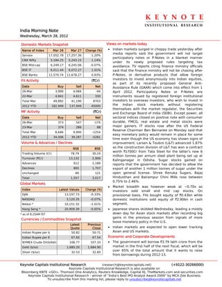 K E Y N O T E 
                                                                                  INSTITUTIONAL  RESEARCH
India Morning Note
Wednesday, March 28, 2012

Domestic Markets Snapshot                                  Views on markets today
 Name of Index         Mar 26       Mar 27    Change (%)   • Indian markets surged in choppy trade yesterday after
                                                             media reports said the government will not target
 Sensex              17,052.78    17,257.36      1.20%
                                                             participatory notes or P-Notes in a blanket manner
 CNX Nifty            5,184.25     5,243.15      1.14%
                                                             under its newly proposed rules targeting tax
 BSE Mid-cap          6,249.17     6,245.06     -0.07%       avoidance. TV reports citing finance ministry officials
 BSE IT               6,011.44     6,072.27      1.01%       said that the finance ministry will not be chasing after
 BSE Banks           11,570.74    11,678.27      0.93%       P-Notes, or derivative products that allow foreign
FII Activity                                     (`Cr)       investors to invest anonymously into Indian equities,
                                                             as part of its recently proposed General Anti-
 Date                     Buy          Sell        Net       Avoidance Rule (GAAR) which come into effect from 1
 26-Mar                 3,990         4,084         -94      April 2012. Participatory Notes or P-Notes are
 22-Mar                 4,941         4,611        330       instruments issued by registered foreign institutional
 Total Mar             49,892        41,190       8703       investors to overseas investors, who wish to invest in
 2012 YTD             182,949      137,949       45000       the Indian stock markets without registering
                                                             themselves with the market regulator, the Securities
MF Activity                                       (`Cr)      and Exchange Board of India (SEBI). Except power, all
 Date                     Buy          Sell        Net       sectoral indices closed on positive note with consumer
 26-Mar                   373          547         -174      durable, FMCG, real estate and metal stocks were
 23-Mar                   374          286          88       major gainers. IT stocks rose after the US Federal
                                                             Reserve Chairman Ben Bernanke on Monday said that
 Total Mar              8,646         9,900      -1254
                                                             easy monetary policy would remain in place for some
 2012 YTD              34,006        39,287       -5281
                                                             time even though the US economy has shown signs of
Volume & Advances / Declines                                 improvement. Larsen & Toubro (L&T) advanced 1.87%
                                      NSE          BSE       as the construction division of L&T has won a contract
                                                             worth `1700Cr from Tata Steel for the latter's new 6
 Trading Volume (Cr)                78.79         30.24
                                                             million tonnes per annum steel plant being set up at
 Turnover (`Cr)                    13,132         2,906
                                                             Kalinganagar in Odisha. Sugar stocks gained on
 Advances                             612         1,189      reports that the government has decided to allow the
 Declines                             865         1,707      export of another 1 million tonnes of sugar under the
 Unchanged                             80          121       open general license. Shree Renuka Sugars, Bajaj
 Total                              1,557         3,017      Hindusthan and Balrampur Chini Mills rose between
                                                             0.75% to 2.46%.
Global Markets
                                                           • Market breadth was however weak at ~0.70x as
 Index                     Latest Values      Change (%)     investors sold small and mid cap stocks. On
 DJIA                            13,197.73      -0.33%       provisional basis, FIIs bought equity of `0.43bn while
 NASDAQ                           3,120.35      -0.07%       domestic institutions sold equity of `2.90bn in cash
 Nikkei *                        10,151.32      -1.01%       segment.
 Hang Seng *                     20,909.39      -0.65%     • Japanese shares skidded Wednesday, leading a mostly
* as of 8.25AM IST                                           down day for Asian stock markets after recording big
                                                             gains in the previous session from signals of more
Currencies / Commodities Snapshot
                                                             loose monetary policy in the U.S.
                                    Latest     Previous
                                    Quote         Close    • Indian markets are expected to open lower tracking
 Indian Rupee per $                  50.82        50.71      Asian and US markets.
 Indian Rupee per €                  67.60        67.54    Economic and Corporate Developments
 NYMEX Crude Oil($/bbl)            106.77        107.33    • The government will borrow `3.79 lakh crore from the
 Gold ($/oz)                      1,680.20     1,684.90      market in the first half of the next fiscal, which will be
                                                             over 65% of the total amount that it wants to raise
 Silver ($/oz)                       32.53        32.60
                                                             from borrowings during 2012-13.


Keynote Capitals Institutional Research             (research@keynotecapitals.net)              (+9122-30266000)
                               Keynote Capitals Institutional Research is also available on
Bloomberg KNTE <GO>, Thomson One Analytics, Reuters Knowledge, Capital IQ, TheMarkets.com and securities.com
    Keynote Capitals Institutional Research - winner of “India’s Best IPO Analyst Award 2009” by MCX-Zee Business
               To unsubscribe from this mailing list, please reply to unsubscribe@keynotecapitals.net
 