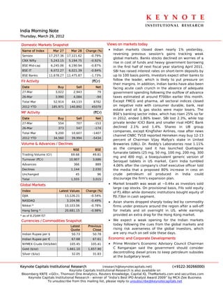 K E Y N O T E 
                                                                                  INSTITUTIONAL  RESEARCH
India Morning Note
Thursday, March 29, 2012

Domestic Markets Snapshot                                  Views on markets today
 Name of Index         Mar 27       Mar 28    Change (%)   • Indian markets closed down nearly 1% yesterday,
                                                             reversing previous session's gains tracking weak
 Sensex              17,257.36    17,121.62     -0.79%
                                                             global markets. Banks stocks declined on worries of a
 CNX Nifty            5,243.15     5,194.75     -0.92%
                                                             rise in cost of funds and heavy government borrowing
 BSE Mid-cap          6,245.06     6,190.94     -0.87%       in the first half of next fiscal year starting April 2011.
 BSE IT               6,072.27     6,021.39     -0.84%       SBI has raised interest rates on short-term deposits by
 BSE Banks           11,678.27    11,475.87     -1.73%       up to 100 basis points. Investors expect other banks to
FII Activity                                     (`Cr)       follow the leader, which is likely to put pressure on
                                                             their margins. In addition, Indian banks have also been
 Date                     Buy          Sell        Net       facing acute cash crunch in the absence of adequate
 27-Mar                 3,022         2,943         79       government spending following the outflow of advance
 26-Mar                 3,990         4,084         -94      taxes estimated at around `700bn earlier this month.
 Total Mar             52,914        44,133       8782       Except FMCG and pharma, all sectoral indices closed
 2012 YTD             185,971      140,892       45079       on negative note with consumer durable, bank, real
                                                             estate and oil & gas stocks were major losers. The
MF Activity                                       (`Cr)      BSE's banking sector index, which has risen 25% so far
 Date                     Buy          Sell        Net       in 2012, ended 1.86% lower. SBI lost 2.3%, while top
 27-Mar                   554          707         -153      private lender ICICI Bank and smaller rival HDFC Bank
 26-Mar                   373          547         -174      declined 2.1% and 1.4%. Shares in UB group
                                                             companies, except Kingfisher Airlines, rose after news
 Total Mar              9,200        10,607      -1407
                                                             channel CNBC TV18 reported Heineken may buy 12-13
 2012 YTD              34,560        39,994       -5434
                                                             percent of Chairman Vijay Mallya's stake in United
Volume & Advances / Declines                                 Breweries (UBL). Dr. Reddy's Laboratories rose 1.11%
                                      NSE          BSE       as the company said it has launched Quetiapine
                                                             fumarate tablets (25 mg, 50 mg, 100 mg, 200 mg, 300
 Trading Volume (Cr)                69.68         49.81
                                                             mg and 400 mg), a bioequivalent generic version of
 Turnover (`Cr)                    10,907         3,686
                                                             Seroquel tablets in US market. Cairn India tumbled
 Advances                             366          889       4.06% after the company's chief executive officer told
 Declines                           1,144         2,030      the media that a proposed 80% increase in cess on
 Unchanged                             45           96       crude petroleum oil produced in India could
 Total                              1,555         3,015      discourage the firm's expansion plan.

Global Markets                                             • Market breadth was weak at ~0.44x as investors sold
                                                             large cap stocks. On provisional basis, FIIs sold equity
 Index                     Latest Values      Change (%)     of `1.48bn while domestic institutions bought equity of
 DJIA                            13,126.21      -0.54%       `0.73bn in cash segment.
 NASDAQ                           3,104.96      -0.49%     • Asian shares dropped sharply today led by commodity
 Nikkei *                        10,103.06      -0.78%       firms under pressure around the region after a sell-off
 Hang Seng *                     20,681.15      -0.98%       for metals and oil overnight in US, while earnings
* as of 8.25AM IST                                           provided an extra drag for the Hong Kong market.
Currencies / Commodities Snapshot                          • We expect a weak opening for the Indian markets
                                                             today following the cues from the global markets and
                                    Latest     Previous
                                    Quote         Close      rising risk averseness of the global investors, which
 Indian Rupee per $                  50.73        50.78      are very much on sell side these days.
 Indian Rupee per €                  67.68        67.61    Economic and Corporate Developments
 NYMEX Crude Oil($/bbl)            105.45        105.41    • Prime Minister's Economic Advisory Council Chairman
 Gold ($/oz)                      1,661.10     1,657.90      C Rangarajan said the government should consider
                                                             decontrolling diesel prices to keep petroleum subsides
 Silver ($/oz)                       32.05        31.83
                                                             at the budgetary level.


Keynote Capitals Institutional Research             (research@keynotecapitals.net)              (+9122-30266000)
                               Keynote Capitals Institutional Research is also available on
Bloomberg KNTE <GO>, Thomson One Analytics, Reuters Knowledge, Capital IQ, TheMarkets.com and securities.com
    Keynote Capitals Institutional Research - winner of “India’s Best IPO Analyst Award 2009” by MCX-Zee Business
               To unsubscribe from this mailing list, please reply to unsubscribe@keynotecapitals.net
 