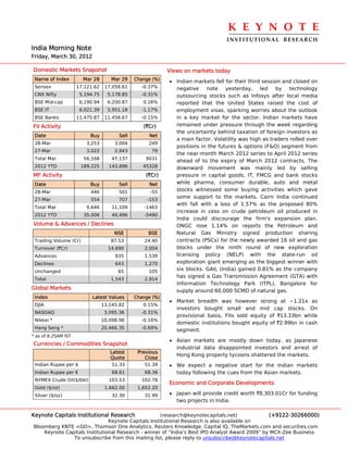 K E Y N O T E 
                                                                                 INSTITUTIONAL  RESEARCH
India Morning Note
Friday, March 30, 2012

Domestic Markets Snapshot                                  Views on markets today
 Name of Index         Mar 28       Mar 29    Change (%)   • Indian markets fell for their third session and closed on
 Sensex              17,121.62    17,058.61     -0.37%       negative    note yesterday, led by technology
 CNX Nifty            5,194.75     5,178.85     -0.31%       outsourcing stocks such as Infosys after local media
 BSE Mid-cap          6,190.94     6,200.87      0.16%       reported that the United States raised the cost of
 BSE IT               6,021.39     5,951.18     -1.17%       employment visas, sparking worries about the outlook
 BSE Banks           11,475.87    11,458.67     -0.15%       in a key market for the sector. Indian markets have
FII Activity                                     (`Cr)       remained under pressure through the week regarding
                                                             the uncertainty behind taxation of foreign investors as
 Date                     Buy          Sell        Net
                                                             a main factor. Volatility was high as traders rolled over
 28-Mar                 3,253         3,004        249
                                                             positions in the futures & options (F&O) segment from
 27-Mar                 3,022         2,943         79
                                                             the near-month March 2012 series to April 2012 series
 Total Mar             56,168        47,137       9031
                                                             ahead of to the expiry of March 2012 contracts. The
 2012 YTD             189,225      143,896       45328       downward movement was mainly led by selling
MF Activity                                       (`Cr)      pressure in capital goods, IT, FMCG and bank stocks
 Date                     Buy          Sell        Net       while pharma, consumer durable, auto and metal
 28-Mar                   446          501          -55      stocks witnessed some buying activities which gave
                                                             some support to the markets. Cairn India continued
 27-Mar                   554          707         -153
                                                             with fall with a loss of 1.57% as the proposed 80%
 Total Mar              9,646        11,109      -1463
                                                             increase in cess on crude petroleum oil produced in
 2012 YTD              35,006        40,496       -5490
                                                             India could discourage the firm's expansion plan.
Volume & Advances / Declines                                 ONGC rose 1.14% on reports the Petroleum and
                                      NSE          BSE       Natural Gas Ministry signed production sharing
 Trading Volume (Cr)                87.53         24.40      contracts (PSCs) for the newly awarded 16 oil and gas
 Turnover (`Cr)                    14,690         2,004      blocks under the ninth round of new exploration
 Advances                             835         1,539      licensing policy (NELP) with the state-run oil
 Declines                             643         1,270      exploration giant emerging as the biggest winner with
 Unchanged                             65          105       six blocks. GAIL (India) gained 0.81% as the company
                                                             has signed a Gas Transmission Agreement (GTA) with
 Total                              1,543         2,914
                                                             Information Technology Park (ITPL), Bangalore for
Global Markets                                               supply around 60,000 SCMD of natural gas.
 Index                     Latest Values      Change (%)
                                                           • Market breadth was however strong at ~1.21x as
 DJIA                            13,145.82       0.15%
                                                             investors bought small and mid cap stocks. On
 NASDAQ                           3,095.36      -0.31%
                                                             provisional basis, FIIs sold equity of `13.33bn while
 Nikkei *                        10,098.98      -0.16%
                                                             domestic institutions bought equity of `2.99bn in cash
 Hang Seng *                     20,466.35      -0.69%
                                                             segment.
* as of 8.25AM IST
                                                           • Asian markets are mostly down today, as Japanese
Currencies / Commodities Snapshot
                                                             industrial data disappointed investors and arrest of
                                    Latest     Previous
                                                             Hong Kong property tycoons shattered the markets.
                                    Quote         Close
 Indian Rupee per $                  51.33        51.39    • We expect a negative start for the Indian markets
 Indian Rupee per €                  68.61        68.36      today following the cues from the Asian markets.
 NYMEX Crude Oil($/bbl)            103.53        102.78
                                                           Economic and Corporate Developments
 Gold ($/oz)                      1,662.00     1,652.20
 Silver ($/oz)                       32.30        31.99    • Japan will provide credit worth `8,303.01Cr for funding
                                                             two projects in India.

Keynote Capitals Institutional Research             (research@keynotecapitals.net)              (+9122-30266000)
                               Keynote Capitals Institutional Research is also available on
Bloomberg KNTE <GO>, Thomson One Analytics, Reuters Knowledge, Capital IQ, TheMarkets.com and securities.com
    Keynote Capitals Institutional Research - winner of “India’s Best IPO Analyst Award 2009” by MCX-Zee Business
               To unsubscribe from this mailing list, please reply to unsubscribe@keynotecapitals.net
 