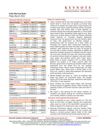 K E Y N O T E 
                                                                                  INSTITUTIONAL  RESEARCH
India Morning Note
Friday, May 11, 2012

Domestic Markets Snapshot                                  Views on markets today
 Name of Index          May 9       May 10    Change (%)   • Indian markets fell for the third straight day to hit their
                                                             lowest level in more than 16 weeks as central bank
 Sensex              16,479.58    16,420.05     -0.36%
                                                             measures to bolster the rupee had a muted impact and
 CNX Nifty            4,974.80     4,965.70     -0.18%
                                                             as fears grow about sustained foreign selling. European
 BSE Mid-cap          5,994.50     5,998.32      0.06%       markets also slid further after a weak opening, as
 BSE IT               5,545.03     5,540.27     -0.09%       investors feared that surprised weakness in China trade
 BSE Banks           10,842.68    10,833.81     -0.08%       data would further strengthen dollar against euro. Blue
FII Activity                                     (`Cr)       chips such as State Bank of India and Infosys extended
                                                             recent declines on Thursday, despite appeasing
 Date                     Buy          Sell        Net       measures from the government and the Reserve Bank
 9-May                  2,211         2,569        -357      of India. The government on Monday delayed a
 8-May                  1,910         2,279        -369      controversial plan for taxation by a year, while on
 Total May             14,418        14,889        -472      Thursday the central bank announced measures to
 2012 YTD             250,796      207,807       42990       boost dollar liquidity and ease intra-day rupee volatility.
                                                             However, both measures were not seen as enough to
MF Activity                                       (`Cr)      turn the tide in Indian markets, especially as global risk
 Date                     Buy          Sell        Net       sentiment tumbles because of renewed concerns about
 7-May                    622          596          26       the euro-zone. Except oil & gas and consumer durable,
 4-May                    472          675         -204      all sectoral indices closed on negative note with metal,
                                                             auto, power and pharma stocks were major losers.
 Total May              1,798         2,272        -474
                                                             Jindal Steel & Power dropped 2.7% as Jindal steel’s
 2012 YTD              46,792        53,366       -6574
                                                             Bolivian ore project is on shaky ground, after the
Volume & Advances / Declines                                 Bolivian government encashed yet another $18mn bank
                                      NSE          BSE       guarantee from the Indian firm for not meeting
                                                             contractual terms. Maruti Suzuki ended down 3% after
 Trading Volume (Cr)                64.05         21.54
                                                             Suzuki Motor Corp, which owns a 54.2% stake in the
 Turnover (`Cr)                     9,693         2,067
                                                             local unit, posted a lower-than-expected Q4 operating
 Advances                             616         1,239      profit and gave muted guidance.
 Declines                             852         1,524
                                                           • Market breadth was lower at ~0.81x as investors sold
 Unchanged                             83          145       large cap stocks. On provisional basis, FIIs bought
 Total                              1,551         2,908      equity of `3.17bn while domestic institutions sold equity
Global Markets                                               of `1.43bn in cash segment.
                                                           • Asian markets are mostly down today, with earnings
 Index                     Latest Values      Change (%)
                                                             lending support to Japanese stocks, while investors are
 DJIA                            12,855.04       0.16%
                                                             awaiting a batch of Chinese economic data due later in
 NASDAQ                           2,933.64      -0.04%       the day.
 Nikkei *                         9,012.47       0.03%
                                                           • We expect a flat opening for the Indian markets, as
 Hang Seng *                     20,055.73      -0.85%       investors are keenly waiting for industrial production
* as of 8.25AM IST                                           and monthly inflation numbers due next week.
Currencies / Commodities Snapshot                          Economic and Corporate Developments
                                    Latest     Previous    • India is projected to see a faster growth of 7.5% this
                                    Quote         Close      fiscal on the back of higher savings and investment
 Indian Rupee per $                  53.25        53.75      rates, even as most of the Asia-Pacific economies are
 Indian Rupee per €                  68.86        69.52      likely to expand at a slower pace, says a UN report.
 NYMEX Crude Oil($/bbl)              96.00        97.08    • Planning Commission deputy chairman Montek Singh
 Gold ($/oz)                      1,587.00     1,595.10      Ahluwalia expressed confidence that the country can
 Silver ($/oz)                       28.87        29.15      finance a current account deficit (CAD) of 3%. CAD
                                                             touched 4.3% of GDP during the last quarter 2011-12.

Keynote Capitals Institutional Research             (research@keynotecapitals.net)              (+9122-30266000)
                               Keynote Capitals Institutional Research is also available on
Bloomberg KNTE <GO>, Thomson One Analytics, Reuters Knowledge, Capital IQ, TheMarkets.com and securities.com
    Keynote Capitals Institutional Research - winner of “India’s Best IPO Analyst Award 2009” by MCX-Zee Business
               To unsubscribe from this mailing list, please reply to unsubscribe@keynotecapitals.net
 