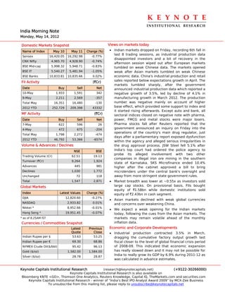 K E Y N O T E 
                                                                                   INSTITUTIONAL  RESEARCH
India Morning Note
Monday, May 14, 2012

Domestic Markets Snapshot                                  Views on markets today
 Name of Index         May 10       May 11    Change (%)   • Indian markets dropped on Friday, recording 6th fall in
                                                             last 8 trading sessions, as industrial production data
 Sensex              16,420.05    16,292.98     -0.77%
                                                             disappointed investors and a bit of recovery in the
 CNX Nifty            4,965.70     4,928.90     -0.74%
                                                             afternoon session wiped out after European markets
 BSE Mid-cap          5,998.32     5,948.71     -0.83%       tumbled on weak Chinese data. The markets opened
 BSE IT               5,540.27     5,481.94     -1.05%       weak after Asian markets tumbled on weak Chinese
 BSE Banks           10,833.81    10,835.66      0.02%       economic data. China's industrial production and retail
FII Activity                                     (`Cr)       sales reported below expectations growth in April. The
                                                             markets tumbled sharply, after the government
 Date                     Buy          Sell        Net       announced industrial production data which reported a
 10-May                 1,933         1,591        342       negative growth of 3.5%, led by decline of 4.1% in
 9-May                  2,211         2,569        -357      manufacturing growth in March 2012. The production
 Total May             16,351        16,480        -130      number was negative mainly on account of higher
 2012 YTD             252,729      209,398       43332       base effect, which provided some support to index and
                                                             it started rising afterwards. Except auto and bank, all
MF Activity                                       (`Cr)      sectoral indices closed on negative note with pharma,
 Date                     Buy          Sell        Net       power, FMCG and metal stocks were major losers.
 7-May                    622          596          26       Pharma stocks fall after Reuters reported that the
 4-May                    472          675         -204      government announced an inquiry on Friday into the
                                                             operations of the country's main drug regulator, just
 Total May              1,798         2,272        -474
                                                             days after a parliamentary report exposed dysfunction
 2012 YTD              46,792        53,366       -6574
                                                             within the agency and alleged serious irregularities in
Volume & Advances / Declines                                 the drug approval process. JSW Steel fell 5.1% after
                                      NSE          BSE       India's top court had ordered the police agency to
                                                             probe its alleged involvement with two other
 Trading Volume (Cr)                62.51         19.13
                                                             companies in illegal iron ore mining in the southern
 Turnover (`Cr)                     9,264         1,924
                                                             state of Karnataka. SKS Microfinance ended 10.4%
 Advances                             445          981       higher after the cabinet approved a bill to bring
 Declines                           1,030         1,772      microlenders under the central bank's oversight and
 Unchanged                             72          118       away from more stringent state government rules.
 Total                              1,547         2,871    • Market breadth was lower at ~0.55x as investors sold
Global Markets                                               large cap stocks. On provisional basis, FIIs bought
                                                             equity of `1.58bn while domestic institutions sold
 Index                     Latest Values      Change (%)     equity of `2.43bn in cash segment.
 DJIA                            12,820.60      -0.27%
                                                           • Asian markets declined with weak global currencies
 NASDAQ                           2,933.82       0.01%       and concerns over weakening China.
 Nikkei *                         8,952.66      -0.01%
                                                           • We expect a weak opening for the Indian markets
 Hang Seng *                     19,951.45      -0.07%       today, following the cues from the Asian markets. The
* as of 8.25AM IST                                           markets may remain volatile ahead of the monthly
Currencies / Commodities Snapshot                            inflation data.
                                    Latest     Previous    Economic and Corporate Developments
                                    Quote         Close    • Industrial production contracted 3.5% in March,
 Indian Rupee per $                  53.63        53.25      dragging the cumulative factory output growth last
 Indian Rupee per €                  69.30        68.86      fiscal closer to the level of global financial crisis period
 NYMEX Crude Oil($/bbl)              95.42        96.13      of 2008-09. This indicated that economic expansion
 Gold ($/oz)                      1,582.00     1,584.00      has really slowed down and it may not be possible for
                                                             India to really grow its GDP by 6.9% during 2011-12 as
 Silver ($/oz)                       28.78        28.87
                                                             was calculated in advance estimates.


Keynote Capitals Institutional Research             (research@keynotecapitals.net)              (+9122-30266000)
                               Keynote Capitals Institutional Research is also available on
Bloomberg KNTE <GO>, Thomson One Analytics, Reuters Knowledge, Capital IQ, TheMarkets.com and securities.com
    Keynote Capitals Institutional Research - winner of “India’s Best IPO Analyst Award 2009” by MCX-Zee Business
               To unsubscribe from this mailing list, please reply to unsubscribe@keynotecapitals.net
 
