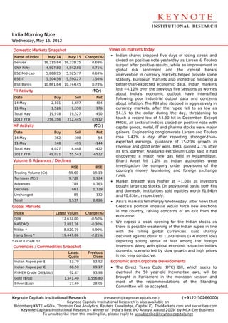  



                                                                                                                           




                                                                                  INSTITUTIONAL  RESEARCH

India Morning Note
    a       g
Wednesday, Ma 16, 2012
            ay

Dom
  mestic Mark
            kets Snapsh
                      hot                                  Views on markets t
                                                                            today
 Nam of Index
   me                  May 14       May 15    Change (%)
                                                       )   • India shares s
                                                                  an          snapped five days of losing streak and
                                                             close on positive note ye
                                                                  ed                     esterday as Larsen & T Toubro
 Sensex             16,215.84     16,328.25      0.69%
                                                             surgged after poositive results, while an improvement in
                                                                                                     n
 CNX Nifty
   X                  4,907.80     4,942.80      0.71%
                                                             globbal risk s   sentiment and the central b       bank's
 BSE Mid-cap          5,888.95     5,925.77      0.63%       interrvention in currency m markets helpped provide some
 BSE IT               5,504.56     5,590.27      1.56%       stabbility. Europeean market also inche up follow
                                                                                          ts          ed        wing a
 BSE Banks          10,661.64     10,744.45      0.78%       betteer-than-exppected econ  nomic data. Indian ma  arkets
FII A
    Activity                                     (`Cr)       lost ~4.12% over the previous five sessions as w  worries
                                                             abou India's economic outlook have inten
                                                                  ut                                  h         nsified
 Date
    e                     Buy          Sell        Net       following poor industrial output dat and con
                                                                                                     ta         ncerns
 14-M
    May                 2,101         1,697        404       abou inflation. The RBI als stepped in aggressiv
                                                                  ut                      so          i         vely in
 11-M
    May                 1,526         1,350        176       curreency marke  ets, after the rupee fell to as lo as
                                                                                                     f           ow
 Tota May
    al                 19,978        19,527        450       54.1 to the d
                                                                 15           dollar durin the day threatening to
                                                                                          ng         y,
 2012 YTD             256,356      212,445       43912       touc a record low of 54.30 hit in December. E
                                                                 ch                                             Except
                                                             FMCG, all secto oral indices closed on positive note with
                                                                                                     p           e
MF A
   Activity                                       (`Cr)      capital goods, m metal, IT and pharma st
                                                                                           d          tocks were major
 Date
    e                     Buy          Sell        Net       gainers. Engine eering congl lomerate Laarsen and TToubro
 14-M
    May                   362          308          54       rose 5.42% a day afte reporting stronger-than-
                                                                 e                       er           g
 11-M
    May                   348          491         -144      expe ected earnings, guida  ance of 15  5-20% grow wth in
                                                             reveenue and go  ood order wwins. BPCL gained 2.1% after
                                                                                                     g         %
 Tota May
    al                  4,027         4,448        -422
                                                             its U.S. partner, Anadarko Petroleum Corp, said it had
                                                                 U
 2012 YTD              49,021        55,543       -6522
                                                             discoovered a m  major new gas field in Mozamb      bique.
Volu
   ume & Adva
            ances / Dec
                      clines                                 Bhar rti Airtel fell 1.2% a Indian authorities were
                                                                                          as
                                      NSE          BSE       investigation th compan under provisions o the
                                                                              he         ny          p          of
                                                             counntry's mone launder
                                                                               ey         ring and fooreign exch hange
 Trad
    ding Volume (Cr)                59.60         19.13
                                                             ruless.
 Turn
    nover (`Cr)                     9,728         1,924
                                                           • Mark
                                                                ket breadth was high
                                                                           h          her at ~1.0 03x as inve
                                                                                                            estors
 Advances                             789         1,365
                                                             boug large ca stocks. O provisiona basis, bot FIIs
                                                                ght        ap         On          al        th
 Declines                             663         1,329
                                                             and domestic institutions sold equitie worth `1
                                                                                                  es       1.84bn
 Unchanged                             85          132       and `0.83bn, re
                                                                           espectively.
 Tota
    al                              1,537         2,826    • Asia’s markets f fell sharply Wednesday after new that
                                                                                                   y,        ws
Glob Markets
   bal                                                       Greeece’s politic impasse would forc new elections
                                                                             cal         e         ce
                                                             in th country, raising concerns of an exit from the
                                                                 he                                a          m
 Inde
    ex                     Late Values
                              est             Change (%)
                                                       )
                                                             euro zone.
                                                                o
 DJIA
    A                            12,632.00      -0.50%
                                                           • We expect a w  weak openin for the Indian stoc
                                                                                        ng                   cks as
 NAS
   SDAQ                           2,893.76      -0.30%
                                                             there is possible weakening of the Ind
                                                                             e                     dian rupee i line
                                                                                                              in
 Nikk *
    kei                           8,820.79      -0.90%
                                                             with the falling global currencies Euro sh
                                                                                                   s.         harply
 Hang Seng *                     19,447.06      -2.25%       declined agains dollar to 1
                                                                            st          1.273 levels (a 4 month low)
                                                                                                   s          h
* as o 8.25AM IST
     of                                                      depicting stron sense o fear among the fo
                                                                            ng          of                    oreign
Curr
   rencies / Co
              ommodities Snapshot
                       s                                     investors. Along with globa economic situation India's
                                                                            g           al         c
                                                             dommestic scenaario led by s
                                                                                        slow growth and high prices
                                                                                                   h
                                    Latest     Previous
                                    Quote         Close      is no very cond
                                                                 ot         ducive.
 Indian Rupee per $                  53.79        53.92    Econom and Cor
                                                                mic     rporate Dev
                                                                                  velopments
                                                                                           s
 Indian Rupee per €                  68.50        69.17    • The Direct Taxxes Code ( (DTC) Bill, which seeeks to
 NYM
   MEX Crude Oil($/bbl)              92.87        93.98      over
                                                                rhaul the 5 year-old Income-ta laws, w
                                                                           50         d          ax       will be
 Gold ($/oz)
    d                             1,541.40     1,556.80      brou
                                                                ught in Parrliament in the monso oon session and
                                                                                                           n
                                                             most of the recommen     ndations of the Sta  anding
 Silve ($/oz)
     er                              27.69        28.05
                                                             Com
                                                               mmittee will be accepted.


Keyn
   note Capitals Institutional Researc
                                     ch                (research@@keynotecapitals.net)              (+
                                                                                                     +9122-3026  66000)
                                Keynote Capitals Insttitutional Res
                                                                  search is als available o
                                                                              so          on
Bloo
   omberg KNTE <GO>, Tho
               E             omson One A Analytics, Re
                                                     euters Know wledge, Capit IQ, TheMa
                                                                              tal         arkets.com and securitie
                                                                                                     a           es.com
     Keynote Capitals Institu
                            utional Resea
                                        arch - winner of “India’s Best IPO Analyst Award 2009” by MCX-Zee Business
                 To unsubsc cribe from th mailing lis please reply to unsub
                                        his          st,                      bscribe@keyynotecapitals
                                                                                                     s.net
 