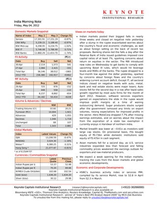 K E Y N O T E 
                                                                                 INSTITUTIONAL  RESEARCH
India Morning Note
Friday, May 04, 2012

Domestic Markets Snapshot                                  Views on markets today
 Name of Index          May 2        May 3    Change (%)   • Indian markets posted their biggest falls in nearly
 Sensex              17,301.91    17,151.19     -0.87%       three weeks and closed on negative note yesterday
 CNX Nifty            5,239.15     5,188.40     -0.97%       after a slump in the rupee exacerbated worries about
 BSE Mid-cap          6,298.95     6,234.75     -1.02%       the country's fiscal and economic challenges, as well
 BSE IT               5,746.08     5,786.99      0.71%       as about foreign selling on the back of recent tax
 BSE Banks           11,860.29    11,653.70     -1.74%       proposals. Banking shares led the falls a day after the
                                                             Reserve Bank of India issued guidelines imposed core
FII Activity                                     (`Cr)
                                                             capital ratios of at least 7%, sparking concerns about
 Date                     Buy          Sell        Net       return on equities in the sector. The RBI introduced
 30-Apr                 2,114         1,573        541       new rules on Wednesday to get banks to comply with
 27-Apr                 2,084         2,415        -331      upcoming Basel III rules, which would hit leverage
 Total Apr             36,146        38,012      -1865       levels and ROEs of the banks. The rupee dropped to a
 2012 YTD             236,380      192,917       43462       four-month low against the dollar yesterday, sparked
                                                             by concerns about foreign flows and the country's
MF Activity                                       (`Cr)
                                                             widening current account deficit. Except IT, all sectoral
 Date                     Buy          Sell        Net       indices closed on negative levels with auto, metal,
 26-Apr                   725          876         -152      bank and real estate stocks were major losers. Auto
 25-Apr                   448          558         -110      stocks fell for the second day in a row after tepid sales
 Total Apr              8,237         8,892        -654      growth reported by most auto firms for the month of
 2012 YTD              44,182        50,410       -6228      April 2012. However, software services exporters
                                                             gained on expectations the slide in the rupee would
Volume & Advances / Declines
                                                             improve profit margins at a time of waning
                                      NSE          BSE       outsourcing demand. Sugar producers stocks surged
 Trading Volume (Cr)                55.60         20.21      after the government removed any limits on export
 Turnover (`Cr)                    10,004         1,921      volumes, raising expectations for improved profits in
 Advances                             429         1,055      the sector. Hero MotoCorp dropped 7.7% after missing
 Declines                           1,046         1,719      earnings estimates, and on worries about the impact
                                                             from the expiration of a state tax exemption it
 Unchanged                             68          107
                                                             currently enjoys in Haridwar of northern India.
 Total                              1,543         2,881
Global Markets                                             • Market breadth was lower at ~0.61x as investors sold
                                                             large cap stocks. On provisional basis, FIIs bought
 Index                     Latest Values      Change (%)     equity of `0.73bn while domestic institutions sold
 DJIA                            13,206.59      -0.47%       equity of `3.47bn in cash segment.
 NASDAQ                           3,024.30      -1.16%
                                                           • Asian markets fell for a second day, as U.S. service
 Nikkei *                         9,380.25       0.31%
                                                             industries expanded less than forecast and falling
 Hang Seng *                     21,077.87      -0.81%
                                                             commodity prices weakened the earnings outlook for
* as of 8.25AM IST                                           exporters and raw-material producers.
Currencies / Commodities Snapshot
                                                           • We expect a weak opening for the Indian markets,
                                    Latest     Previous
                                                             tracking the cues from the Asian markets and global
                                    Quote         Close
                                                             economic developments.
 Indian Rupee per $                  53.37        52.98
 Indian Rupee per €                  70.20        69.66    Economic and Corporate Developments
 NYMEX Crude Oil($/bbl)            102.68        102.54    • HSBC's business activity index or services PMI,
 Gold ($/oz)                      1,636.20     1,634.20      compiled by its service Markit, rose to 52.8 in April
 Silver ($/oz)                       30.12        29.98      from 52.3 in March.


Keynote Capitals Institutional Research             (research@keynotecapitals.net)              (+9122-30266000)
                               Keynote Capitals Institutional Research is also available on
Bloomberg KNTE <GO>, Thomson One Analytics, Reuters Knowledge, Capital IQ, TheMarkets.com and securities.com
    Keynote Capitals Institutional Research - winner of “India’s Best IPO Analyst Award 2009” by MCX-Zee Business
               To unsubscribe from this mailing list, please reply to unsubscribe@keynotecapitals.net
 