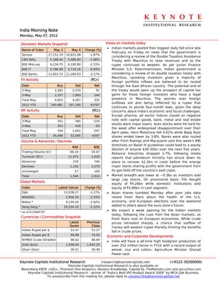 K E Y N O T E 
                                                                                 INSTITUTIONAL  RESEARCH
India Morning Note
Monday, May 07, 2012

Domestic Markets Snapshot                                  Views on markets today
                                                           • Indian markets posted their biggest daily fall since late
 Name of Index          May 3        May 4    Change (%)
                                                             February on Friday on news that the government is
 Sensex              17,151.19    16,831.08     -1.87%
                                                             considering a review of the Double Taxation Avoidance
 CNX Nifty            5,188.40     5,086.85     -1.96%       Treaty with Mauritius to raise revenues and as the
 BSE Mid-cap          6,234.75     6,100.80     -2.15%       rupee continued to weaken. As per Junior Finance
 BSE IT               5,786.99     5,733.26     -0.93%       Minister S.S. Palanimanickam, Indian government is
 BSE Banks           11,653.70    11,284.03     -3.17%       considering a review of its double taxation treaty with
                                                             Mauritius, spooking investors given a majority of
FII Activity                                     (`Cr)
                                                             foreign portfolio inflows are believed to be routed
 Date                     Buy          Sell        Net       through the East African country. The potential end of
 3-May                  2,365         2,274         91       the treaty would open up the prospect of capital tax
 2-May                  2,237         1,993        244       gains for those foreign investors who have a legal
 Total May              4,603         4,267        335       presence in Mauritius. The worries over foreign
                                                             outflows are also being reflected by a rupee that
 2012 YTD             240,981      197,185       43797
                                                             continues to plumb four-month lows, given the deep
MF Activity                                       (`Cr)      concerns about India's economic and fiscal challenges.
 Date                     Buy          Sell        Net       Except pharma, all sector indices closed on negative
 3-May                    351          585         -234      note with capital goods, bank, metal and real estate
                                                             stocks were major losers. Auto stocks were hit hard for
 2-May                    353          416          -63
                                                             the week after widespread disappointment over their
 Total May                704         1,001        -297
                                                             April sales. Hero MotoCorp fell 4.61% while Bajaj Auto
 2012 YTD              45,698        52,095       -6397      shares ended lower by 3.8%. Banks were also routed
Volume & Advances / Declines                                 after Fitch Ratings and Macquarie said this week's RBI
                                                             directives on Basel III guidelines could lead to a equity
                                      NSE          BSE
                                                             dilution of around $30-35bn over the next five years.
 Trading Volume (Cr)                66.19         29.47
                                                             Reliance Industries dropped 1.7%, following media
 Turnover (`Cr)                    11,475         2,629      reports that petroleum ministry has struck down its
 Advances                             259          744       plans to recover $1.2bn in costs before the energy
 Declines                           1,230         2,070      major starts sharing profits with the government from
 Unchanged                             57          100       its gas field off the country's east coast.
 Total                              1,546         2,914    • Market breadth was lower at ~0.36x as investors sold
                                                             large cap stocks. On provisional basis, FIIs bought
Global Markets
                                                             equity of `4.28bn while domestic institutions sold
 Index                     Latest Values      Change (%)     equity of `2.80bn in cash segment.
 DJIA                            13,038.27      -1.27%     • Asian shares tumbled Monday after poor jobs data
 NASDAQ                           2,956.34      -2.25%       raised fresh fears about the health of the U.S.
 Nikkei *                         9,134.26      -2.62%       economy, and European elections over the weekend
 Hang Seng *                     20,554.10      -2.52%       added to jitters about the euro zone’s future.

* as of 8.25AM IST
                                                           • We expect a weak opening for the Indian markets
                                                             today, following the cues from the Asian markets, as
Currencies / Commodities Snapshot
                                                             fresh fears rose on European economies. While crude
                                    Latest     Previous      prices retreated sharply, a chance that outflow of
                                    Quote         Close      money will weaken rupee thereby limiting the benefits
 Indian Rupee per $                  53.47        53.37
                                                             fall in crude prices.
 Indian Rupee per €                  69.96        70.20
                                                           Economic and Corporate Developments
 NYMEX Crude Oil($/bbl)              96.62        98.49
                                                           • India will have a all-time high foodgrain production of
 Gold ($/oz)                      1,638.40     1,645.20      over 252 million tonne in FY12 with a record output of
 Silver ($/oz)                       30.21        30.38      wheat, rice and cotton, Agriculture Minister Sharad
                                                             Pawar said.

Keynote Capitals Institutional Research             (research@keynotecapitals.net)              (+9122-30266000)
                               Keynote Capitals Institutional Research is also available on
Bloomberg KNTE <GO>, Thomson One Analytics, Reuters Knowledge, Capital IQ, TheMarkets.com and securities.com
    Keynote Capitals Institutional Research - winner of “India’s Best IPO Analyst Award 2009” by MCX-Zee Business
               To unsubscribe from this mailing list, please reply to unsubscribe@keynotecapitals.net
 