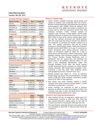 K E Y N O T E 
                                                                                 INSTITUTIONAL  RESEARCH
India Morning Note
Tuesday, May 08, 2012

Domestic Markets Snapshot                                  Views on markets today
 Name of Index          May 4        May 7    Change (%)   • Indian markets snapped three-day losing streak and
                                                             closed on positive note yesterday after the Finance
 Sensex              16,831.08    16,912.71      0.48%
                                                             Minister Pranab Mukherjee told parliament the General
 CNX Nifty            5,086.85     5,114.15      0.54%
                                                             Anti-Avoidance Rule (GAAR) would be delayed until
 BSE Mid-cap          6,100.80     6,132.58      0.52%       fiscal 2013/14 and added the burden of proving tax
 BSE IT               5,733.26     5,709.56     -0.41%       evasion will lie with the authorities rather than with
 BSE Banks           11,284.03    11,374.31      0.80%       overseas investors. Indian markets opened on
FII Activity                                     (`Cr)       negative note tracking a steep global risk-off trade
                                                             following elections in Greece and France that sent the
 Date                     Buy          Sell        Net       MSCI index of Asia Pacific shares outside Japan down
 4-May                  3,503         2,991        513       2%. But the markets recovered and closed positive
 3-May                  2,365         2,274         91       after the news that the finance minister has deferred
 Total May              8,106         7,258        848       the provisions on taxation for foreign investors by a
 2012 YTD             244,484      200,176       44310       year. The upward movement was led by buying
                                                             activities in capital goods, power, metal and consumer
MF Activity                                       (`Cr)      durable stocks while FMCG, oil & gas, IT and pharma
 Date                     Buy          Sell        Net       stocks witnessed some selling pressure. State-run
 4-May                    472          675         -204      Indian oil companies rallied on hopes for a hike in
 3-May                    351          585         -234      diesel prices and the slump in Brent crude prices. Gold
                                                             jewellery retainer Titan Industries jumped 3.51% after
 Total May              1,176         1,676        -501
                                                             the Finance Minister Pranab Mukherjee said in
 2012 YTD              46,170        52,770       -6601
                                                             parliament that the government will withdraw the
Volume & Advances / Declines                                 excise duty on all jewellery effective March 17, the
                                      NSE          BSE       date it was introduced. Kitchenware maker TTK
                                                             Prestige slumped 13.7% after the fourth quarter
 Trading Volume (Cr)                72.24         29.47
                                                             results announced by the company on Friday missed
 Turnover (`Cr)                    11,678         2,629
                                                             analyst estimates. IRB Infrastructure dropped 7.11%,
 Advances                             259         1,440      extending a two day slide, after Goldman Sachs
 Declines                           1,230         1,270      downgraded the stock to "neutral" from "buy."
 Unchanged                             57          136     • Market breadth was higher at ~1.13x as investors
 Total                              1,546         2,846      bought large cap stocks. On provisional basis, FIIs sold
Global Markets                                               equity of `6.31bn while domestic institutions bought
                                                             equity of `2.74bn in cash segment.
 Index                     Latest Values      Change (%)
                                                           • Asia stocks rose early Tuesday, staging a partial
 DJIA                            13,008.53      -0.23%
                                                             recovery from sharp previous session losses, in spite
 NASDAQ                           2,957.76       0.05%       of political uncertainties in eurozone.
 Nikkei *                         9,172.09       0.58%
                                                           • Indian markets are expected to post a positive
 Hang Seng *                     20,602.60       0.32%       opening, as global cues are encouraging. Further, the
* as of 8.25AM IST                                           investors may cash in after the government declared
Currencies / Commodities Snapshot                            that GAAR proposals deferred for 1 year.
                                    Latest     Previous    Economic and Corporate Developments
                                    Quote         Close    • India slashed the tax on long-term capital gains for
 Indian Rupee per $                  52.91        53.47      private-equity investors to 10% from 20%. India will
 Indian Rupee per €                  68.95        69.96      also exempt long-term capital gains on the sale of
 NYMEX Crude Oil($/bbl)              97.84        97.94      unlisted securities in initial public offerings from tax.
 Gold ($/oz)                      1,637.90     1,639.10    • The gap between projected demand and supply of coal
 Silver ($/oz)                       30.01        30.09      has increased to 161.5 MT in 2011-12 from 132.8 MT
                                                             in 2010-11.

Keynote Capitals Institutional Research             (research@keynotecapitals.net)              (+9122-30266000)
                               Keynote Capitals Institutional Research is also available on
Bloomberg KNTE <GO>, Thomson One Analytics, Reuters Knowledge, Capital IQ, TheMarkets.com and securities.com
    Keynote Capitals Institutional Research - winner of “India’s Best IPO Analyst Award 2009” by MCX-Zee Business
               To unsubscribe from this mailing list, please reply to unsubscribe@keynotecapitals.net
 