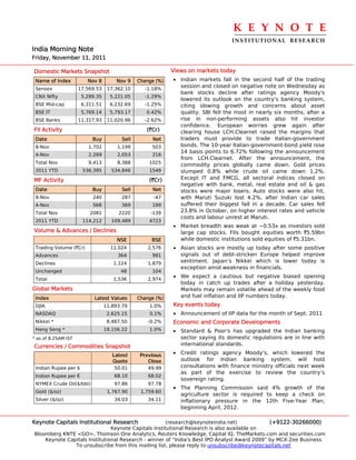 K E Y N O T E 
                                                                                 INSTITUTIONAL  RESEARCH
India Morning Note
Friday, November 11, 2011

Domestic Markets Snapshot                                  Views on markets today
 Name of Index          Nov 8        Nov 9    Change (%)   • Indian markets fall in the second half of the trading
 Sensex              17,569.53    17,362.10     -1.18%
                                                             session and closed on negative note on Wednesday as
                                                             bank stocks decline after ratings agency Moody's
 CNX Nifty            5,289.35     5,221.05     -1.29%
                                                             lowered its outlook on the country's banking system,
 BSE Mid-cap          6,311.51     6,232.69     -1.25%       citing slowing growth and concerns about asset
 BSE IT               5,769.14     5,793.17      0.42%       quality. SBI fell the most in nearly six months, after a
 BSE Banks           11,317.93    11,020.96     -2.62%       rise in non-performing assets also hit investor
                                                             confidence. European worries grew again after
FII Activity                                     (`Cr)       clearing house LCH.Clearnet raised the margins that
 Date                     Buy          Sell        Net       traders must provide to trade Italian-government
 8-Nov                  1,702         1,199        503       bonds. The 10-year Italian-government-bond yield rose
                                                             14 basis points to 6.72% following the announcement
 4-Nov                  2,269         2,053        216
                                                             from LCH.Clearnet. After the announcement, the
 Total Nov              9,413         8,388       1025
                                                             commodity prices globally came down. Gold prices
 2011 YTD             536,395      534,846        1549       slumped 0.8% while crude oil came down 1.2%.
MF Activity                                       (`Cr)      Except IT and FMCG, all sectoral indices closed on
                                                             negative with bank, metal, real estate and oil & gas
 Date                     Buy          Sell        Net       stocks were major losers. Auto stocks were also hit,
 8-Nov                    240          287          -47      with Maruti Suzuki lost 4.2%, after Indian car sales
 4-Nov                    568          369         199       suffered their biggest fall in a decade. Car sales fell
 Total Nov               2081         2220         -139      23.8% in October, on higher interest rates and vehicle
                                                             costs and labour unrest at Maruti.
 2011 YTD             114,212      109,489        4723
                                                           • Market breadth was weak at ~0.53x as investors sold
Volume & Advances / Declines                                 large cap stocks. FIIs bought equities worth `5.59bn
                                      NSE          BSE       while domestic institutions sold equities of `5.31bn.
 Trading Volume (`Cr)              11,024         2,576    • Asian stocks are mostly up today after some positive
 Advances                             364          991       signals out of debt-stricken Europe helped improve
 Declines                           1,124         1,879      sentiment. Japan’s Nikkei which is lower today is
                                                             exception amid weakness in financials.
 Unchanged                             48          104
                                                           • We expect a cautious but negative biased opening
 Total                              1,536         2,974
                                                             today in catch up trades after a holiday yesterday.
Global Markets                                               Markets may remain volatile ahead of the weekly food
 Index                     Latest Values      Change (%)     and fuel inflation and IIP numbers today.
 DJIA                            11,893.79        1.0%     Key events today
 NASDAQ                           2,625.15        0.1%     • Announcement of IIP data for the month of Sept. 2011
 Nikkei *                         8,487.50        -0.2%    Economic and Corporate Developments
 Hang Seng *                     19,156.22        1.0%     • Standard & Poor's has upgraded the Indian banking
* as of 8.25AM IST                                           sector saying its domestic regulations are in line with
Currencies / Commodities Snapshot                            international standards.

                                    Latest     Previous    • Credit ratings agency Moody’s, which lowered the
                                    Quote         Close      outlook for Indian banking system, will hold
 Indian Rupee per $                  50.01        49.99      consultations with finance ministry officials next week
                                                             as part of the exercise to review the country’s
 Indian Rupee per €                  68.10        68.02
                                                             sovereign rating.
 NYMEX Crude Oil($/bbl)              97.86        97.78
                                                           • The Planning Commission said 4% growth of the
 Gold ($/oz)                      1,767.90     1,759.60
                                                              agriculture sector is required to keep a check on
 Silver ($/oz)                       34.03        34.11       inflationary pressure in the 12th Five-Year Plan,
                                                              beginning April, 2012.

Keynote Capitals Institutional Research               (research@keynoteindia.net)             (+9122-30266000)
                               Keynote Capitals Institutional Research is also available on
Bloomberg KNTE <GO>, Thomson One Analytics, Reuters Knowledge, Capital IQ, TheMarkets.com and securities.com
    Keynote Capitals Institutional Research - winner of “India’s Best IPO Analyst Award 2009” by MCX-Zee Business
               To unsubscribe from this mailing list, please reply to unsubscribe@keynotecapitals.net
 
