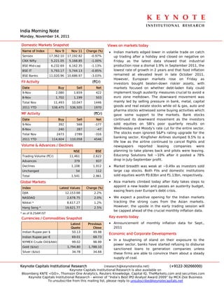 K E Y N O T E 
                                                                                 INSTITUTIONAL  RESEARCH
India Morning Note
Monday, November 14, 2011

Domestic Markets Snapshot                                  Views on markets today
 Name of Index          Nov 9       Nov 11    Change (%)   • Indian markets edged lower in volatile trade on catch
 Sensex              17,362.10    17,192.82     -0.97%       up trading after a holiday and closed on negative on
 CNX Nifty            5,221.05     5,168.85     -1.00%       Friday as the latest data showed that industrial
 BSE Mid-cap          6,232.69     6,162.35     -1.13%       production rose a dismal 1.9% in September 2011, the
 BSE IT               5,793.17     5,744.13     -0.85%       lowest rate of growth in 2 years and that food inflation
 BSE Banks           11,020.96    10,686.97     -3.03%       remained at elevated level in late October 2011.
                                                             However, European markets rose on Friday as
FII Activity                                     (`Cr)       investors bought beaten-down riskier assets, with
 Date                     Buy          Sell        Net       markets focused on whether debt-laden Italy could
 9-Nov                   2,080        1,659        422       implement tough austerity measures crucial to avoid a
 8-Nov                   1,702        1,199        503       euro zone meltdown. The downward movement was
 Total Nov              11,493       10,047       1446       mainly led by selling pressure in bank, metal, capital
 2011 YTD             538,475      536,505        1970
                                                             goods and real estate stocks while oil & gas, auto and
                                                             pharma stocks witnessed some buying activities which
MF Activity                                       (`Cr)      gave some support to the markets. Bank stocks
 Date                     Buy          Sell        Net       continued its downward movement as the investors
 9-Nov                    392          568         -177      sold equities on SBI's poor quarterly results on
 8-Nov                    240          287          -47      Wednesday and Moody's rate cut for the entire sector.
 Total Nov               2473         2789         -316      The stocks even ignored S&P's rating upgrade for the
                                                             banking sector. Kingfisher Airlines slumped 9.5% to a
 2011 YTD             114,604      110,058        4546
                                                             life low as the airline continued to cancel flights and
Volume & Advances / Declines                                 newspapers reported leasing companies were
                                      NSE          BSE       planning to take planes back and pilots were leaving.
 Trading Volume (`Cr)              11,461         2,622      Educomp Solutions fell ~10% after it posted a 78%
 Advances                             379          937       drop in July-September profit.
 Declines                           1,108         1,912    • Market breadth was weak at ~0.49x as investors sold
 Unchanged                             54          112       large cap stocks. Both FIIs and domestic institutions
 Total                              1,541         2,961      sold equities worth `0.83bn and `1.13bn, respectively.

Global Markets                                             • Asia markets climbed today after Italy takes steps to
                                                             appoint a new leader and passes an austerity budget,
 Index                     Latest Values      Change (%)
                                                             easing fears over Europe's debt crisis.
 DJIA                            12,153.68        2.2%
 NASDAQ                           2,678.75        2.0%     • We expect a positive opening for the Indian markets
 Nikkei *                         8,617.27        1.2%       tracking the strong cues from the Asian markets.
 Hang Seng *                     19,621.77        2.5%       However, the upside in the early trading session will
                                                             be capped ahead of the crucial monthly inflation data.
* as of 8.25AM IST
Currencies / Commodities Snapshot                          Key events today

                                    Latest     Previous    • Announcement of monthly inflation data for Sept.,
                                    Quote         Close      2011
 Indian Rupee per $                  50.13        49.98
                                                           Economic and Corporate Developments
 Indian Rupee per €                  69.01        68.73
                                                           • In a toughening of stand on their exposure to the
 NYMEX Crude Oil($/bbl)              99.02        98.99
                                                              power sector, banks have started refusing to disburse
 Gold ($/oz)                      1,794.80     1,788.10
                                                              sanctioned loans to generation companies unless
 Silver ($/oz)                       34.78        34.68
                                                              these firms are able to convince them about a steady
                                                              supply of coal.

Keynote Capitals Institutional Research               (research@keynoteindia.net)             (+9122-30266000)
                               Keynote Capitals Institutional Research is also available on
Bloomberg KNTE <GO>, Thomson One Analytics, Reuters Knowledge, Capital IQ, TheMarkets.com and securities.com
    Keynote Capitals Institutional Research - winner of “India’s Best IPO Analyst Award 2009” by MCX-Zee Business
               To unsubscribe from this mailing list, please reply to unsubscribe@keynotecapitals.net
 