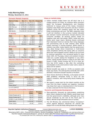 K E Y N O T E 
                                                                                  INSTITUTIONAL  RESEARCH
India Morning Note
Monday, November 21, 2011

Domestic Markets Snapshot                                  Views on markets today
 Name of Index         Nov 17       Nov 18    Change (%)   • Indian markets ended lower but off day's low in a
 Sensex              16,461.71    16,371.51     -0.55%       choppy session on Friday, as investors were uncertain
                                                             about the European developments and therefore
 CNX Nifty            4,934.75     4,905.80     -0.59%
                                                             preferred to recoup some of the losses. Consistent
 BSE Mid-cap          5,775.92     5,716.45     -1.03%
                                                             negative news flows from Eurozone and dip in China's
 BSE IT               5,653.81     5,614.13     -0.70%       property prices left investors guess the day when
 BSE Banks           10,250.30    10,161.29     -0.87%       these uncertainties will end. The RBI's statement that
FII Activity                                     (`Cr)       it will not interfere in the currency market indicated
                                                             also dampen market sentiments. Except pharma and
 Date                     Buy          Sell        Net       consumer durables, all sectoral indices closed on
 17-Nov                  1,933        2,094        -161      negative note with real estate, FMCG, metal and auto
 16-Nov                  1,737        2,199        -462      stocks were major losers. Banking shares continued
 Total Nov              22,663       21,788        875       their downward trend on worries that rising slippages
 2011 YTD             549,645      548,246        1399       and provisioning due to high interest rates would
                                                             impact earnings in coming quarters. While shares in
MF Activity                                       (`Cr)      retailers rose after media reports that the government
 Date                     Buy          Sell        Net       may allow foreign direct investment in multi-brand
 17-Nov                   441          344          98       retail. Kingfisher Airlines fell nearly 18% on concerns
 16-Nov                   614          555          59       about the cash-strapped carrier's ability to tie up funds
                                                             to continue operations, but recovered partly to close
 Total Nov               4639         5114         -475
                                                             down 3.8%. On Thursday, India's civil aviation minister
 2011 YTD             116,770      112,382        4388
                                                             ruled out a public bailout for Kingfisher or any other
Volume & Advances / Declines                                 airline, urging private airlines in India to put their own
                                                             house in order. Suzlon Energy fell 7% to a fresh all-
                                      NSE          BSE
                                                             time low 22.55 rupees a day after the controlling
 Trading Volume (`Cr)              10,735         2,348
                                                             shareholders in the wind turbine maker sold a stake of
 Advances                             410          882
                                                             about 2% for $20mn.
 Declines                           1,079         1,989
                                                           • Market breadth was weak at ~0.44x as investors sold
 Unchanged                             41          108
                                                             large cap stocks. FIIs sold equities worth `8.71bn while
 Total                              1,530         2,979      domestic institutions bought equities of `3.81bn.
Global Markets                                             • Asian shares declined on Monday, as European and US
 Index                     Latest Values      Change (%)     debt problems remained firmly in focus for the
                                                             region’s investors, with Hong Kong stocks leading the
 DJIA                            11,796.16        0.2%
                                                             decline.
 NASDAQ                           2,572.50        -0.6%
 Nikkei *                         8,365.04        -0.1%
                                                           • We expect a weak start for the Indian markets as the
                                                             cues from the Asian markets are negative. Investors
 Hang Seng *                     18,142.23        -1.9%
                                                             may keep their eyes on developments in the Eurozone
* as of 8.25AM IST                                           to take a decision for the future directions.
Currencies / Commodities Snapshot                          Economic and Corporate Developments
                                    Latest     Previous    • Over-optimistic forecasts by policymakers predicting
                                    Quote         Close
                                                             when India's stubbornly high inflation would ease have
 Indian Rupee per $                  51.23        51.24
                                                             hurt the government's credibility, although price rises
 Indian Rupee per €                  69.33        69.29      should moderate by the end of the fiscal year in
 NYMEX Crude Oil($/bbl)              97.71        97.67      March, Montek Singh Ahluwalia said on Sunday.
 Gold ($/oz)                      1,722.40     1,725.10    • The Oil Ministry has sanctioned taking "scrupulous"
 Silver ($/oz)                       32.18        32.42       action against Reliance Industries for natural gas
                                                              output from its KG-D6 fields falling below the target.

Keynote Capitals Institutional Research               (research@keynoteindia.net)             (+9122-30266000)
                               Keynote Capitals Institutional Research is also available on
Bloomberg KNTE <GO>, Thomson One Analytics, Reuters Knowledge, Capital IQ, TheMarkets.com and securities.com
    Keynote Capitals Institutional Research - winner of “India’s Best IPO Analyst Award 2009” by MCX-Zee Business
               To unsubscribe from this mailing list, please reply to unsubscribe@keynotecapitals.net
 