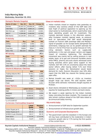 K E Y N O T E 
                                                                                 INSTITUTIONAL  RESEARCH
India Morning Note
Wednesday, November 30, 2011

Domestic Markets Snapshot                                  Views on markets today
 Name of Index         Nov 28       Nov 29    Change (%)   • Indian markets closed on negative note yesterday as
 Sensex              16,167.13    16,008.34     -0.98%       investors stay cautious ahead of the GDP data and
 CNX Nifty            4,851.30     4,805.10     -0.95%       took fright of political opposition to opening up the
 BSE Mid-cap          5,696.92     5,665.29     -0.56%       retail sector to multinationals, which could further slow
 BSE IT               5,504.66     5,463.90     -0.74%       down dwindling growth and hit investment. The
 BSE Banks           10,104.09     9,911.10     -1.91%       markets declined sharply in the afternoon session,
                                                             after European markets opened weak, as pressure
FII Activity                                     (`Cr)       built on speculation that S&P would downgrade
 Date                     Buy          Sell        Net       outlook on France's AAA sovereign debt and Moody's
 28-Nov                 1,729         1,950        -221      signal of possible cut for Europe banks dampened the
 25-Nov                 1,393         2,149        -756      sentiments. Citigroup has cut its growth estimate for
 Total Nov              35069        39567       -4498       India to 7.1% for FY12 from its earlier forecast of 7.6%,
 2011 YTD             560,325      563,228        -2903
                                                             citing   domestic     factors    such   as    supply-side
                                                             bottlenecks in the coal and power sectors and lagged
MF Activity                                       (`Cr)      impact of monetary tightening. The downward
 Date                     Buy          Sell        Net       movement was mainly led by selling pressure in real
 25-Nov                   609          386         222       estate, bank, oil & gas and consumer durables stocks
 24-Nov                   733          581         152       while FMCG, pharma and auto stocks witnessed some
 Total Nov               8489         7673         816       buying activities which gave some support to the
                                                             markets. DLF fell 3.3% on uncertainty about the retail
 2011 YTD             119,926      114,472        5454
                                                             sector reform, after having rallied 7.1% over three
Volume & Advances / Declines                                 sessions on hopes the liberalization would boost
                                      NSE          BSE       demand for malls. Everonn Education rose 10% after
 Trading Volume (`Cr)               9,752         1,896      report that the SEBI has cleared the Varkey group's
 Advances                             581         1,219      open offer.
 Declines                             894         1,515    • Market breadth was weak at ~0.81x as investors
 Unchanged                             56          118       bought large cap stocks. FIIs sold equities worth
 Total                              1,531         2,852      `3.21bn while domestic institutions bought equities of
                                                             `3.61bn.
Global Markets
                                                           • Asian stocks retreated on Wednesday as investors sold
 Index                     Latest Values      Change (%)
                                                             equities for booking profits in miners and bank stocks.
 DJIA                            11,555.63        0.3%
 NASDAQ                           2,515.51        -0.5%    • We expect a weak opening for the Indian markets
 Nikkei *                         8,406.56        -0.8%      today coinciding the Asian markets. The investors will
 Hang Seng *                     18,128.89        -0.7%      also remain cautious ahead of the GDP data slated to
                                                             be announced today morning.
* as of 8.25AM IST
Currencies / Commodities Snapshot                          Key events today
                                    Latest     Previous    • Announcement of GDP data for September quarter.
                                    Quote         Close
                                                           • Announcement of Infrastructure growth data.
 Indian Rupee per $                  51.98        52.02
 Indian Rupee per €                  69.33        69.36    Economic and Corporate Developments
 NYMEX Crude Oil($/bbl)              99.57        99.79
                                                           • The government said the slowdown in the Europe and
 Gold ($/oz)                      1,723.00     1,713.40       US may have contributed to the moderation in India's
 Silver ($/oz)                       31.87        31.85       economic growth rate to 7.7% during the first quarter
                                                              of the current fiscal.

Keynote Capitals Institutional Research               (research@keynoteindia.net)             (+9122-30266000)
                               Keynote Capitals Institutional Research is also available on
Bloomberg KNTE <GO>, Thomson One Analytics, Reuters Knowledge, Capital IQ, TheMarkets.com and securities.com
    Keynote Capitals Institutional Research - winner of “India’s Best IPO Analyst Award 2009” by MCX-Zee Business
               To unsubscribe from this mailing list, please reply to unsubscribe@keynotecapitals.net
 