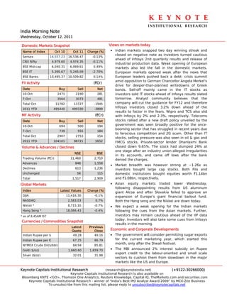 K E Y N O T E 
                                                                                 INSTITUTIONAL  RESEARCH
India Morning Note
Wednesday, October 12, 2011

Domestic Markets Snapshot                                  Views on markets today
 Name of Index          Oct 10       Oct 11   Change (%)   • Indian markets snapped two day winning streak and
                                                             closed on negative note as investors turned cautious
 Sensex              16,557.23    16,536.47     -0.13%
                                                             ahead of Infosys 2nd quarterly results and release of
 CNX Nifty            4,979.60     4,974.35     -0.11%
                                                             industrial production data. Weak opening of European
 BSE Mid-cap          6,040.31     6,069.61      0.49%       markets also led the fall in the domestic markets.
 BSE IT               5,390.67     5,245.09     -2.70%       European markets opened weak after the news that
 BSE Banks           10,495.37    10,509.82      0.14%       European leaders pushed back a debt- crisis summit
                                                             amid opposition to German Chancellor Angela Merkel's
FII Activity                                     (`Cr)
                                                             drive for deeper-than-planned writedowns of Greek
 Date                     Buy          Sell        Net       bonds. Sell-off mainly came in the IT stocks as
 10-Oct                  2471         2190         281       investors sold IT stocks ahead of Infosys results slated
 7-Oct                   3564         3073         491       tomorrow. Analyst community believes that the
 Total Oct              11782        13727       -1945       company will cut the guidance for FY12 and therefore
 2011 YTD              495440       499330        -3899
                                                             Infosys investors closed 3.2% down ahead of the
                                                             results to factor in the fears. Wipro and TCS also slid
MF Activity                                       (`Cr)      with Infosys by 2% and 2.3%, respectively. Telecoms
 Date                     Buy          Sell        Net       stocks rallied after a new draft policy unveiled by the
 10-Oct                   694          500         194       government was seen broadly positive for the once-
                                                             booming sector that has struggled in recent years due
 7-Oct                    739          555         184
                                                             to ferocious competition and 2G scam. Other than IT
 Total Oct               2907         2753         154
                                                             stocks, selling pressure was also seen in oil & gas and
 2011 YTD              104101        98721        5652       FMCG stocks. Private-sector lender Dhanlaxmi Bank
Volume & Advances / Declines                                 closed down 9.65%. The stock had slumped 24% at
                                                             one stage after an industry union alleged irregularities
                                      NSE          BSE
                                                             in its accounts, and came off lows after the bank
 Trading Volume (`Cr)              11,460         2,710      denied the charges.
 Advances                             848         1,558
                                                           • Market breadth was however strong at ~1.26x as
 Declines                             613         1,236      investors bought large cap stocks. Both FIIs and
 Unchanged                             56          115       domestic institutions bought equities worth `1.14bn
 Total                              1,517         2,909      and `1.08bn, respectively.
Global Markets                                             • Asian equity markets traded lower Wednesday,
                                                             following disappointing results from US aluminum
 Index                     Latest Values      Change (%)
                                                             giant Alcoa and after Slovakia failed to approve an
 DJIA                            11,416.30        -0.1%      expansion of Europe’s giant financial bailout fund.
 NASDAQ                           2,583.03        0.7%       Both the Hang seng and the Nikkei are down today.
 Nikkei *                         8,715.10        -0.7%    • We expect a weak opening for the Indian markets
 Hang Seng *                     18,066.43        -0.4%      following the cues from the Asian markets. Further,
* as of 8.45AM IST                                           investors may remain cautious ahead of the IIP data
                                                             today. Investors will also take some cues from Infosys
Currencies / Commodities Snapshot
                                                             results in the morning.
                                    Latest     Previous
                                    Quote         Close    Economic and Corporate Developments
 Indian Rupee per $                  49.28        49.16    • The government will consider permitting sugar exports
 Indian Rupee per €                  67.25        66.79      for the current marketing year, which started this
                                                             month, only after the Diwali festival.
 NYMEX Crude Oil($/bbl)              84.94        85.81
 Gold ($/oz)                      1,660.60     1,659.70    • The RBI announced 2% interest subsidy on Rupee
                                                              export credit to the labour-oriented and small scale
 Silver ($/oz)                       32.01        31.98
                                                              sectors to cushion them from slowdown in the major
                                                              markets like the US and Europe.

Keynote Capitals Institutional Research               (research@keynoteindia.net)             (+9122-30266000)
                               Keynote Capitals Institutional Research is also available on
Bloomberg KNTE <GO>, Thomson One Analytics, Reuters Knowledge, Capital IQ, TheMarkets.com and securities.com
    Keynote Capitals Institutional Research - winner of “India’s Best IPO Analyst Award 2009” by MCX-Zee Business
               To unsubscribe from this mailing list, please reply to unsubscribe@keynotecapitals.net
 