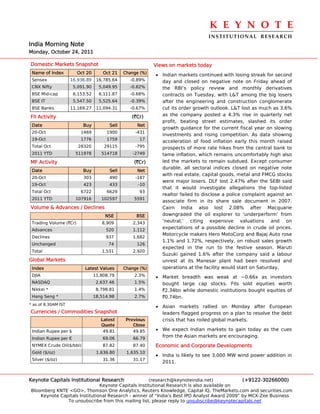 K E Y N O T E 
                                                                                 INSTITUTIONAL  RESEARCH
India Morning Note
Monday, October 24, 2011

Domestic Markets Snapshot                                  Views on markets today
 Name of Index          Oct 20       Oct 21   Change (%)   • Indian markets continued with losing streak for second
 Sensex              16,936.89    16,785.64     -0.89%       day and closed on negative note on Friday ahead of
 CNX Nifty            5,091.90     5,049.95     -0.82%       the RBI’s policy review and monthly derivatives
 BSE Mid-cap          6,153.52     6,111.87     -0.68%       contracts on Tuesday, with L&T among the big losers
 BSE IT               5,547.50     5,525.64     -0.39%       after the engineering and construction conglomerate
 BSE Banks           11,169.27    11,094.31     -0.67%       cut its order growth outlook. L&T lost as much as 3.6%
FII Activity                                     (`Cr)       as the company posted a 4.3% rise in quarterly net
                                                             profit, beating street estimates, slashed its order
 Date                     Buy          Sell        Net
                                                             growth guidance for the current fiscal year on slowing
 20-Oct                  1469         1900         -431
                                                             investments and rising competition. As data showing
 19-Oct                  1776         1759          17
                                                             acceleration of food inflation early this month raised
 Total Oct              28320        29115         -795      prospects of more rate hikes from the central bank to
 2011 YTD              511978       514718        -2749      tame inflation, which remains uncomfortably high also
MF Activity                                       (`Cr)      led the markets to remain subdued. Except consumer
                                                             durable, all sectoral indices closed on negative note
 Date                     Buy          Sell        Net
                                                             with real estate, capital goods, metal and FMCG stocks
 20-Oct                   303          490         -187
                                                             were major losers. DLF lost 2.47% after the SEBI said
 19-Oct                   423          433          -10
                                                             that it would investigate allegations the top-listed
 Total Oct               6722         6629          93
                                                             realtor failed to disclose a police complaint against an
 2011 YTD              107916       102597        5591
                                                             associate firm in its share sale document in 2007.
Volume & Advances / Declines                                 Cairn India also lost 2.08% after Macquarie
                                      NSE          BSE       downgraded the oil explorer to ‘underperform’ from
 Trading Volume (`Cr)               8,909         2,343      ‘neutral,’ citing expensive valuations and on
 Advances                             520         1,112
                                                             expectations of a possible decline in crude oil prices.
                                                             Motorcycle makers Hero MotoCorp and Bajaj Auto rose
 Declines                             937         1,682
                                                             1.1% and 1.72%, respectively, on robust sales growth
 Unchanged                             74          126
                                                             expected in the run to the festive season. Maruti
 Total                              1,531         2,920
                                                             Suzuki gained 1.6% after the company said a labour
Global Markets                                               unrest at its Manesar plant had been resolved and
 Index                     Latest Values      Change (%)     operations at the facility would start on Saturday.
 DJIA                            11,808.79        2.3%     • Market breadth was weak at ~0.66x as investors
 NASDAQ                           2,637.46        1.5%       bought large cap stocks. FIIs sold equities worth
 Nikkei *                         8,798.81        1.4%       `2.34bn while domestic institutions bought equities of
 Hang Seng *                     18,514.98        2.7%       `0.74bn.
* as of 8.30AM IST
                                                           • Asian markets rallied on Monday after European
Currencies / Commodities Snapshot                            leaders flagged progress on a plan to resolve the debt
                                    Latest     Previous      crisis that has roiled global markets.
                                    Quote         Close
 Indian Rupee per $                  49.81        49.85    • We expect Indian markets to gain today as the cues
 Indian Rupee per €                  69.06        66.79
                                                             from the Asian markets are encouraging.
 NYMEX Crude Oil($/bbl)              87.82        87.40    Economic and Corporate Developments
 Gold ($/oz)                      1,636.80     1,635.10
                                                           • India is likely to see 3,000 MW wind power addition in
 Silver ($/oz)                       31.36        31.17
                                                              2011.


Keynote Capitals Institutional Research               (research@keynoteindia.net)             (+9122-30266000)
                               Keynote Capitals Institutional Research is also available on
Bloomberg KNTE <GO>, Thomson One Analytics, Reuters Knowledge, Capital IQ, TheMarkets.com and securities.com
    Keynote Capitals Institutional Research - winner of “India’s Best IPO Analyst Award 2009” by MCX-Zee Business
               To unsubscribe from this mailing list, please reply to unsubscribe@keynotecapitals.net
 