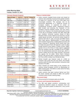 K E Y N O T E 
                                                                                 INSTITUTIONAL  RESEARCH
India Morning Note
Tuesday, October 25, 2011

Domestic Markets Snapshot                                  Views on markets today
 Name of Index          Oct 21       Oct 24   Change (%)   • Indian markets snapped losing streak and closed on
 Sensex              16,785.64    16,939.28      0.92%       positive note yesterday tracking strong global markets
 CNX Nifty            5,049.95     5,098.35      0.96%       as hopes for a solution to the euro zone debt crisis
 BSE Mid-cap          6,111.87     6,091.78     -0.33%
                                                             encouraged investors. The package, due to be
                                                             announced Wednesday at a follow-up summit of
 BSE IT               5,525.64     5,631.26      1.91%
                                                             European leaders, is expected to center on
 BSE Banks           11,094.31    11,052.42     -0.38%
                                                             recapitalizing European banks, addressing Greece's
FII Activity                                     (`Cr)       debt burden and boosting the firepower of the
 Date                     Buy          Sell        Net       European Financial Stability Facility, the euro zone's
 21-Oct                  1376         1555         -178
                                                             rescue fund. However, the markets pared gains by end
                                                             of the day as European markets slid after weak PMI
 20-Oct                  1469         1900         -431
                                                             and investors remained cautious ahead of RBI's
 Total Oct              29696        30669         -973
                                                             Monetary Policy review slated to be tomorrow. Except
 2011 YTD              513354       516272        -2927
                                                             capital goods and bank, all sectoral indices closed on
MF Activity                                       (`Cr)      positive note with IT, auto, oil & gas and FMCG stocks
 Date                     Buy          Sell        Net       were major gainers. Battered-down IT stocks gained
                                                             with investors hoping that a stable global economy will
 21-Oct                   340          395          -54
                                                             boost corporate IT spending. Airline stocks also rose
 20-Oct                   303          490         -187
                                                             on hopes the government will approve a plan to allow
 Total Oct               7062         7023          38
                                                             foreign airlines to buy stakes in Indian carriers. ONGC
 2011 YTD              108256       102991        5536       gained 4.1% as the Times of India reports suggested
Volume & Advances / Declines                                 that the company will get a windfall of over `1,300Cr
                                                             from the domestically produced natural gas, which is
                                      NSE          BSE
                                                             priced in dollar due to the rupee touched a 30-month
 Trading Volume (`Cr)               9,140         2,026
                                                             low against the US dollar. While Polaris Software
 Advances                             639         1,275
                                                             gained 7.9% percent after it raised its revenue outlook
 Declines                             823         1,538      for FY12 to `20.1-20.6bn from `19.68-20.14bn.
 Unchanged                             78          113
                                                           • Market breadth was however weak at ~0.83x as
 Total                              1,540         2,926
                                                             investors sold small and mid cap stocks. FIIs bought
Global Markets                                               equities worth `1.01bn while domestic institutions sold
 Index                     Latest Values      Change (%)     equities of `1.58bn.
 DJIA                            11,913.62        0.9%     • Asian markets are mixed today as the investors are
 NASDAQ                           2,699.44        2.3%       cautious ahead European summit on Wednesday on
 Nikkei *                         8,820.29        -0.3%      debt recasting plan. The Nikkei is down while the Hang
                                                             Seng is moderately up.
 Hang Seng *                     18,812.24        0.2%
* as of 8.25AM IST
                                                           • Indian markets may open cautious taking cues from
                                                             the Asian markets and ahead of RBI's 2nd quarter
Currencies / Commodities Snapshot
                                                             monetary policy review meeting today.
                                    Latest     Previous
                                    Quote         Close    Key events today
 Indian Rupee per $                  49.66        49.72    • Announcement of monetary policy by the RBI
 Indian Rupee per €                  69.05        66.79    Economic and Corporate Developments
 NYMEX Crude Oil($/bbl)              91.32        91.27
                                                           • The RBI said global economic uncertainties and
 Gold ($/oz)                      1,645.00     1,651.50
                                                              weakening industrial output on domestic front are
 Silver ($/oz)                       31.65        31.64       likely to pull down growth to below 8% in the current
                                                              fiscal.

Keynote Capitals Institutional Research               (research@keynoteindia.net)             (+9122-30266000)
                               Keynote Capitals Institutional Research is also available on
Bloomberg KNTE <GO>, Thomson One Analytics, Reuters Knowledge, Capital IQ, TheMarkets.com and securities.com
    Keynote Capitals Institutional Research - winner of “India’s Best IPO Analyst Award 2009” by MCX-Zee Business
               To unsubscribe from this mailing list, please reply to unsubscribe@keynotecapitals.net
 