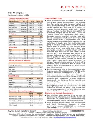 K E Y N O T E 
                                                                                   INSTITUTIONAL  RESEARCH
India Morning Note
Wednesday, October 5, 2011

Domestic Markets Snapshot                                    Views on markets today
 Name of Index           Oct 3        Oct 4   Change (%)
                                                             • Indian markets continued its downward trends for a
                                                               third straight session to their lowest close in more
 Sensex              16,151.45    15,864.86     -1.77%
                                                               than five weeks after weak European markets and
 CNX Nifty            4,849.50     4,772.25     -1.59%         rating downgrade of top lender State Bank of India
 BSE Mid-cap          6,013.42     5,936.18     -1.28%         rattled investors and sent bank stocks reeling on
 BSE IT               5,195.75     5,153.79     -0.81%         renewed fears of weakening asset quality. Ratings
 BSE Banks           10,544.72    10,219.03     -3.09%         agency Moody's Investors Service downgraded the
                                                               standalone rating for SBI to D+ from C-, citing its
FII Activity                                     (`Cr)         ‘modest’ capital and deteriorating asset quality.
 Date                     Buy          Sell        Net         European markets extended yesterday loss with
                                                               Greece worries continuing to weigh on investors and
 3-Oct                   1640         2422         -782
                                                               reports that the board of Belgian-French bank Dexia
 29-Sep                  6194         6504         -310
                                                               SA held an emergency meeting that stretched into the
 Total Oct               1640         2422         -782        early hours of Tuesday amid fears that the bank was
 2011 YTD              485298       488025        -2736        going to collapse. Except capital goods, all sectoral
                                                               indices closed on negative with bank, auto, oil & gas
MF Activity                                       (`Cr)
                                                               and metal stocks were major losers. After SBI's
 Date                     Buy          Sell        Net         downgrade news, bank stocks fall sharply with ICICI
 3-Oct                    387          620         -233        Bank lost 4.6% while SBI lost 4.1%. Power Finance
 28-Sep                   319          476         -157        Corp fell 4.85% after Macquarie said it expects the
                                                               company to book a large mark-to-market loss in the
 Total Oct                387          620         -233
                                                               second quarter of the current fiscal year due to
 2011 YTD              101954        96962        5264         unhedged foreign currency liabilities and a sharp fall
Volume & Advances / Declines                                   in the rupee. Maruti Suzuki gained 2.7% after the
                                                               company’s plans to raise production of its best-selling
                                      NSE          BSE
                                                               hatchback, Swift, by more than 40%. It will also shift
 Trading Volume (`Cr)              11,415         2,614        its entire output to the Manesar factory after a month-
 Advances                             444          985         long industrial unrest.
 Declines                           1,017         1,762      • Market breadth was weak at ~0.56x as investors sold
 Unchanged                             63          125         large cap stocks. FIIs sold equities worth `9.71bn while
 Total                              1,524         2,872        domestic institutions bought equities of `5.55bn.
                                                             • Asian markets are downbeat today although US
Global Markets
                                                               markets showed late recovery overnight as Japanese
 Index                     Latest Values      Change (%)       shares fall after Fast Retailing Co. issued a downbeat
 DJIA                            10,808.71        1.4%         sales report. Hong Kong and Chinese markets were
 NASDAQ                           2,404.82        3.0%         closed for holiday.
 Nikkei *                         8,385.71        -0.8%      • We expect a weak opening for the Indian markets
                                                               tracking the cues from the Asian markets. SBI's debt
 Hang Seng (Closed)              16,250.27               -
                                                               downgrade yesterday by Moody's may shadow over
* as of 8.45AM IST                                             the markets today as other PSU bank stocks may also
Currencies / Commodities Snapshot                              come under the scanner of the investors.
                                    Latest     Previous      Economic and Corporate Developments
                                    Quote         Close      • Concerned over severe shortage of iron ore after the
 Indian Rupee per $                  49.24        49.23        ban on mining in Karnataka, Steel Minister Beni Prasad
 Indian Rupee per €                  65.54        65.54        Verma said the Finance Ministry should immediately
 NYMEX Crude Oil($/bbl)              77.63        75.67        increase the export duty on the raw material to 30%.
 Gold ($/oz)                      1,620.70     1,614.70      • Loans disbursed by the National Bank for Agriculture
                                                                and    Rural   Development    (Nabard)  to   state
 Silver ($/oz)                       30.05        29.79
                                                                governments crossed the `1,00,000Cr mark and stood
                                                                at `1,02,844Cr as on September 30.

Keynote Capitals Institutional Research               (research@keynoteindia.net)             (+9122-30266000)
                               Keynote Capitals Institutional Research is also available on
Bloomberg KNTE <GO>, Thomson One Analytics, Reuters Knowledge, Capital IQ, TheMarkets.com and securities.com
    Keynote Capitals Institutional Research - winner of “India’s Best IPO Analyst Award 2009” by MCX-Zee Business
               To unsubscribe from this mailing list, please reply to unsubscribe@keynotecapitals.net
 