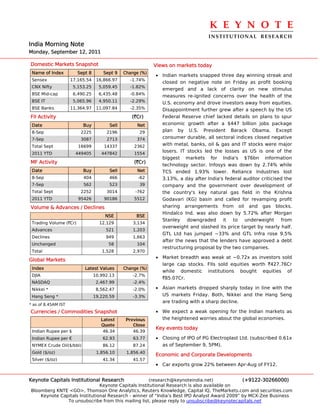 K E Y N O T E 
                                                                                 INSTITUTIONAL  RESEARCH
India Morning Note
Monday, September 12, 2011

Domestic Markets Snapshot                                  Views on markets today
 Name of Index          Sept 8       Sept 9   Change (%)
                                                           • Indian markets snapped three day winning streak and
 Sensex              17,165.54    16,866.97     -1.74%
                                                             closed on negative note on Friday as profit booking
 CNX Nifty            5,153.25     5,059.45     -1.82%
                                                             emerged and a lack of clarity on new stimulus
 BSE Mid-cap          6,490.25     6,435.48     -0.84%
                                                             measures re-ignited concerns over the health of the
 BSE IT               5,065.96     4,950.11     -2.29%       U.S. economy and drove investors away from equities.
 BSE Banks           11,364.97    11,097.84     -2.35%       Disappointment further grew after a speech by the US
FII Activity                                     (`Cr)       Federal Reserve chief lacked details on plans to spur
 Date                     Buy          Sell        Net       economic growth after a $447 billion jobs package
 8-Sep                   2225         2196          29       plan by U.S. President Barack Obama. Except
 7-Sep                   3087         2713         374       consumer durable, all sectoral indices closed negative
 Total Sept             16699        14337        2362       with metal, banks, oil & gas and IT stocks were major
 2011 YTD              449405       447842        1554
                                                             losers. IT stocks led the losses as US is one of the
                                                             biggest markets for India's $76bn information
MF Activity                                       (`Cr)
                                                             technology sector. Infosys was down by 2.74% while
 Date                     Buy          Sell        Net       TCS ended 1.93% lower. Reliance Industries lost
 8-Sep                    404          466          -62      3.13%, a day after India's federal auditor criticised the
 7-Sep                    562          523          39       company and the government over development of
 Total Sept              2252         3014         -762      the country's key natural gas field in the Krishna
 2011 YTD               95426        90186        5512       Godavari (KG) basin and called for revamping profit
Volume & Advances / Declines                                 sharing arrangements from oil and gas blocks.
                                                             Hindalco Ind. was also down by 5.72% after Morgan
                                      NSE          BSE
                                                             Stanley downgraded it to underweight from
 Trading Volume (`Cr)              12,129         3,134
                                                             overweight and slashed its price target by nearly half.
 Advances                             521         1,203
                                                             GTL Ltd has jumped ~33% and GTL Infra rose 9.5%
 Declines                             949         1,663
                                                             after the news that the lenders have approved a debt
 Unchanged                             58          104
                                                             restructuring proposal by the two companies.
 Total                              1,528         2,970
                                                           • Market breadth was weak at ~0.72x as investors sold
Global Markets
                                                             large cap stocks. FIIs sold equities worth `427.76Cr
 Index                     Latest Values      Change (%)
                                                             while domestic institutions bought equities of
 DJIA                            10,992.13        -2.7%
                                                             `85.07Cr.
 NASDAQ                           2,467.99        -2.4%
 Nikkei *                         8,562.47        -2.0%    • Asian markets dropped sharply today in line with the
 Hang Seng *                     19,220.59        -3.3%      US markets Friday. Both, Nikkei and the Hang Seng
                                                             are trading with a sharp decline.
* as of 8.45AM IST
Currencies / Commodities Snapshot                          • We expect a weak opening for the Indian markets as
                                    Latest     Previous      the heightened worries about the global economies.
                                    Quote         Close
                                                           Key events today
 Indian Rupee per $                  46.34        46.39
 Indian Rupee per €                  62.93        63.77    • Closing of IPO of PG Electroplast Ltd. (subscribed 0.61x
 NYMEX Crude Oil($/bbl)              86.12        87.24      as of September 9, 5PM).
 Gold ($/oz)                      1,856.10     1,856.40
                                                           Economic and Corporate Developments
 Silver ($/oz)                       41.34        41.57
                                                           • Car exports grow 22% between Apr-Aug of FY12.


Keynote Capitals Institutional Research               (research@keynoteindia.net)             (+9122-30266000)
                               Keynote Capitals Institutional Research is also available on
Bloomberg KNTE <GO>, Thomson One Analytics, Reuters Knowledge, Capital IQ, TheMarkets.com and securities.com
    Keynote Capitals Institutional Research - winner of “India’s Best IPO Analyst Award 2009” by MCX-Zee Business
               To unsubscribe from this mailing list, please reply to unsubscribe@keynotecapitals.net
 