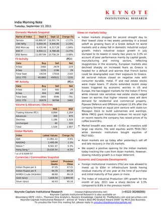 K E Y N O T E 
                                                                                 INSTITUTIONAL  RESEARCH
India Morning Note
Tuesday, September 13, 2011

Domestic Markets Snapshot                                  Views on markets today
 Name of Index          Sept 9      Sept 12   Change (%)   • Indian markets dropped for second straight day to
 Sensex              16,866.97    16,501.74     -2.17%       their lowest close in two weeks yesterday in a broad
 CNX Nifty            5,059.45     4,946.80     -2.23%       selloff as growing fears of a Greek default hit world
 BSE Mid-cap          6,435.48     6,317.28     -1.84%       markets and a steep fall in domestic industrial output
 BSE IT               4,950.11     4,788.48     -3.27%       growth. India's industrial output growth in July
 BSE Banks           11,097.84    10,756.24     -3.08%       slumped to its lowest in nearly two years to 3.3% on
                                                             account of poor performance mainly by capital goods,
FII Activity                                     (`Cr)
                                                             manufacturing     and    mining    sectors,   reflecting
 Date                     Buy          Sell        Net       sluggishness in the economy. European markets also
 9-Sep                   2460         2679         -219      declined sharply on increased fears as Greece is
 8-Sep                   2225         2196          29       headed for a default and worries that French banks
 Total Sept             19159        17016        2143       could be downgraded over their exposure to Greece.
 2011 YTD              451865       450521        1335       All sectoral indices closed on negative note with
MF Activity                                       (`Cr)      consumer durable, metal, IT and real estate stocks
                                                             were major losers. IT stocks extended recent steep
 Date                     Buy          Sell        Net
                                                             losses triggered by economic worries in US and
 9-Sep                    553          582          -29
                                                             Europe, the two biggest markets for the Indian IT firms
 8-Sep                    404          466          -62
                                                             while interest rate sensitive real estate stocks edged
 Total Sept              2805         3596         -791      lower on worries that higher interest rates will dent
 2011 YTD               95979        90768        5483       demand for residential and commercial property.
Volume & Advances / Declines                                 Pipavav Defence and Offshore jumped 11.6% after the
                                                             company formed an equal joint venture with state-run
                                      NSE          BSE
                                                             Mazagon Dock to build submarines and warships.
 Trading Volume (`Cr)               9,894         2,264
                                                             While FMCG giant Hindustan Unilever hit record high
 Advances                             300          875
                                                             on recent reports the company has raised prices of its
 Declines                           1,186         1,929
                                                             coffee brand Bru.
 Unchanged                             40          103
 Total                              1,526         2,907    • Market breadth was weak at ~0.45x as investors sold
                                                             large cap stocks. FIIs sold equities worth `934.74Cr
Global Markets                                               while domestic institutions bought equities of
 Index                     Latest Values      Change (%)     `427.93Cr.
 DJIA                            11,061.12        0.6%
                                                           • Asian markets are up today after yesterday's sell off
 NASDAQ                           2,495.09        1.1%
                                                             and late recovery in the US markets.
 Nikkei *                         8,561.97        0.3%
                                                           • We expect a positive opening for the Indian markets
 Hang Seng *                     19,030.54        -4.2%
                                                             today tracking the cues from Asian markets. However,
* as of 8.45AM IST
                                                             slowing industry growth is a major deterrent.
Currencies / Commodities Snapshot
                                                           Economic and Corporate Developments
                                    Latest     Previous
                                    Quote         Close    • Foreign institutional investors (FIIs) are now allowed to
 Indian Rupee per $                  47.05        47.22      invest up to $5bn in infrastructure bonds having
 Indian Rupee per €                  64.35        64.35      residual maturity of one year at the time of purchase
 NYMEX Crude Oil($/bbl)              88.80        99.19      and initial maturity of five years or more.
 Gold ($/oz)                      1,826.50     1,809.90    • The Index of Industrial Production (IIP) growth for the
 Silver ($/oz)                       40.93        40.16       month of July, 2011 saw a sharp decline at 3.3%
                                                              compared to 8.8% in the previous month.

Keynote Capitals Institutional Research               (research@keynoteindia.net)             (+9122-30266000)
                               Keynote Capitals Institutional Research is also available on
Bloomberg KNTE <GO>, Thomson One Analytics, Reuters Knowledge, Capital IQ, TheMarkets.com and securities.com
    Keynote Capitals Institutional Research - winner of “India’s Best IPO Analyst Award 2009” by MCX-Zee Business
               To unsubscribe from this mailing list, please reply to unsubscribe@keynotecapitals.net
 