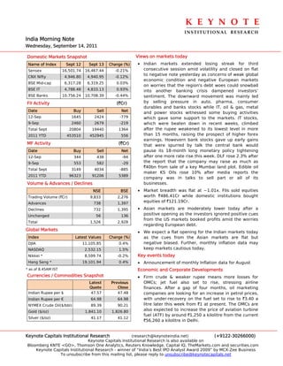 K E Y N O T E 
                                                                                 INSTITUTIONAL  RESEARCH
India Morning Note
Wednesday, September 14, 2011

Domestic Markets Snapshot                                  Views on markets today
 Name of Index        Sept 12       Sept 13   Change (%)   • Indian markets extended losing streak for third
 Sensex              16,501.74    16,467.44     -0.21%       consecutive session amid volatility and closed on flat
                                                             to negative note yesterday as concerns of weak global
 CNX Nifty            4,946.80     4,940.95     -0.12%
                                                             economic condition and negative European markets
 BSE Mid-cap          6,317.28     6,319.25      0.03%
                                                             on worries that the region's debt woes could snowball
 BSE IT               4,788.48     4,833.13      0.93%       into another banking crisis dampened investors’
 BSE Banks           10,756.24    10,708.39     -0.44%       sentiment. The downward movement was mainly led
FII Activity                                     (`Cr)       by selling pressure in auto, pharma, consumer
                                                             durables and banks stocks while IT, oil & gas, metal
 Date                     Buy          Sell        Net       and power stocks witnessed some buying activities
 12-Sep                  1645         2424         -779      which gave some support to the markets. IT stocks,
 9-Sep                   2460         2679         -219      which were beaten down in recent weeks, climbed
 Total Sept             20804        19440        1364       after the rupee weakened to its lowest level in more
 2011 YTD              453510       452945         556       than 15 months, raising the prospect of higher forex
                                                             earnings. Howevern bank stocks gave up early gains
MF Activity                                       (`Cr)      that were spurred by talk the central bank would
 Date                     Buy          Sell        Net       pause its 18-month long monetary policy tightening
 12-Sep                   344          438          -94      after one more rate rise this week. DLF rose 2.3% after
 9-Sep                    553          582          -29      the report that the company may raise as much as
                                                             `40bn from sale of a key Mumbai land plot. Edible oil
 Total Sept              3149         4034         -885
                                                             maker KS Oils rose 10% after media reports the
 2011 YTD               96323        91206        5389
                                                             company was in talks to sell part or all of its
Volume & Advances / Declines                                 businesses.
                                      NSE          BSE     • Market breadth was flat at ~1.01x. FIIs sold equities
 Trading Volume (`Cr)               9,833         2,276      worth `486.41Cr while domestic institutions bought
 Advances                             738         1,397      equities of `121.19Cr.
 Declines                             732         1,395    • Asian markets are moderately lower today after a
 Unchanged                             56          136       positive opening as the investors ignored positive cues
                                                             from the US markets booked profits amid the worries
 Total                              1,526         2,928
                                                             regarding European debt.
Global Markets
                                                           • We expect a flat opening for the Indian markets today
 Index                     Latest Values      Change (%)     as the cues from the Asian markets are flat but
 DJIA                            11,105.85        0.4%       negative biased. Further, monthly inflation data may
 NASDAQ                           2,532.15        1.5%       keep markets cautious today.
 Nikkei *                         8,599.74        -0.2%    Key events today
 Hang Seng *                     19,101.94        0.4%     • Announcement of monthly Inflation data for August
* as of 8.45AM IST                                         Economic and Corporate Developments
Currencies / Commodities Snapshot                          • Firm crude & weaker rupee means more losses for
                                    Latest     Previous       OMCs; jet fuel also set to rise, stressing airline
                                    Quote         Close       finances. After a gap of four months, oil marketing
 Indian Rupee per $                  47.57        47.48       companies are looking for an increase in petrol prices,
 Indian Rupee per €                  64.98        64.98       with under-recovery on the fuel set to rise to `3.40 a
 NYMEX Crude Oil($/bbl)              89.39        90.21       litre later this week from `1 at present. The OMCs are
 Gold ($/oz)                      1,841.10     1,826.80
                                                              also expected to increase the price of aviation turbine
                                                              fuel (ATF) by around `1,250 a kilolitre from the current
 Silver ($/oz)                       41.17        41.12
                                                              `56,260 a kilolitre in Delhi.


Keynote Capitals Institutional Research               (research@keynoteindia.net)             (+9122-30266000)
                               Keynote Capitals Institutional Research is also available on
Bloomberg KNTE <GO>, Thomson One Analytics, Reuters Knowledge, Capital IQ, TheMarkets.com and securities.com
    Keynote Capitals Institutional Research - winner of “India’s Best IPO Analyst Award 2009” by MCX-Zee Business
               To unsubscribe from this mailing list, please reply to unsubscribe@keynotecapitals.net
 