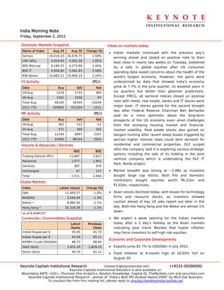 K E Y N O T E 
                                                                                 INSTITUTIONAL  RESEARCH
India Morning Note
Friday, September 2, 2011

Domestic Markets Snapshot                                  Views on markets today
 Name of Index         Aug 29       Aug 30    Change (%)
                                                           • Indian markets continued with the previous day’s
 Sensex              16,416.33    16,676.75      1.59%
                                                             winning streak and closed on positive note to their
 CNX Nifty            4,919.60     5,001.00      1.65%
                                                             best close in nearly two weeks on Tuesday, bolstered
 BSE Mid-cap          6,184.25     6,273.60      1.44%
                                                             by a rally in global equities after US consumer
 BSE IT               4,958.90     5,061.83      2.08%       spending data eased concerns about the health of the
 BSE Banks           10,665.21    10,904.24      2.24%       world's largest economy. However, the gains were
FII Activity                                     (`Cr)       underpinned by data that showed India's economy
 Date                     Buy          Sell        Net       grew at 7.7% in the June quarter, its weakest pace in
 29-Aug                  2218         1733         485       six quarters but better than gloomier predictions.
 26-Aug                  2161         2258          -97      Except FMCG, all sectoral indices closed on positive
 Total Aug              46100        56344      -10244       note with metal, real estate, banks and IT stocks were
 2011 YTD              429692       431204        -1511
                                                             major loser. IT stocks gained for the second straight
                                                             day after Federal Reserve Chairman Ben Bernanke
MF Activity                                       (`Cr)
                                                             said he is more optimistic about the long-term
 Date                     Buy          Sell        Net       prospects of the US economy even amid challenges
 26-Aug                   462          513          -51      from the slumping housing market and financial-
 25-Aug                   571          369         202       market volatility. Real estate stocks also gained on
 Total Aug              12144         9997        2147       bargain hunting after recent steep losses triggered by
 2011 YTD               91806        86154        5924       worries higher interest rates could dent demand for
Volume & Advances / Declines                                 residential and commercial properties. DLF surged
                                                             after the company said it is exploring various strategic
                                      NSE          BSE
                                                             options including the sale of its holding in the joint
 Trading Volume (`Cr)              11,687         2,617
                                                             venture company which is undertaking the DLF IT
 Advances                           1,077         1,841
                                                             Park, Noida project.
 Declines                             387          976
 Unchanged                             47          127     • Market breadth was strong at ~1.88x as investors
 Total                              1,511         2,944      bought large cap stocks. Both FIIs and domestic
                                                             institutions bought equities worth `6.21bn and
Global Markets
                                                             `1.02bn, respectively.
 Index                     Latest Values      Change (%)
 DJIA                            11,493.57        -1.0%    • Asian stocks declined today, with losses for technology
 NASDAQ                           2,546.04        -1.3%      firms and resource stocks, as investors showed
 Nikkei *                         8,960.59        -1.1%      caution ahead of key US jobs report out later in the
 Hang Seng *                     20,329.28        -1.2%      day. Both the Hang Seng and the Nikkei are almost 1%
                                                             down.
* as of 8.45AM IST
Currencies / Commodities Snapshot                          • We expect a weak opening for the Indian markets
                                    Latest     Previous      today after a 2 day's holiday as the Asian markets
                                    Quote         Close      indicating poor trend. Besides that higher inflation
 Indian Rupee per $                  45.65        45.70      may force investors to sell high risk equities.
 Indian Rupee per €                  65.09        65.11
                                                           Economic and Corporate Developments
 NYMEX Crude Oil($/bbl)              88.72        88.94
 Gold ($/oz)                      1,831.20     1,829.10    • Exports jump 81.7% to USD29bn in July 2011.
 Silver ($/oz)                       40.70        41.12
                                                           • Food inflation at 6-month high of 10.05% YoY on
                                                              August 20.

Keynote Capitals Institutional Research               (research@keynoteindia.net)             (+9122-30266000)
                               Keynote Capitals Institutional Research is also available on
Bloomberg KNTE <GO>, Thomson One Analytics, Reuters Knowledge, Capital IQ, TheMarkets.com and securities.com
    Keynote Capitals Institutional Research - winner of “India’s Best IPO Analyst Award 2009” by MCX-Zee Business
               To unsubscribe from this mailing list, please reply to unsubscribe@keynotecapitals.net
 