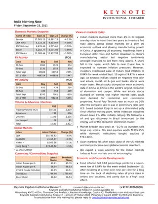 K E Y N O T E 
                                                                                 INSTITUTIONAL  RESEARCH
India Morning Note
Friday, September 23, 2011

Domestic Markets Snapshot                                  Views on markets today
 Name of Index        Sept 21       Sept 22   Change (%)
                                                           • Indian markets slumped more than 4% in its biggest
 Sensex              17,065.15    16,361.15     -4.13%
                                                             one-day slide in more than two years as investors fled
 CNX Nifty            5,133.25     4,923.65     -4.08%
                                                             risky assets across global markets on a grim US
 BSE Mid-cap          6,476.46     6,275.65     -3.10%
                                                             economic outlook and slowing manufacturing growth
 BSE IT               5,202.77     5,001.95     -3.86%       in China. A sputtering US economy, headwinds from a
 BSE Banks           11,360.44    10,907.93     -3.98%       European debt crisis and further slowdown in China's
FII Activity                                     (`Cr)       manufacturing sector led negative sentiments
 Date                     Buy          Sell        Net       amongst investors to sell from risky assets. A sharp
 21-Sep                  2062         1728         334       fall in the rupee, which falls to near 2-year low, is
 20-Sep                  2131         1753         378       expected to increase inflation pressures. However,
 Total Sept             35608        33353        2255       investors overlooked ease of India's food inflation to
 2011 YTD              468314       466858        1447
                                                             8.84% for week ended Sept. 10 against 9.47% a week
                                                             ago. All sectoral indices closed on negative note with
MF Activity                                       (`Cr)
                                                             real estate, metal, oil & gas and banks stocks were
 Date                     Buy          Sell        Net       major losers. Metal stocks slumped on weak economic
 21-Sep                   655          439         216       data in China as China is the world's largest consumer
 20-Sep                   349          458         -109      of aluminium and copper. While real estate stocks
 Total Sept              6242         7061         -819      slumped on worries that higher interest rates could
 2011 YTD               99416        94233        5455       dent demand for residential and commercial
Volume & Advances / Declines                                 properties. Astral Poly Technik rose as much as 20%
                                                             after the company said it was in preliminary talks with
                                      NSE          BSE
                                                             U.S. based Lubrizol Corp to set up a chlorinated poly
 Trading Volume (`Cr)              10,423         2,819
                                                             vinyl chloride making plant. While Videocon Industries
 Advances                             131          606
                                                             closed down 1% after initially rallying 3% following a
 Declines                           1,373         2,235
                                                             oil and gas discovery in Brazil announced by the
 Unchanged                             26           81
                                                             energy unit of the consumer electronics maker.
 Total                              1,530         2,922
                                                           • Market breadth was weak at ~0.27x as investors sold
Global Markets
                                                             large cap stocks. FIIs sold equities worth `1305.55Cr
 Index                     Latest Values      Change (%)
                                                             while domestic institutions bought equities of
 DJIA                            10,733.83        -3.5%
                                                             `743.47Cr.
 NASDAQ                           2,455.67        -3.3%
 Nikkei *                         8,560.26        -2.1%    • Asian markets fall after weak close of the US markets
 Hang Seng *                     17,643.52        -1.5%      and rising concerns over global economic downturn.

* as of 8.45AM IST                                         • We expect a weak opening for the Indian markets
Currencies / Commodities Snapshot                            today as Asian markets are not encouraging.
                                    Latest     Previous    Economic and Corporate Developments
                                    Quote         Close
 Indian Rupee per $                  49.61        49.76    • Food inflation fell 0.63 percentage points to a seven-
 Indian Rupee per €                  66.54        66.53       week low of 8.84% for the week ended September 10,
 NYMEX Crude Oil($/bbl)              81.15        80.51       after hovering at a little over nine per cent for a long
 Gold ($/oz)                      1,746.90     1,739.40       time on the back of declining rates of price rises in
 Silver ($/oz)                       36.12        36.53       onions and potatoes, and partly due to a high base
                                                              effect.


Keynote Capitals Institutional Research               (research@keynoteindia.net)             (+9122-30266000)
                               Keynote Capitals Institutional Research is also available on
Bloomberg KNTE <GO>, Thomson One Analytics, Reuters Knowledge, Capital IQ, TheMarkets.com and securities.com
    Keynote Capitals Institutional Research - winner of “India’s Best IPO Analyst Award 2009” by MCX-Zee Business
               To unsubscribe from this mailing list, please reply to unsubscribe@keynotecapitals.net
 